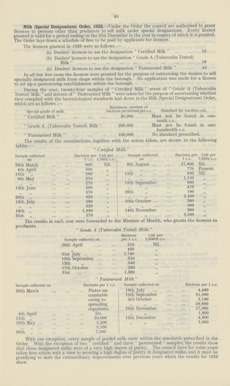 45 Milk (Special Designations) Order, 1923.—Under the Order the council are authorised to grant licences to persons other than producers to sell milk under special designations. Every licence granted is valid for a period ending on the 31st December in the year in respect of which it is granted. The Order lays down a schedule of fees to be paid by applicants for licences. The licences granted in 1933 were as follows:— (a) Dealers' licences to use the designation  Certified Milk  12 (b) Dealers' licences to use the designation  Grade A (Tuberculin Tested) Milk 18 (c) Dealers' licences to use the designation  Pasteurised Milk  42 In all but five cases the licences were granted for the purpose of authorising the dealers to sell specially designated milk from shops within the borough. No application was made for a licence to set up a pasteurising establishment within the borough. During the year, twenty.four samples of  Certified Milk, seven of  Grade A (Tuberculin Tested) Milk, and sixteen of  Pasteurised Milk  were taken for the purpose of ascertaining whether they complied with the bacteriological standards laid down in the Milk (Special Designations) Order, which are as follows :— Maximum number of Special grade of milk. bacteria permitted per c.c. Standard for bacillus coli.  Certified Milk  30,000 Must not be found in one. tenth c.c.  Grade A. (Tuberculin Tested) Milk  200,000 Must not be found in one. hundredth c.c.  Pasteurised Milk  100,000 No standard prescribed. The results of the examinations, together with the action taken, are shown in the following tables:-  Certified Milk. Sample collection on Bacteria per 1 c.c. Coli per 1/10th c.c. Sample collection on Bacteria per 1 c.c. Coli per 1/10th c.c. 28th March 600 Nil. 9th August ... 27,800 Nil. 4th April 500 „ „ „ 770 Present. 11th „ 280 „ 15th „ 690 Nil. 9th May 310 „ „ „ 1,150 „ „ „ 270 „ 19th September 960 „ 13th June 200 „ „ „ 470 „ „ „ 570 „ 26th 180 „ 20th „ 820 „ „ „ 3,100 „ 12th July 580 „ 10th October ... 360 „ „ „ 220 „ „ „ 500 „ 18th „ 1,880 „ 14th November 360 „ 31st „ 570 „ „ „ 3,500 „ The results in each case were forwarded to the Minister of Health, who grants the licences to producers.  Grade A (Tuberculin Tested) Milk. Bacteria Coli per Sample collected on per 1 c.c. l/100th c.c. 26th April 210 Nil. 420 31st July 1,740 12th September 310 „ 13th „ 540 17th October 230 „ 31st „ 1,360  Pasteurised Milk. Sample collected on Bacteria per 1 c.c. Sample collected on Bacteria per 1 c.c. 28th March Plates un¬ 18th July 4,480 countable 12th September 61,000 owing to 3rd October 3,100 spreading „ „ 29,600 organisms. 28th November 27,000 4th April Do. „ „ 1,800 11th „ 10,000 13th December 4,800 16th May 2,500 „ „ 1,000 „ „ 5,100 30th „ 7,500 With one exception, every sample of graded milk came within the standards prescribed in the Order. With the exception of two certified  and three  pasteurised  samples, the results show that these designated milks were of a very high degree of purity. The council have for some years taken firm action with a view to securing a high degree of purity in designated milks, and it must be gratifying to note the extraordinary improvements over previous years which the results for 1933 show.