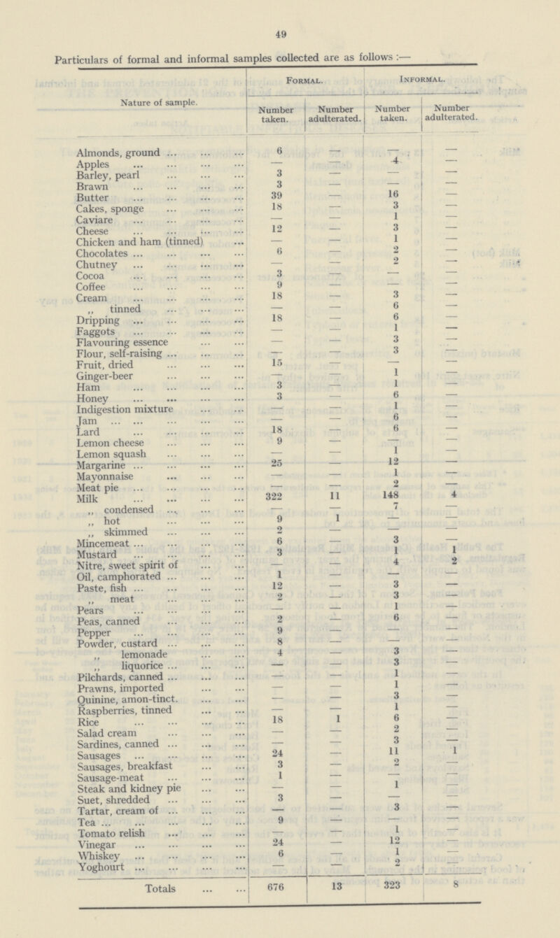49 Particulars of formal and informal samples collected are as follows : Nature of sample. Formal. Informal. Number taken. Number adulterated. Number taken. Number adulterated. Almonds, ground 6 — — — Apples — — 4 — Barley, pearl 3 — — — Brawn 3 — — — Butter 39 — 16 — Cakes, sponge 18 — 3 — Caviare — — 1 — Cheese 12 — 3 — Chicken and ham (tinned) — — 1 — Chocolates 6 — 2 — Chutney — — 2 — Cocoa 3 — — — Coffee 9 — — —— Cream 18 — 3 — ,, tinned — — 6 — Dripping 18 — 6 — Faggots — — 1 — Flavouring essence — — 3 — Flour, self.raising — — 3 — Fruit, dried 15 — — — Ginger.beer — — 1 — Ham 3 — 1 — Honey 3 — 6 — Indigestion mixture — — 1 — Tam — — 6 — Lard 18 — 6 — Lemon cheese 9 — — — Lemon squash —— — 1 — Margarine 25 — 12 — Mayonnaise — — 1 — Meat pie — — 2 — Milk 322 11 148 4 ,, condensed — —— 7 — hot 9 1 — — „ skimmed 2 — — — Mincemeat 6 3 — Mustard 3 — 1 1 Nitre, sweet spirit of — — 4 2 Oil, camphorated 1 — — — Paste, fish 12 — 3 — ,, meat 2 — 3 — Pears — — 1 — Peas, canned 2 — 6 — Pepper 9 — — — Powder, custard 8 — — — ,, lemonade 4 — 3 — „ liquorice — — 3 — Pilchards, canned —' — 1 — Prawns, imported — — 1 —r Ouinine, amon.tinct. — — 3 — Raspberries, tinned — — 1 — Rice 18 1 6 — Salad cream — — 2 — Sardines, canned — — 3 — Sausages 24 — 11 — Sausages, breakfast 3 — 2 — Sausage.meat 1 — — — Steak and kidney pie — — 1 — Suet, shredded 3 — — — Tartar, cream of — — 3 — Tea 9 — — — Tomato relish — — 1 — Vinegar 24 — 12 — Whiskey 6 — 1 — Yoghourt — — 2 — Totals 676 13 323 8