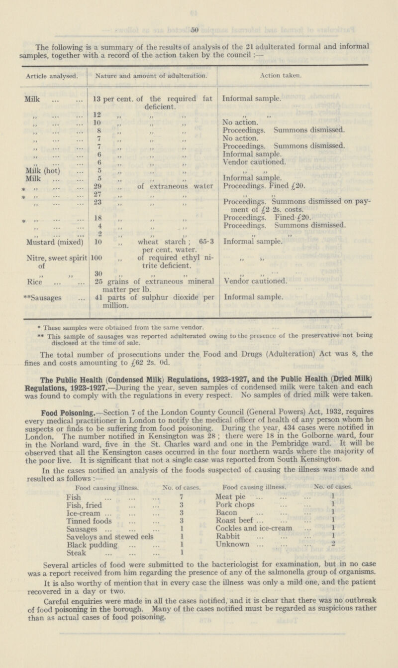 50 The following is a summary of the results of analysis of the 21 adulterated formal and informal samples, together with a record of the action taken by the council :— Article analysed. Nature and amount of adulteration. Action taken. Milk 13 per cent. of the required fat Informal sample. deficient. ,, 12 ,, 10 No action. ,, 8 ,, ,, ,, Proceedings. Summons dismissed. ,, 7 No action. ,, 7 ,, ,, ,, Proceedings. Summons dismissed. ,, 6 Informal sample. ,, 6 Vendor cautioned. Milk (hot) 5 Milk 5 Informal sample. 29 ,, of extraneous water 27 Proceedings. Fined £20. * ,, 23 Proceedings. Summons dismissed on pay¬ * ,, 18 ment of £2 2s. costs. Proceedings. Fined £20. ,, 2 ,, Proceedings. Summons dismissed. Mustard (mixed) ,, ,, 10 „ wheat starch; 65.3 Informal sample. per cent, water. Nitre, sweet spirit 100 ,, of required ethyl ni- of trite deficient. 30 ,, ,, ... . . Rice 25 grains of extraneous mineral Vendor cautioned. matter per lb. **Sausages 41 parts of sulphur dioxide per Informal sample. million. * These samples were obtained from the same vendor. ** This sample of sausages was reported adulterated owing to the presence of the preservative not being disclosed at the time of sale. The total number of prosecutions under the Food and Drugs (Adulteration) Act was 8, the fines and costs amounting to £62 2s. Od. The Public Health (Condensed Milk) Regulations, 1923.1927, and the Public Health (Dried Milk) Regulations, 1923.1927.—During the year, seven samples of condensed milk were taken and each was found to comply with the regulations in every respect. No samples of dried milk were taken. Food Poisoning.—Section 7 of the London County Council (General Powers) Act, 1932, requires every medical practitioner in London to notify the medical officer of health of any person whom he suspects or finds to be suffering from food poisoning. During the year, 434 cases were notified in London. The number notified in Kensington was 28 ; there were 18 in the Golborne ward, four in the Norland ward, five in the St. Charles ward and one in the Pembridge ward. It will be observed that all the Kensington cases occurred in the four northern wards where the majority of the poor live. It is significant that not a single case was reported from South Kensington. In the cases notified an analysis of the foods suspected of causing the illness was made and resulted as follows :— Food causing illness. No. of cases. Food causing illness. No. of cases. Fish 7 Meat pie 1 Fish, fried 3 Pork chops 1 Ice.cream 3 Bacon 1 Tinned foods 3 Roast beef 1 Sausages 1 Cockles and ice.cream 1 Saveloys and stewed eels 1 Rabbit 1 Black pudding 1 Unknown 2 Steak 1 Several articles of food were submitted to the bacteriologist for examination, but in no case was a report received from him regarding the presence of any of the salmonella group of organisms. It is also worthy of mention that in every case the illness was only a mild one, and the patient recovered in a day or two. Careful enquiries were made in all the cases notified, and it is clear that there was no outbreak of food poisoning in the borough. Many of the cases notified must be regarded as suspicious rather than as actual cases of food poisoning.