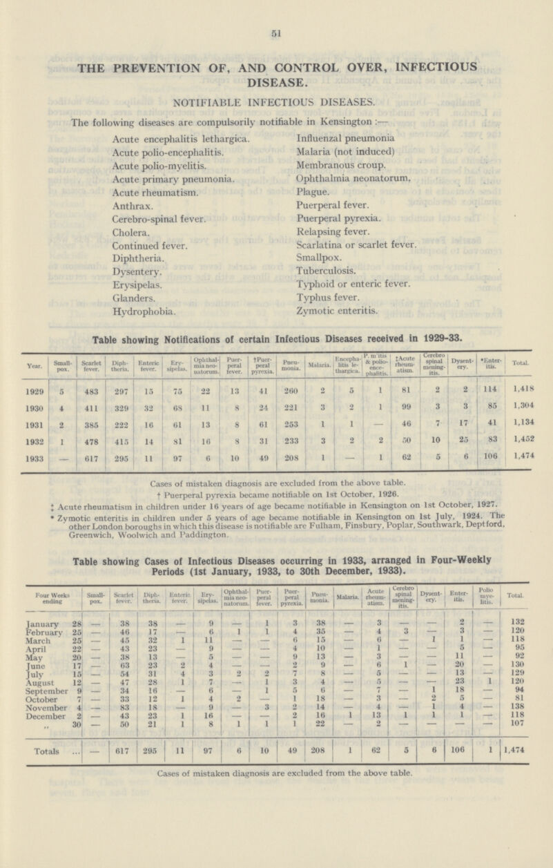 51 THE PREVENTION OF, AND CONTROL OVER, INFECTIOUS DISEASE. NOTIFIABLE INFECTIOUS DISEASES. The following diseases are compulsorily notifiable in Kensington :— Acute encephalitis lethargica. Influenzal pneumonia Acute polio.encephalitis. Malaria (not induced) Acute polio.myelitis. Membranous croup. Acute primary pneumonia. Ophthalmia neonatorum. Acute rheumatism. Plague. Anthrax. Puerperal fever. Cerebro.spinal fever. Puerperal pyrexia. Cholera. Relapsing fever. Continued fever. Scarlatina or scarlet fever. Diphtheria. Smallpox. Dysentery. Tuberculosis. Erysipelas. Typhoid or enteric fever. Glanders. Typhus fever. Hydrophobia. Zymotic enteritis. Table showing Notifications of certain Infectious Diseases received in 1929.33. Year. Small pox. Scarlet fever. Diph theria. Enteric fever. Ery sipelas. Ophthal mia neo natorum. Puer peral fever. †Puer peral pyrexia. Pneu monia. Malaria. Encepha litis le thargica. P. m'itis & polio ence phalitis. Acute rheum atism. Cerebro spinal mening itis. Dysent ery. *Enter itis. Total. 1929 5 483 297 15 75 22 13 41 260 2 5 1 81 2 2 114 1,418 1930 4 411 329 32 68 a 8 24 221 3 2 1 99 3 3 85 1,304 1931 2 385 222 16 61 13 8 61 253 1 1 — 46 7 17 41 1,134 1932 1 478 415 14 81 16 8 31 233 3 2 2 50 10 25 83 1,452 1933 — 617 295 11 97 6 10 49 208 1 — 1 62 5 6 106 1,474 Cases of mistaken diagnosis are excluded from the above table. †Puerperal pyrexia became notifiable on 1st October, 1926. ‡Acute rheumatism in children under 16 years of age became notifiable in Kensington on 1st October, 1927. * Zymotic enteritis in children under 5 years of age became notifiable in Kensington on 1st July, 1924. The other London boroughs in which this disease is notifiable are Fulham, Finsbury, Poplar, Southwark, Deptford, Greenwich, Woolwich and Paddington. Table showing Cases of Infectious Diseases occurring in 1933, arranged in Four.Weekly Periods (1st January, 1933, to 30th December, 1933). Four Weeks ending Small pox. Scarlet fever. Diph theria. Enteric fever. Ery sipelas. Ophthal mia neo natorum Puer peral fever. Puer peral pyrexia. Pneu monia. Malaria. Acute rheum atism. Cerebro spinal mening itis. Dysent ery. Enter itis. Polio mye litis. Total. January 28 — 38 38 — 9 — 1 3 38 — 3 — — 2 — 132 February 25 — 46 17 — 6 1 1 4 35 — 4 3 — 3 — 120 March 25 — 45 32 1 11 — — 6 15 — 6 — 1 1 — 118 April 22 — 43 23 — 9 — — 4 10 — 1 — — 5 — 95 May 20 — 38 13 — 5 — — 9 13 — 3 — — 11 — 92 June 17 — 63 23 2 4 — 2 9 — 6 1 — 20 — 130 July 15 — 54 31 4 3 2 2 7 8 — 5 — — 13 — 129 August 12 — 47 28 1 7 — 1 3 4 — 5 — 23 1 120 September 9 — 34 16 — 6 — 1 5 6 — 7 — 1 18 — 94 October 7 — 33 12 — 4 2 — 1 18 — 3 — 2 5 — 81 November 4 — 83 18 — 9 — 3 2 14 — 4 — 1 4 — 138 December 2 — 43 23 1 16 — — 2 16 1 13 1 1 1 — 118 30 — 50 21 i 8 1 1 1 22 — 2 — — 107 Totals — 617 295 11 97 6 10 49 208 I 62 5 6 106 I 1,474 Cases of mistaken diagnosis are excluded from the above table.