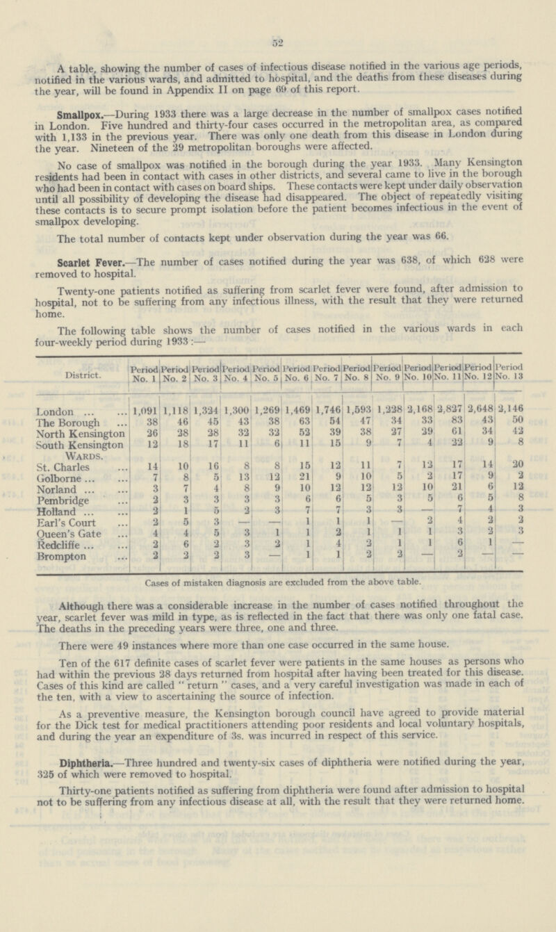 52 A table, showing the number of cases of infectious disease notified in the various age periods, notified in the various wards, and admitted to hospital, and the deaths from these diseases during the year, will be found in Appendix II on page 69 of this report. Smallpox.—During 1933 there was a large decrease in the number of smallpox cases notified in London. Five hundred and thirty.four cases occurred in the metropolitan area, as compared with 1,133 in the previous year. There was only one death from this disease in London during the year. Nineteen of the 29 metropolitan boroughs were affected. No case of smallpox was notified in the borough during the year 1933. Many Kensington residents had been in contact with cases in other districts, and several came to live in the borough who had been in contact with cases on board ships. These contacts were kept under daily observation until all possibility of developing the disease had disappeared. The object of repeatedly visiting these contacts is to secure prompt isolation before the patient becomes infectious in the event of smallpox developing. The total number of contacts kept under observation during the year was 66. Scarlet Fever.—The number of cases notified during the year was 638, of which 628 were removed to hospital. Twenty.one patients notified as suffering from scarlet fever were found, after admission to hospital, not to be suffering from any infectious illness, with the result that they were returned home. The following table shows the number of cases notified in the various wards in each four-weekly period during 1933:- District. Period No. 1 Period No. 2 Period No. 3 Period No. 4 Period No. 5 Period No. (5 Period No. 7 Period No. 8 Period No. 9 Period No. 10 Period No. 11 Period No. 12 Period No. 13 London 1,091 1,118 1,324 1,300 1,269 1,469 1,746 1,593 1,228 2,168 2,827 2,648 2,146 The Borough 38 46 45 43 38 63 54 47 34 33 83 43 50 North Kensington 26 28 28 32 32 52 39 38 27 29 61 34 42 South Kensington 12 18 17 11 6 11 15 9 7 4 22 9 8 Wards. St. Charles 14 10 16 8 8 15 12 11 7 12 17 14 20 Golborne 7 8 5 13 12 21 9 10 5 2 17 9 2 Norland 3 7 4 8 9 10 12 12 12 10 21 6 12 Pembridge 2 3 3 3 3 6 6 5 3 5 6 5 8 Holland 2 1 5 2 3 7 7 3 3 — 7 4 3 Earl's Court 2 5 3 — — 1 1 1 — 2 4 2 2 Queen's Gate 4 4 5 3 1 1 2 1 1 1 3 2 3 Redcliffe 2 6 2 3 2 1 4 2 1 1 6 1 — Brompton 2 2 2 3 — 1 1 2 2 — 2 — — Cases of mistaken diagnosis are excluded from the above table. Although there was a considerable increase in the number of cases notified throughout the year, scarlet fever was mild in type, as is reflected in the fact that there was only one fatal case. The deaths in the preceding years were three, one and three. There were 49 instances where more than one case occurred in the same house. Ten of the 617 definite cases of scarlet fever were patients in the same houses as persons who had within the previous 28 days returned from hospital after having been treated for this disease. Cases of this kind are called  return  cases, and a very careful investigation was made in each of the ten, with a view to ascertaining the source of infection. As a preventive measure, the Kensington borough council have agreed to provide material for the Dick test for medical practitioners attending poor residents and local voluntary hospitals, and during the year an expenditure of 3s. was incurred in respect of this service. Diphtheria.—Three hundred and twenty.six cases of diphtheria were notified during the year, 325 of which were removed to hospital. Thirty.one patients notified as suffering from diphtheria were found after admission to hospital not to be suffering from any infectious disease at all, with the result that they were returned home.