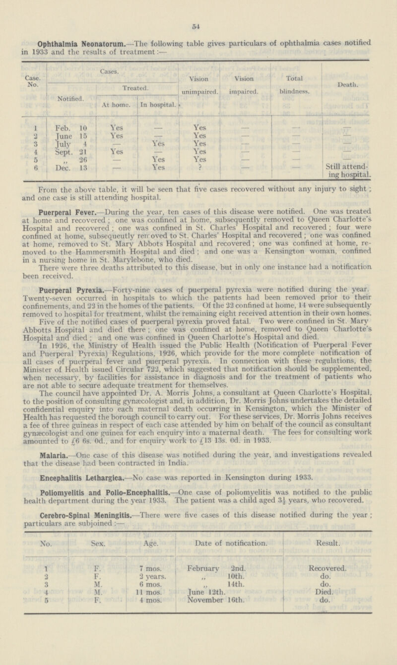 54 Ophthalmia Neonatorum.—The following table gives particulars of ophthalmia cases notified in 1933 and the results of treatment:— Case. No. Cases. Vision unimpaired. Vision impaired. Total blindness. Death. Notified. Treated. At home. In hospital. 1 Feb. 10 Yes — Yes — — — 2 June 15 Yes — Yes —— — — 3 July 4 — Yes Yes — — — 4 Sept. 21 Yes — Yes — — — 5 „ 26 — Yes Yes — — — 6 Dec. 13 — Yes ? — — Still attend ing hospital. From the above table, it will be seen that five cases recovered without any injury to sight ; and one case is still attending hospital. Puerperal Fever.—During the year, ten cases of this disease were notified. One was treated at home and recovered ; one was confined at home, subsequently removed to Queen Charlotte's Hospital and recovered ; one was confined in St. Charles' Hospital and recovered ; four were confined at home, subsequently removed to St. Charles' Hospital and recovered ; one was confined at home, removed to St. Mary Abbots Hospital and recovered; one was confined at home, re moved to the Hammersmith Hospital and died ; and one was a Kensington woman, confined in a nursing home in St. Marylebone, who died. There were three deaths attributed to this disease, but in only one instance had a notification been received. Puerperal Pyrexia.—Forty.nine cases of puerperal pyrexia were notified during the year. Twenty.seven occurred in hospitals to which the patients had been removed prior to their confinements, and 23 in the homes of the patients. Of the 22 confined at home, 14 were subsequently removed to hospital for treatment, whilst the remaining eight received attention in their own homes. Five of the notified cases of puerperal pyrexia proved fatal. Two were confined in St. Mary Abbotts Hospital and died there ; one was confined at home, removed to Queen Charlotte's Hospital and died ; and one was confined in Oueen Charlotte's Hospital and died. In 1936, the Ministry of Health issued the Public Health (Notification of Puerperal Fever and Puerperal Pyrexia) Regulations, 1926, which provide for the more complete notification of all cases of puerperal fever and puerperal pyrexia. In connection with these regulations, the Minister of Health issued Circular 723, which suggested that notification should be supplemented, when necessary, by facilities for assistance in diagnosis and for the treatment of patients who are not able to secure adequate treatment for themselves. The council have appointed Dr. A. Morris Johns, a consultant at Queen Charlotte's Hospital, to the position of consulting gynaecologist and, in addition, Dr. Morris Johns undertakes the detailed confidential enquiry into each maternal death occurring in Kensington, which the Minister of Health has requested the borough council to carry out. For these services, Dr. Morris Johns receives a fee of three guineas in respect of each case attended by him on behalf of the council as consultant gynaecologist and one guinea for each enquiry into a maternal death. The fees for consulting work amounted to £6 6s. Od., and for enquiry work to £13 13s. Od. in 1933. Malaria.—One case of this disease was notified during the year, and investigations revealed that the disease had been contracted in India. Encephalitis Lethargica.—No case was reported in Kensington during 1933. Poliomyelitis and Polio.Encephalitis.—One case of poliomyelitis was notified to the public health department during the year 1933. The patient was a child aged 3 A years, who recovered. Cerebro.Spinal Meningitis.—There were five cases of this disease notified during the year; particulars are subjoined :— No. Sex. Age. Date of notification. Result. 1 F. 7 mos. February 2nd. Recovered. 2 F. 2 years. 10th. do. 3 M. 6 mos. 14th. do. 4 M. 11 mos. June 12th. Died. 5 F. 4 mos. November 16th. do.