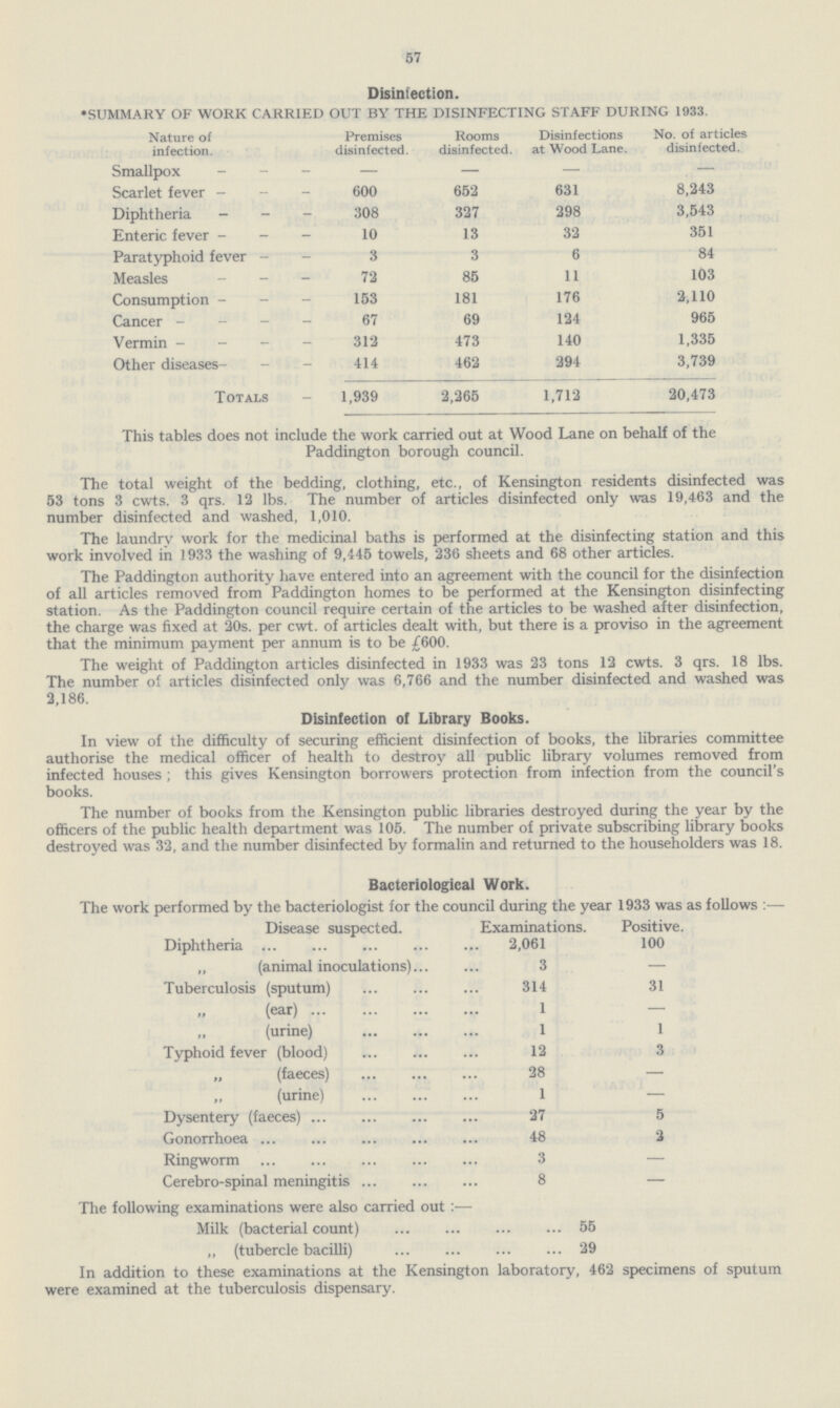 57 Disinfection. *SUMMARY OF WORK CARRIED OUT BY THE DISINFECTING STAFF DURING 1933. Nature of infection. Premises disinfected. Rooms disinfected. Disinfections at Wood Lane. No. of articles disinfected. Smallpox — — — — Scarlet fever 600 652 631 8,243 Diphtheria 308 327 298 3,543 Enteric fever 10 13 32 351 Paratyphoid fever 3 3 6 84 Measles 72 85 11 103 Consumption 153 181 176 2,110 Cancer 67 69 124 965 Vermin 312 473 140 1,335 Other diseases. 414 462 294 3,739 Totals 1,939 2,265 1,712 20,473 This tables does not include the work carried out at Wood Lane on behalf of the Paddington borough council. The total weight of the bedding, clothing, etc., of Kensington residents disinfected was 53 tons 3 cwts. 3 qrs. 12 lbs. The number of articles disinfected only was 19,463 and the number disinfected and washed, 1,010. The laundry work for the medicinal baths is performed at the disinfecting station and this work involved in 1933 the washing of 9,445 towels, 236 sheets and 68 other articles. The Paddington authority have entered into an agreement with the council for the disinfection of all articles removed from Paddington homes to be performed at the Kensington disinfecting station. As the Paddington council require certain of the articles to be washed after disinfection, the charge was fixed at 20s. per cwt. of articles dealt with, but there is a proviso in the agreement that the minimum payment per annum is to be £600. The weight of Paddington articles disinfected in 1933 was 23 tons 12 cwts. 3 qrs. 18 lbs. The number of articles disinfected only was 6,766 and the number disinfected and washed was 2,186. Disinfection of Library Books. In view of the difficulty of securing efficient disinfection of books, the libraries committee authorise the medical officer of health to destroy all public library volumes removed from infected houses ; this gives Kensington borrowers protection from infection from the council's books. The number of books from the Kensington public libraries destroyed during the year by the officers of the public health department was 105. The number of private subscribing library books destroyed was 32, and the number disinfected by formalin and returned to the householders was 18. Bacteriological Work. The work performed by the bacteriologist for the council during the year 1933 was as follows :— Disease suspected. Examinations. Positive. Diphtheria 2,061 100 „ (animal inoculations) 3 — Tuberculosis (sputum) 314 31 (ear) 1 — „ (urine) 1 1 Typhoid fever (blood) 12 3 „ (faeces) 28 — „ (urine) 1 — Dysentery (faeces) 27 5 Gonorrhoea 48 2 Ringworm 3 — Cerebro.spinal meningitis 8 — The following examinations were also carried out :— Milk (bacterial count) 55 „ (tubercle bacilli) 29 In addition to these examinations at the Kensington laboratory, 462 specimens of sputum were examined at the tuberculosis dispensary.