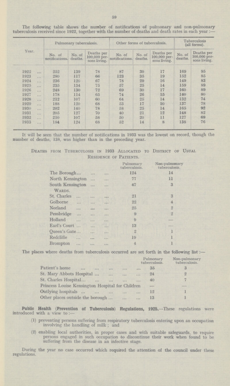 59 The following table shows the number of notifications of pulmonary and non-pulmonary tuberculosis received since 1922, together with the number of deaths and death rates in each year:— Year. Pulmonary tuberculosis. Other forms of tuberculosis. Tuberculosis (all forms). No. of notifications. No. of deaths. Deaths per 100,000 per sons living. No. of notifications. No. of deaths. Deaths per 100,000 per sons living. No. of deaths. Deaths per 100,000 per sons living. 1922 252 139 78 87 30 17 169 95 1923 280 117 66 123 35 19 152 85 1924 236 120 67 78 29 16 149 83 1925 235 134 75 57 25 14 159 89 1926 248 130 72 69 30 17 160 89 1927 178 114 65 74 26 15 140 80 1928 212 107 60 64 25 14 132 74 1929 188 120 68 53 17 10 137 78 1930 202 140 78 58 25 14 165 92 1931 205 127 70 40 21 12 148 82 1932 210 107 58 50 20 11 127 69 1933 184 124 68 52 14 8 138 76 It will be seen that the number of notifications in 1933 was the lowest on record, though the number of deaths, 138, was higher than in the preceding year. Deaths from Tuberculosis in 1933 Allocated to District of Usual Residence of Patients. Pulmonary tuberculosis. Non.pulmonary tuberculosis. The Borough 124 14 North Kensington 77 11 South Kensington 47 3 Wards. St. Charles 21 3 Golborne 22 4 Norland 25 2 Pembridge 9 2 Holland 9 — Earl's Court 13 — Queen's Gate 2 1 Redcliffe 19 1 Brompton 4 1 The places where deaths from tuberculosis occurred are set forth in the following list :— Pulmonary Non.pulmonary tuberculosis. tuberculosis. Patient's home 35 3 St. Mary Abbots Hospital 24 2 St. Charles Hospital 40 7 Princess Louise Kensington Hospital for Children — — Outlying hospitals 12 1 Other places outside the borough 13 1 Public Health (Prevention of Tuberculosis) Regulations, 1925.—These regulations were introduced with a view to :— (1) preventing persons suffering from respiratory tuberculosis entering upon an occupation involving the handling of milk ; and (2) enabling local authorities, in proper cases and with suitable safeguards, to require persons engaged in such occupation to discontinue their work when found to be suffering from the disease in an infective stage. During the year no case occurred which required the attention of the council under these regulations.