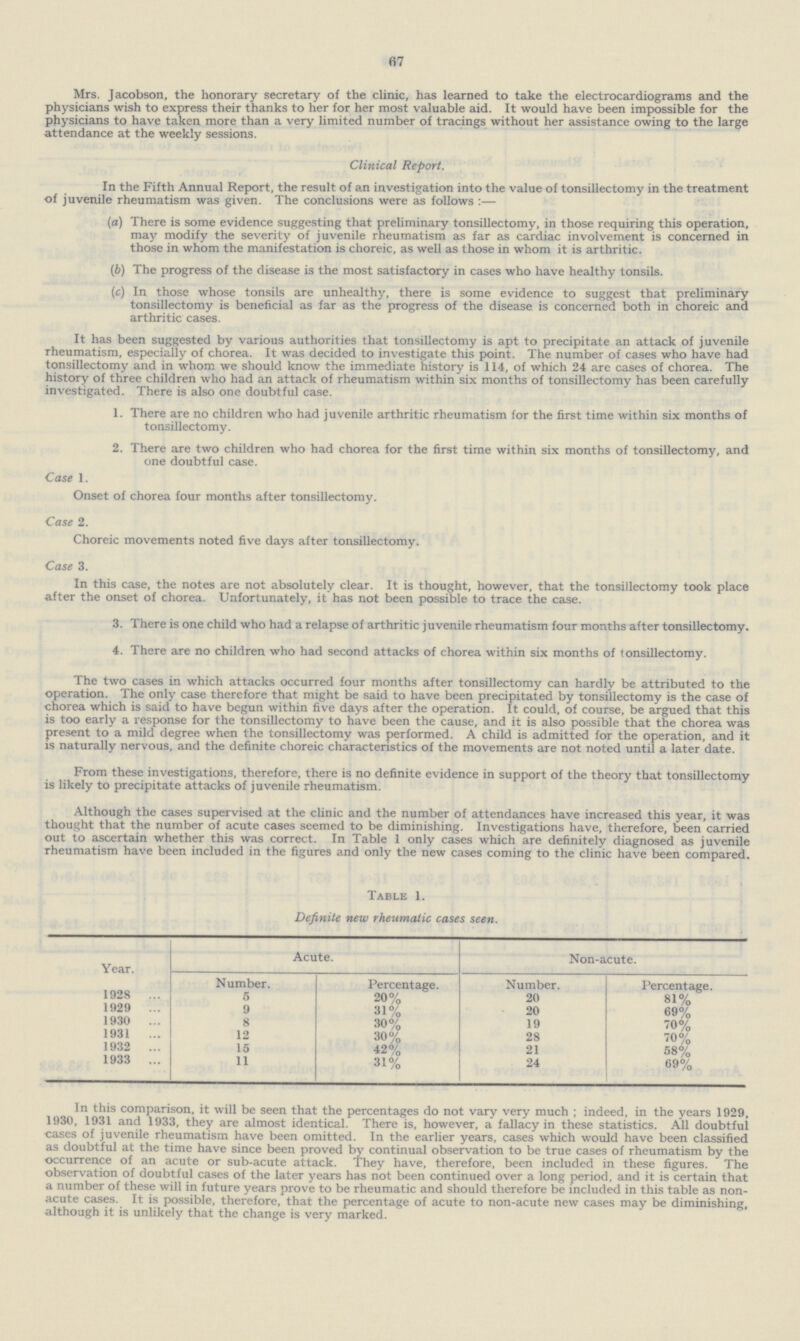 67 Mrs. Jacobson, the honorary secretary of the clinic, has learned to take the electrocardiograms and the physicians wish to express their thanks to her for her most valuable aid. It would have been impossible for the physicians to have taken more than a very limited number of tracings without her assistance owing to the large attendance at the weekly sessions. Clinical Report. In the Fifth Annual Report, the result of an investigation into the value of tonsillectomy in the treatment of juvenile rheumatism was given. The conclusions were as follows :— (a) There is some evidence suggesting that preliminary tonsillectomy, in those requiring this operation, may modify the severity of juvenile rheumatism as far as cardiac involvement is concerned in those in whom the manifestation is choreic, as well as those in whom it is arthritic. (b) The progress of the disease is the most satisfactory in cases who have healthy tonsils. (c) In those whose tonsils are unhealthy, there is some evidence to suggest that preliminary tonsillectomy is beneficial as far as the progress of the disease is concerned both in choreic and arthritic cases. It has been suggested by various authorities that tonsillectomy is apt to precipitate an attack of juvenile rheumatism, especially of chorea. It was decided to investigate this point. The number of cases who have had tonsillectomy and in whom we should know the immediate history is 114, of which 24 are cases of chorea. The history of three children who had an attack of rheumatism within six months of tonsillectomy has been carefully investigated. There is also one doubtful case. 1. There are no children who had juvenile arthritic rheumatism for the first time within six months of tonsillectomy. 2. There are two children who had chorea for the first time within six months of tonsillectomy, and one doubtful case. Case 1. Onset of chorea four months after tonsillectomy. Case 2. Choreic movements noted five days after tonsillectomy. Case 3. In this case, the notes are not absolutely clear. It is thought, however, that the tonsillectomy took place after the onset of chorea. Unfortunately, it has not been possible to trace the case. 3. There is one child who had a relapse of arthritic juvenile rheumatism four months after tonsillectomy. 4. There are no children who had second attacks of chorea within six months of tonsillectomy. The two cases in which attacks occurred four months after tonsillectomy can hardly be attributed to the operation. The only case therefore that might be said to have been precipitated by tonsillectomy is the case of chorea which is said to have begun within five days after the operation. It could, of course, be argued that this is too early a response for the tonsillectomy to have been the cause, and it is also possible that the chorea was present to a mild degree when the tonsillectomy was performed. A child is admitted for the operation, and it is naturally nervous, and the definite choreic characteristics of the movements are not noted until a later date. From these investigations, therefore, there is no definite evidence in support of the theory that tonsillectomy is likely to precipitate attacks of juvenile rheumatism. Although the cases supervised at the clinic and the number of attendances have increased this year, it was thought that the number of acute cases seemed to be diminishing. Investigations have, therefore, been carried out to ascertain whether this was correct. In Table 1 only cases which are definitely diagnosed as juvenile rheumatism have been included in the figures and only the new cases coming to the clinic have been compared. Table 1. Definite new rheumatic cases seen. Year. Acute. Non-acute. 1928 Number. 5 Percentage. 20% Number. 20 Percentage. 81% 1929 9 31% 20 69% 1930 8 30% 19 70% 1931 12 30% 28 70% 1932 15 42% 21 58% 1933 11 31% 24 69% In this comparison, it will be seen that the percentages do not vary very much; indeed, in the years 1929, 1930, 1931 and 1933, they are almost identical. There is, however, a fallacy in these statistics. All doubtful cases of juvenile rheumatism have been omitted. In the earlier years, cases which would have been classified as doubtful at the time have since been proved by continual observation to be true cases of rheumatism by the occurrence of an acute or sub-acute attack. They have, therefore, been included in these figures. The observation of doubtful cases of the later years has not been continued over a long period, and it is certain that a number of these will in future years prove to be rheumatic and should therefore be included in this table as non acute cases. It is possible, therefore, that the percentage of acute to non-acute new cases may be diminishing, although it is unlikely that the change is very marked.