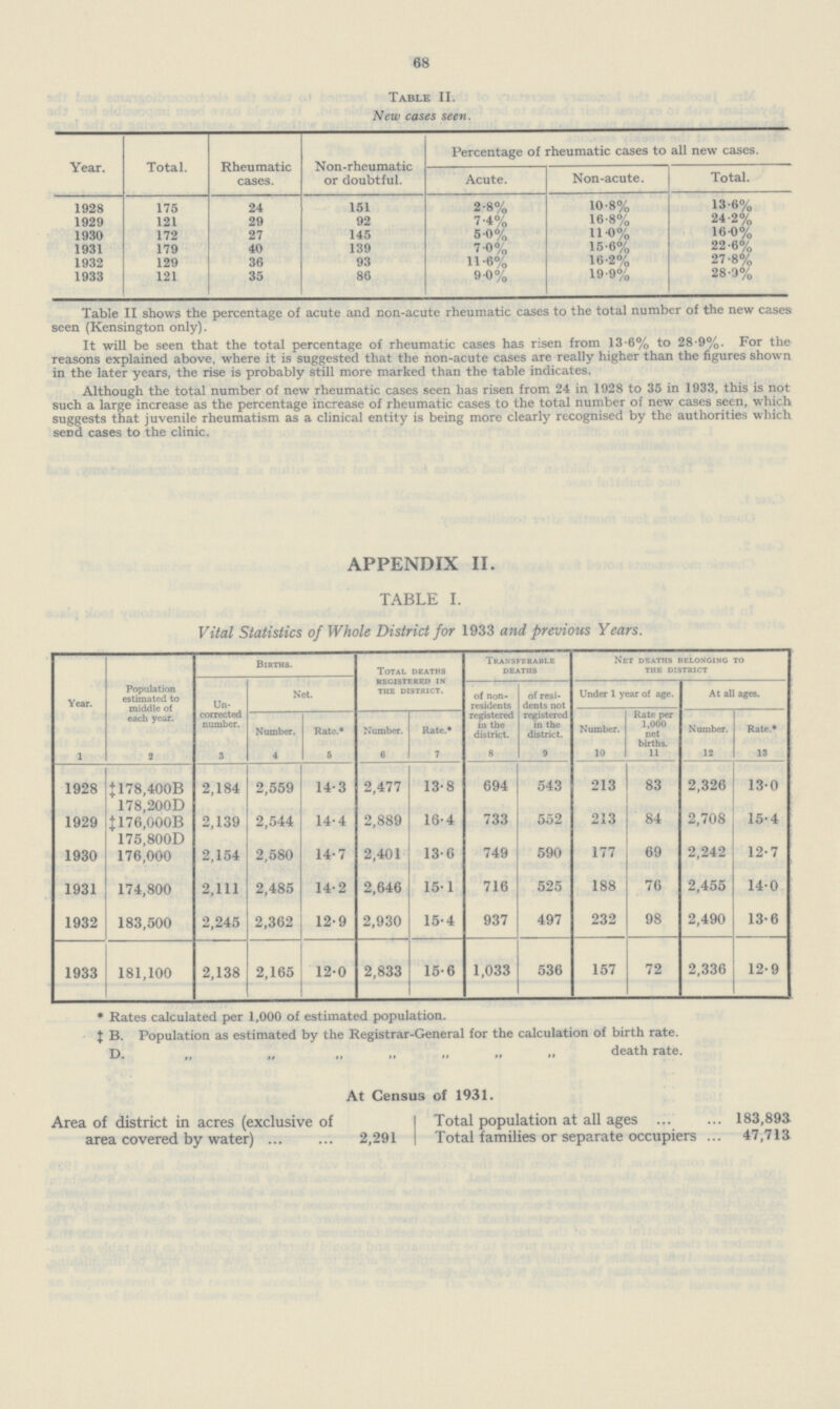 68 Table II. New cases seen. Year. Total. Rheumatic cases. Non-rheumatic or doubtful. Percentage of rheumatic cases to all new cases. Acute. Non-acute. Total. 1928 175 24 151 2.8% 10.8% 13.6% 1929 121 29 92 7.4% 16.8% 24.2% 1930 172 27 145 5.0% 11.0% 16.0% 1931 179 40 139 7.0% 15.6% 22.6% 1932 129 36 93 11.6% 16.2% 27.8% 1933 121 35 86 9.0% 19.9% 28.9% Table II shows the percentage of acute and non-acute rheumatic cases to the total number of the new cases seen (Kensington only). It will be seen that the total percentage of rheumatic cases has risen from 13.6% to 28.9%. For the reasons explained above, where it is suggested that the non-acute cases are really higher than the figures shown in the later years, the rise is probably still more marked than the table indicates. Although the total number of new rheumatic cases seen has risen from 24 in 1928 to 35 in 1933, this is not such a large increase as the percentage increase of rheumatic cases to the total number of new cases seen, which suggests that juvenile rheumatism as a clinical entity is being more clearly recognised by the authorities which seiid cases to the clinic. APPENDIX II. Table I. Vital Statistics of Whole District for 1933 and previous Years. Year. 1 Population estimated to middle ot each year. 2 Births. Total deaths registered in the district. Transferable deaths Net deaths belonging to the district Un corrected number. 3 Net. of non residents registered in the district. 8 of resi dents not registered in the district. 9 Under 1 year of age. At all ages. Number. 4 Rate.* 5 Number. 6 Rate.* 7 Number. 10 Rate per 1,000 net births. 11 Number. 13 Rate.* 13 1928 ‡ 178.400B 2,184 2,559 14.3 2,477 13.8 694 543 213 83 2,326 130 1929 178.200D ‡176.000B 2,139 2,544 14.4 2,889 16.4 733 552 213 84 2,708 15.4 1930 175.800D 176,000 2,154 2,580 14.7 2,401 13.6 749 590 177 69 2,242 12.7 1931 174,800 2,111 2,485 14.2 2,646 15.1 716 525 188 76 2,455 14.0 1932 183,500 2,245 2,362 12.9 2,930 15.4 937 497 232 98 2,490 13.6 1933 181,100 2,138 2,165 12.0 2,833 15.6 1,033 536 157 72 2,336 12.9 * Rates calculated per 1,000 of estimated population. ‡ B. Population as estimated by the Registrar-General for the calculation of birth rate. D. ,, ,, „ „ „ „ „ death rate. At Census of 1931. Area of district in acres (exclusive of area covered by water) 2,291 Total population at all ages 183,893 Total families or separate occupiers 47,713