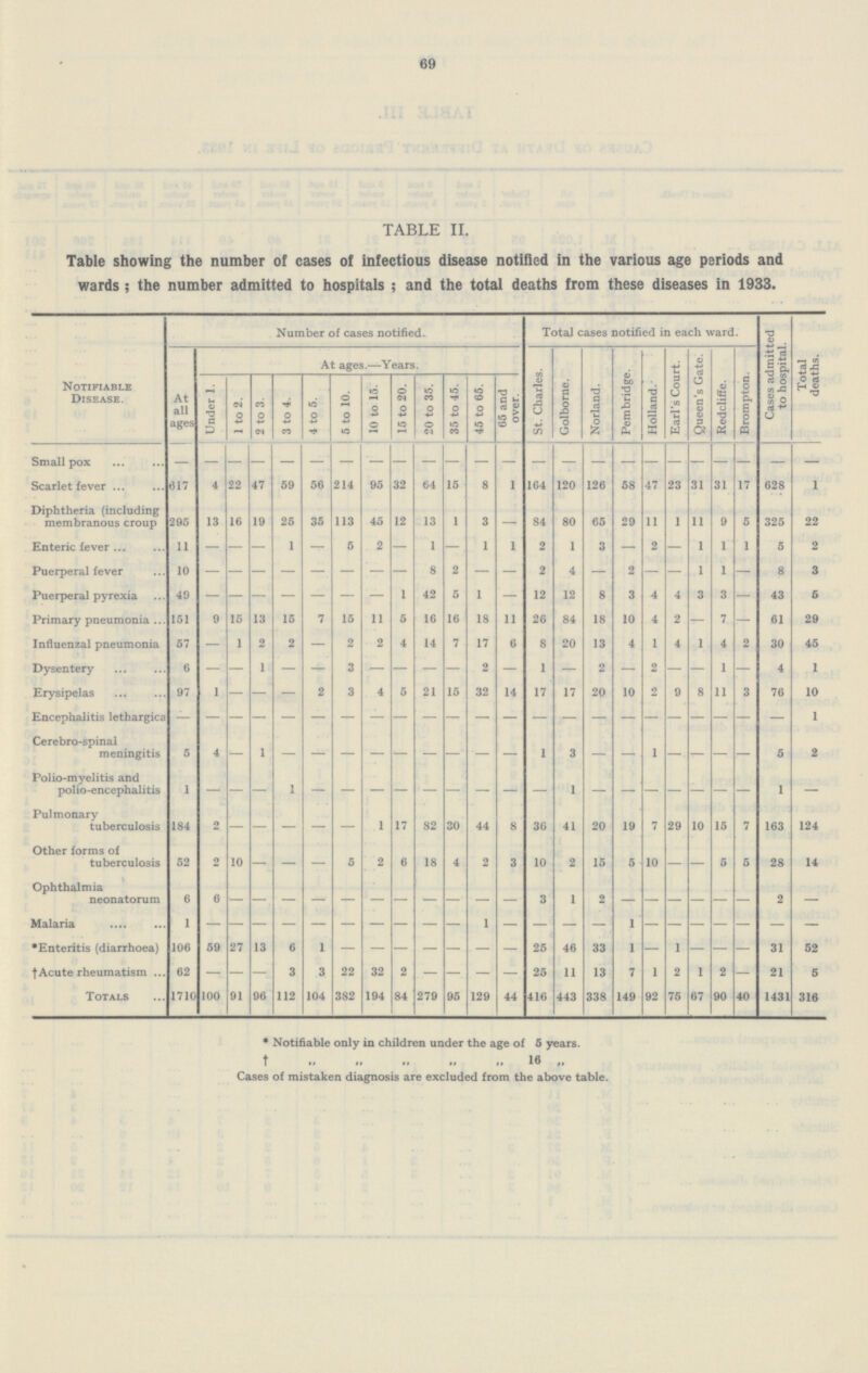 69 Table II. Table showing the number of cases of infectious disease notified in the various age periods and wards; the number admitted to hospitals; and the total deaths from these diseases in 1933. Notifiable Disease. Number of cases notified. Total cases notified in each ward. Cases admitted to hospital. Total deaths. At all ages At ages.—Years. St. Charles. Golborne. Norland. Pembridge. Holland. Earl's Court. Queen's Gate. Redcliffe. Brompton. Under 1. 1 to 2. 2 to 3. 3 to 4. 4 to 5. 5 to 10. 10 to 15. 15 to 20. 20 to 35. 35 to 45. 45 to 65. 65 and over. Small pox — — — — — — — — — — — — — — — — — — — — — — — — Scarlet fever 617 4 22 47 59 56 214 95 32 64 15 8 1 164 120 126 58 47 23 31 31 17 628 1 Diphtheria (including membranous croup 295 13 16 19 25 35 113 45 12 13 1 3 — 84 80 65 29 11 1 11 9 5 325 22 Enteric fever 11 — — — 1 — 5 2 — 1 — 1 1 2 1 3 — 2 — 1 1 1 5 2 Puerperal fever 10 — — — — — — — — 8 2 — — 2 4 — 2 — — 1 1 — 8 3 Puerperal pyrexia 49 — — — — — — — 1 42 5 1 — 12 12 8 3 4 4 3 3 — 43 5 Primary pneumonia 151 9 15 13 15 7 15 11 6 16 16 18 11 26 84 18 10 4 2 — 7 — 61 29 Influenzal pneumonia 57 — 1 2 2 — 2 2 4 14 7 17 6 8 20 13 4 1 4 1 4 2 30 45 Dysentery 6 — — 1 — — 3 — — — — 2 — 1 — 2 — 2 — — 1 — 4 1 Erysipelas 97 1 — — — 2 3 4 5 21 15 32 14 17 17 20 10 2 9 8 11 3 76 10 Encephalitis lethargica — — — — — — — — — — — — — — — — — — — — — — — 1 Cerebro-spinal meningitis 5 4 — 1 — — — — — — — — — 1 3 — — 1 — — — — 5 2 Polio-myelitis and polio-encephalitis 1 — — — 1 — — — — — — — — — 1 — — — — — — — 1 — Pulmonary tuberculosis 184 2 — — — — — 1 17 82 30 44 8 36 41 20 19 7 29 10 15 7 163 124 Other forms of tuberculosis 52 2 10 — — — 5 2 6 18 4 2 3 10 2 15 5 10 — — 5 5 28 14 Ophthalmia neonatorum 6 6 — — — — — — — — — — — 3 1 2 — — — — — — 2 — Malaria 1 — — — — — — — — — — 1 — — — — 1 — — — — — — — *Enteritis (diarrhoea) 106 59 27 13 6 1 — — — — — — — 25 46 33 1 — 1 — — — 31 52 † Acute rheumatism 62 — — — 3 3 22 32 2 — — — — 25 11 13 7 1 2 1 2 — 21 5 Totals 1710 100 91 96 112 104 382 194 84 279 95 129 44 416 443 338 149 92 75 67 90 40 1431 316 • Notifiable only in children under the age of 5 years. † ,, ,, ,, ,, ,,1 ,, Cases of mistaken diagnosis are excluded from the above table.