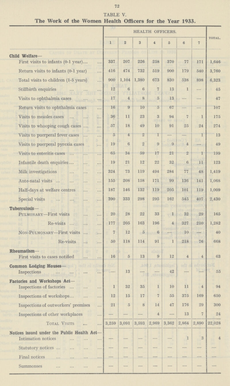 72 Table V. The Work of the Women Health Officers for the Year 1933. HEALTH OFFICERS.. Total. 1 2 3 4 5 6 7 Child Welfare- First visits to infants (0-1 year) 337 207 226 258 370 77 171 1,646 Return visits to infants (0-1 year) 416 474 732 519 900 179 540 3,760 Total visits to children (1-5 years) 900 1,104 1,380 673 830 538 898 6,323 Stillbirth enquiries 12 6 6 7 13 1 — 45 Visits to ophthalmia cases 17 4 8 5 13 — — 47 Return visits to ophthalmia cases 16 9 10 5 67 — — 107 Visits to measles cases 36 11 23 3 94 7 1 175 Visits to whooping cough cases 57 18 49 10 91 25 24 274 Visits to puerperal fever cases 5 4 2 1 — — 1 13 Visits to puerperal pyrexia cases 19 6 2 9 9 4 — 49 Visits to enteritis cases 65 34 59 17 21 2 1 199 Infantile death enquiries 19 21 12 22 32 6 11 123 Milk investigations 324 73 119 494 284 77 48 1,419 Ante-natal visits 155 208 158 171 99 136 141 1,068 Half-days at welfare centres 187 146 132 119 205 101 119 1,009 Special visits 390 333 298 295 162 545 407 2,430 Tuberculosis— Pulmonary—First visits 20 28 22 33 1 32 29 165 Re-visits 177 205 163 196 4 327 210 1,282 Non-Pulmonary—First visits 7 12 5 6 — 10 — 40 Re-visits 50 118 114 91 1 218 76 668 Rheumatism- First visits to cases notified 16 5 13 9 12 4 4 63 Common Lodging Houses— Inspections — 13 — — 42 — — 55 Factories and Workshops Act— Inspections of factories 1 32 35 1 10 11 4 94 Inspections of workshops 12 15 17 7 55 375 169 650 Inspections of outworkers' premises 21 5 8 14 47 176 29 300 Inspections of other workplaces — — — 4 — 13 7 24 Total Visits 3,259 3,091 3,593 2,969 3,362 2,864 2,890 22,028 Notices issued under the Public Health Act— Intimation notices — — — — — 1 3 4 Statutory notices — — — — — — — — Final notices — — — — — — — — Summonses — — — — — — — —