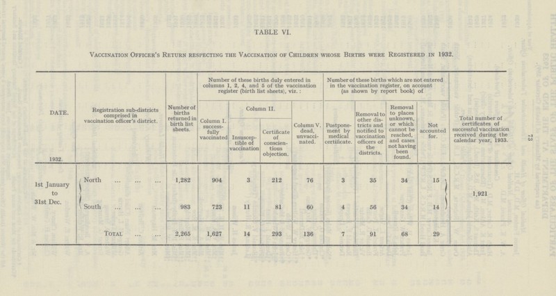 73 Table VI. Vaccination Officer's Return respecting the Vaccination of Children whose Births were Registered in 1932. date. Registration sub-districts comprised in vaccination officer's district. Number of these births duly entered in columns 1, 2, 4, and 5 of the vaccination register (birth list sheets), viz.: Number of these births which are not entered in the vaccination register, on account (as shown by report book) of Number of births returned in birth list sheets. Column I. success fully vaccinated Column II. Removal to other dis tricts and notified to vaccination officers of the districts. Removal to places unknown, or which cannot be reached, and cases not having been found. Not accounted for. Total number of certificates of successful vaccination received during the calendar year, 1933. 1932. Insuscep tible of vaccination Certificate of conscien tious objection. Column V. dead, unvacci nated. Postpone ment by medical certificate. 1st January to 31st Dec. North 1,282 904 3 212 76 3 35 34 15 1,921 South 983 723 11 81 60 4 56 34 14 Total 2,265 1,627 14 293 136 7 91 68 29