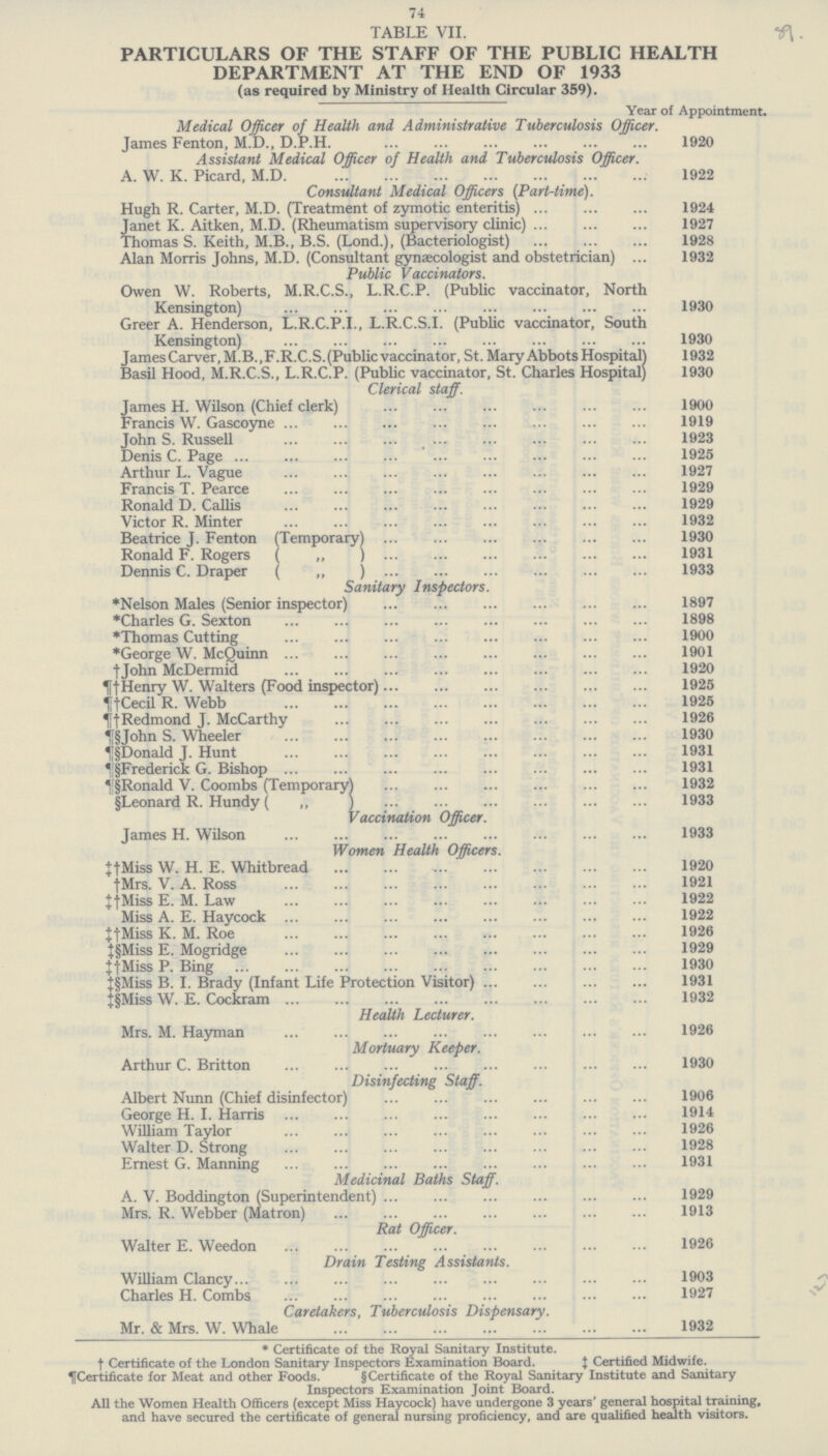 74 TABLE VII. PARTICULARS OF THE STAFF OF THE PUBLIC HEALTH DEPARTMENT AT THE END OF 1933 (as required by Ministry of Health Circular 359). Year of Appointment. Medical Officer of Health and Administrative Tuberculosis Officer. James Fenton, M.D., D.P.H. 1920 Assistant Medical Officer of Health and Tuberculosis Officer. A. W. K. Picard, M.D 1922 Consultant Medical Officers (Part-time). Hugh R. Carter, M.D. (Treatment of zymotic enteritis) 1924 Janet K. Aitken, M.D. (Rheumatism supervisory clinic) 1927 Thomas S. Keith, M.B., B.S. (Lond.), (Bacteriologist) 1928 Alan Morris Johns, M.D. (Consultant gynaecologist and obstetrician) 1932 Public Vaccinators. Owen W. Roberts, M.R.C.S., L.R.C.P. (Public vaccinator, North Kensington) 1930 Greer A. Henderson, L.R.C.P.I., L.R.C.S.I. (Public vaccinator, South Kensington) 1930 James Carver, M.B.,F.R.C.S.(Public vaccinator, St. Mary Abbots Hospital) 1932 Basil Hood, M.R.C.S., L.R.C.P. (Public vaccinator, St. Charles Hospital) 1930 Clerical staff. James H. Wilson (Chief clerk) 1900 Francis W. Gascoyne 1919 John S. Russell 1923 Denis C. Page 1925 Arthur L. Vague 1927 Francis T. Pearce 1929 Ronald D. Callis 1929 Victor R. Minter 1932 Beatrice J. Fenton (Temporary) 1930 Ronald F. Rogers ( „ ) 1931 Dennis C. Draper ( „ ) 1933 Sanitary Inspectors. *Nelson Males (Senior inspector) 1897 *Charles G. Sexton 1898 *Thomas Cutting 1900 *George W. McQuinn 1901 †john McDermid 1920 ¶†Henry W. Walters (Food inspector) 1925 ¶†Cecil R. Webb 1925 ¶†Redmond J. McCarthy 1926 ¶§John S. Wheeler 1930 ¶§Donald J. Hunt 1931 ¶§Frederick G. Bishop 1931 ¶§Ronald V. Coombs (Temporary) 1932 §Leonard R. Hundy ( ,, ) 1933 Vaccination Officer. James H. Wilson 1933 Women Health Officers. ‡†Miss W. H. E. Whitbread 1920 †Mrs. V. A. Ross 1921 ‡†Miss E. M. Law 1922 Miss A. E. Haycock 1922 ‡†Miss K. M. Roe 1926 ‡§Miss E. Mogridge 1929 ‡†Miss P. Bing 1930 ‡§Miss B. I. Brady (Infant Life Protection Visitor) 1931 ‡§Miss W. E. Cockram 1932 Health Lecturer. Mrs. M. Hayman 1926 Mortuary Keeper. Arthur C. Britton 1930 Disinfecting Staff. Albert Nunn (Chief disinfector) 1906 George H. I. Harris 1914 William Taylor 1926 Walter D. Strong 1928 Ernest G. Manning 1931 Medicinal Baths Staff. A. V. Boddington (Superintendent) 1929 Mrs. R. Webber (Matron) 1913 Rat Officer. Walter E. Weedon 1926 Drain Testing Assistants. William Clancy 1903 Charles H. Combs 1927 Caretakers, Tuberculosis Dispensary. Mr. & Mrs. W. Whale 1932 * Certificate of the Royal Sanitary Institute. † Certificate of the London Sanitary Inspectors Examination Board. ‡ Certified Midwife. ¶Certificate for Meat and other Foods. § Certificate of the Royal Sanitary Institute and Sanitary Inspectors Examination Joint Board. All the Women Health Officers (except Miss Haycock) have undergone 3 years' general hospital training, and have secured the certificate of general nursing proficiency, and are qualified health visitors.