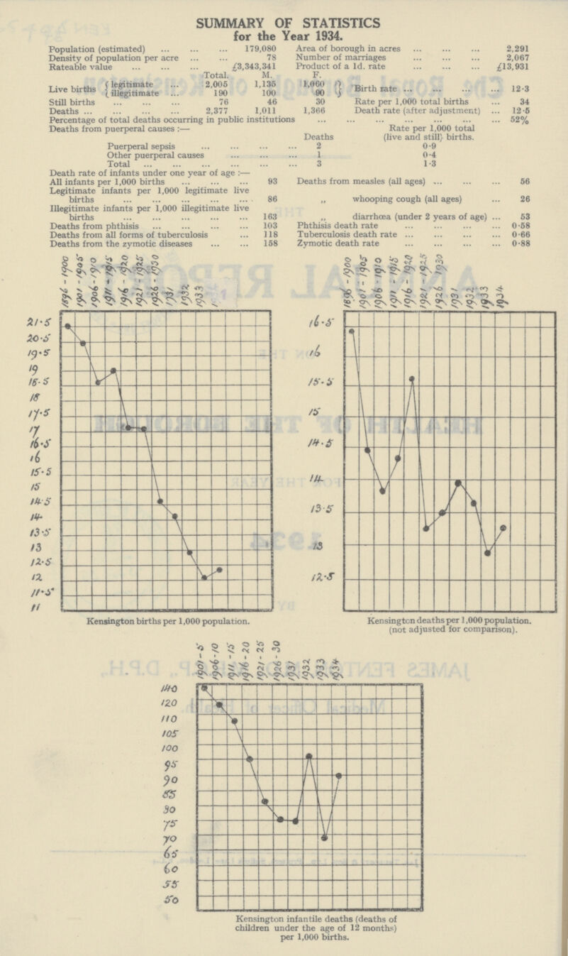 SUMMARY OF STATISTICS for the Year 1934. Population (estimated) 179,080 Area of borough in acres 2,291 Density of population per acre 78 Number of marriages 2,067 Rateable value £3,343,341 Product of a Id. rate £13.931 Total. M. F. (legitimate 2,005 1,135 1,060 „ Live births legitimate 190 100 90 Blrth rate 12.3 Still births 76 46 30 Rate per 1,000 total births 34 Deaths 2,377 1,011 1,366 Death rate (after adjustment) 12.6 Percentage of total deaths occurring in public institutions . 52% Deaths from puerperal causes :— Rate per 1,000 total Deaths (live and still)births. Puerperal sepsis 2 0.9 Other puerperal causes 1 0.4 Total 3 1.3 Death rate of infants under one year of age :— All infants per 1,000 births 93 Deaths from measles (all ages) 56 Legitimate infants per 1,000 legitimate live births 86 „ whooping cough (all ages) 26 Illegitimate infants per 1,000 illegitimate live births 163 „ diarrhoea (under 2 years of age) . 53 Deaths from phthisis 103 Phthisis death rate 0.58 Deaths from all forms of tuberculosis 118 Tuberculosis death rate 0.66 Deaths from the zymotic diseases 158 Zymotic death rate 0.88
