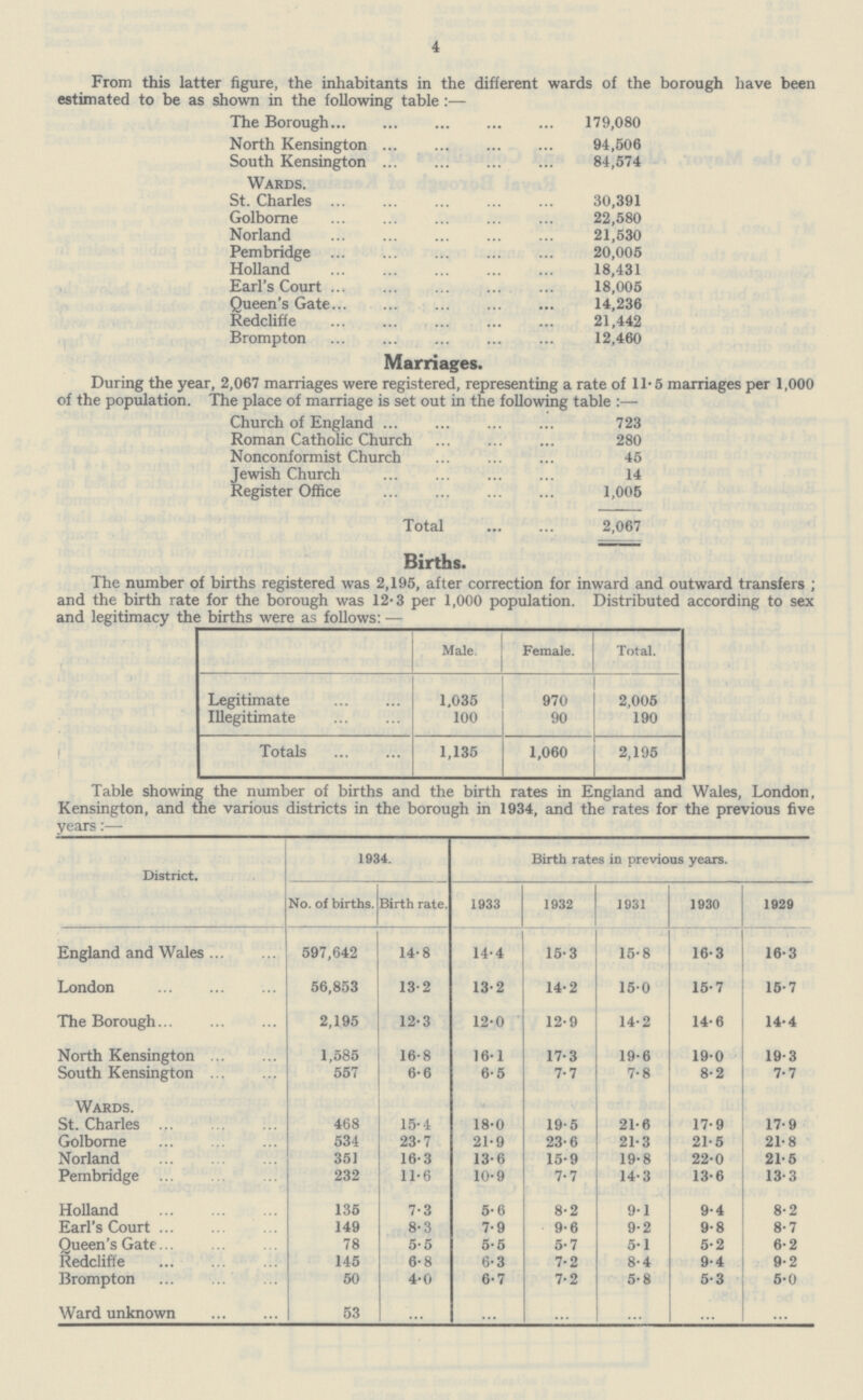 4 From this latter figure, the inhabitants in the different wards of the borough have been estimated to be as shown in the following table:— The Borough 179,080 North Kensington 94,506 South Kensington 84,574 Wards. St. Charles 30,391 Golborne 22,580 Norland 21,530 Pembridge 20,005 Holland 18,431 Earl's Court 18,005 Queen's Gate 14,236 Redcliffe 21,442 Brompton 12,460 Marriages. During the year, 2,067 marriages were registered, representing a rate of 11.5 marriages per 1,000 of the population. The place of marriage is set out in the following table:— Church of England 723 Roman Catholic Church 280 Nonconformist Church 45 Jewish Church 14 Register Office 1,005 Total 2,067 Births. The number of births registered was 2,195, after correction for inward and outward transfers; and the birth rate for the borough was 12.3 per 1,000 population. Distributed according to sex and legitimacy the births were as follows:— Male. Female. Total. Legitimate 1,035 970 2,005 Illegitimate 100 90 190 Totals 1,135 1,060 2,195 Table showing the number of births and the birth rates in England and Wales, London Kensington, and the various districts in the borough in 1934, and the rates for the previous five years:— District. 1934. 1933 Birth rates in previous years. 1929 No. of births. Birth rate. 1932 1931 1930 England and Wales 597,642 14.8 14.4 15.3 15.8 16.3 16.3 London 56,853 13.2 13.2 14.2 15.0 15.7 15.7 The Borough 2,195 12.3 12.0 12.9 14.2 14.6 14.4 North Kensington 1,585 16.8 16.1 17.3 19.6 19.0 19.3 South Kensington 557 6.6 6.5 7.7 7.8 8.2 7.7 Wards. St. Charles 468 15.4 18.0 19.5 21.6 17.9 17.9 Golborne 534 23.7 21.9 23.6 21.3 21.5 21.8 Norland 351 16.3 13.6 15.9 19.8 22.0 21.5 Pembridge 232 11.6 10.9 7.7 14.3 13.6 13.3 Holland 135 7.3 5.6 8.2 9.1 9.4 8.2 Earl's Court 149 8.3 7.9 9.6 9.2 9.8 8.7 Queen's Gate 78 5.5 5.5 5.7 5.1 5.2 6.2 Redcliffe 145 6.8 6.3 7.2 8.4 9.4 9.2 Brompton 50 4.0 6.7 7.2 5.8 5.3 5.0 Ward unknown 53 ... ... ... ... ... ...
