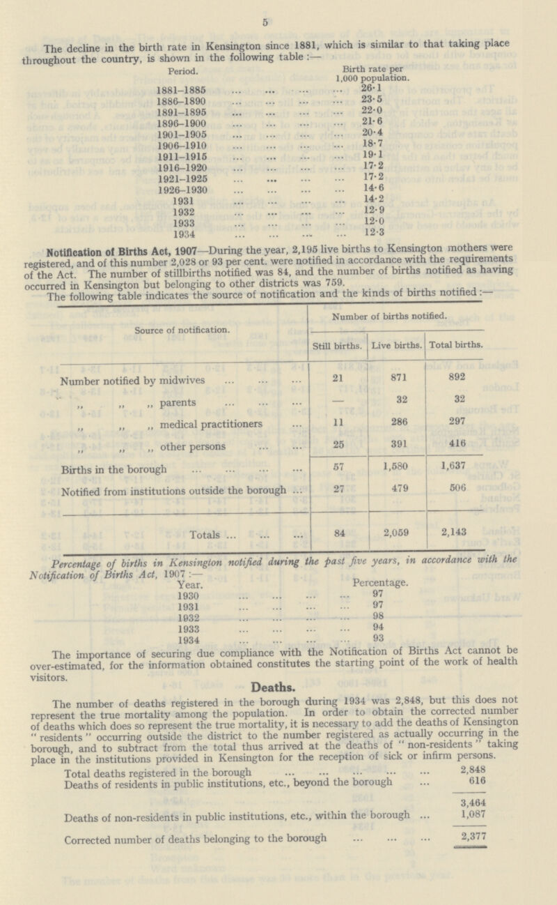 5 The decline in the birth rate in Kensington since 1881, which is similar to that taking place throughout the country, is shown in the following table:— Period. Birth rate per 1,000 population. 1881-1885 26.1 1886-1890 23.5 1891-1895 22.0 1896-1900 21.6 1901-1905 20.4 1906-1910 18.7 1911-1915 19.1 1916-1920 17.2 1921-1925 17.2 1926-1930 14.6 1931 14.2 1932 12.9 1933 12.0 1934 12.3 Notification of Births Act, 1907—During the year, 2,195 live births to Kensington mothers were registered, and of this number 2,028 or 93 per cent. were notified in accordance with the requirements of the Act. The number of stillbirths notified was 84, and the number of births notified as having occurred in Kensington but belonging to other districts was 759. The following table indicates the source of notification and the kinds of births notified:— Source of notification. Number of births notified. Still births. Live births. Total births. Number notified by midwives 21 871 892 „ „ „ parents - 32 32 „ „ „ medical practitioners 11 286 297 „ „ „ other persons 25 391 416 Births in the borough 57 1,580 1,637 Notified from institutions outside the borough 27 479 506 Totals 84 2,059 2,143 Percentage of births in Kensington notified during the past five years, in accordance with the Notification of Births Act, 1907:— Year. Percentage. 1930 97 1931 97 1932 98 1933 94 1934 93 The importance of securing due compliance with the Notification of Births Act cannot be over-estimated, for the information obtained constitutes the starting point of the work of health visitors. Deaths. The number of deaths registered in the borough during 1934 was 2,848, but this does not represent the true mortality among the population. In order to obtain the corrected number of deaths which does so represent the true mortality, it is necessary to add the deaths of Kensington residents occurring outside the district to the number registered as actually occurring in the borough, and to subtract from the total thus arrived at the deaths of non-residents taking place in the institutions provided in Kensington for the reception of sick or infirm persons. Total deaths registered in the borough 2,848 Deaths of residents in public institutions, etc., beyond the borough 616 3,464 Deaths of non-residents in public institutions, etc., within the borough 1,087 Corrected number of deaths belonging to the borough 2,377