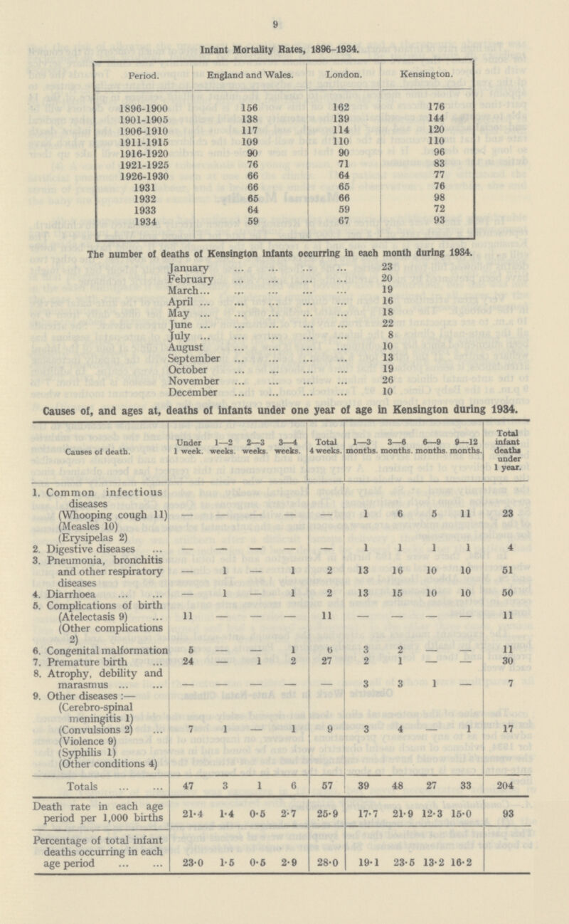9 Infant Mortality Rates, 1896-1934. Period. England and Wales. London. Kensington. 1896-1900 156 162 176 1901-1905 138 139 144 1906-1910 117 114 120 1911-1915 109 110 110 1916-1920 90 90 96 1921-1925 76 71 83 1926-1930 66 64 77 1931 66 65 76 1932 65 66 98 1933 64 59 72 1934 59 67 93 The number of deaths of Kensington infants occurring in each month during 1934. January 23 February 20 March. 19 April 16 May 18 June 22 July 8 August 10 September 13 October 19 November 26 December 10 Causes of, and ages at, deaths of infants under one year of age in Kensington during 1934. Causes of death. Under 1 week. 1—2 weeks. 2—3 weeks. 3—4 weeks. Total 4 weeks. 1—3 months 3—6 months 6—9 months 9—12 months. Total infant deaths under 1 year. 1. Common infectious diseases (Whooping cough 11) (Measles 10) (Erysipelas 2) – – – – – 1 6 5 11 23 2. Digestive diseases – – – – – 1 1 1 1 4 3. Pneumonia, bronchitis and other respiratory diseases – 1 – 1 2 13 16 10 10 51 4. Diarrhoea – 1 – 1 2 13 15 10 10 50 5. Complications of birth (Atelectasis 9) (Other complications 2) 11 – – – 11 — — — – 11 6. Congenital malformation 5 – – 1 6 3 2 – – 11 7. Premature birth 24 – 1 2 27 2 1 — – 30 8. Atrophy, debility and marasmus – – – – – 3 3 1 – 7 9. Other diseases:— (Cerebro-spinal meningitis 1) (Convulsions 2) (Violence 9) (Syphilis 1) (Other conditions 4) 7 1 – 1 9 3 4 - 1 17 Totals 47 3 1 6 57 39 48 27 33 204 Death rate in each age period per 1,000 births 21.4 1.4 0.5 2.7 25.9 17.7 21.9 12.3 15.0 93 Percentage of total infant deaths occurring in each age period 23.0 1.5 0.5 2.9 28.0 19.1 23.5 13.2 16.2
