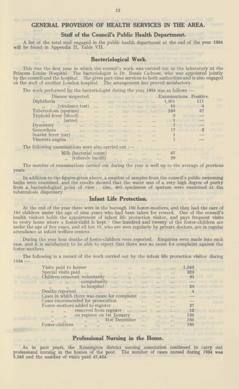 13 GENERAL PROVISION OF HEALTH SERVICES IN THE AREA. Staff of the Council's Public Health Department. A list of the total staff engaged in the public health department at the end of the year 1934 will be found in Appendix II, Table VII. Bacteriological Work. This was the first year in which the council's work was carried out in the laboratory at the Princess Louise Hospital. The bacteriologist is Dr. Bessie Cadness, who was appointed jointly by the council and the hospital. She gives part-time services to both authorities and is also engaged on the staff of another London hospital. The arrangement has proved satisfactory. The work performed by the bacteriologist during the year 1934 was as follows :— Disease suspected. Examinations. Positive. Diphtheria 1,501 111 „ (virulence test) 10 4 Tuberculosis (sputum) 286 37 Typhoid fever (blood) 5 — „ (urine) 1 — Dysentery 7 — Gonorrhœa 17 2 Scarlet fever (ear) 1 — Vincents angina 1 — The following examinations were also carried out :— Milk (bacterial count) 67 „ (tubercle bacilli) 29 The number of examinations carried out during the year is well up to the average of previous years. In addition to the figures given above, a number of samples from the council's public swimming baths were examined, and the results showed that the water was of a very high degree of purity from a bacteriological point of view ; also, 405 specimens of sputum were examined at the tuberculosis dispensary. Infant Life Protection. At the end of the year there were in the borough 160 foster-mothers, and they had the care of 185 children under the age of nine years who had been taken for reward. One of the council's health visitors holds the appointment of infant life protection visitor, and pays frequent visits to every home where a foster-child is kept. One hundred and twenty of the foster-children are under the age of five years, and all but 10, who are seen regularly by private doctors, are in regular attendance at infant welfare centres. During the year four deaths of foster-children were reported. Enquiries were made into each case, and it is satisfactory to be able to report that there was no cause for complaint against the foster-mothers. The following is a record of the work carried out by the infant life protection visitor during 1934 :— Visits paid to homes 1,583 Special visits paid 323 Children removed voluntarily 91 ,, ,, compulsorily — „ ,, to hospital 25 Deaths reported 4 Cases in which there was cause for complaint — Cases recommended for prosecution — Foster-mothers added to register 37 „ ,, removed from register. 13 ,, „ on register on 1st January 136 „ „ ,, „ 31st December 160 Foster-children „ ,, „ 185 Professional Nursing in the Home. As in past years, the Kensington district nursing association continued to carry out professional nursing in the homes of the poor. The number of cases nursed during 1934 was 2,246 and the number of visits paid 47,464.