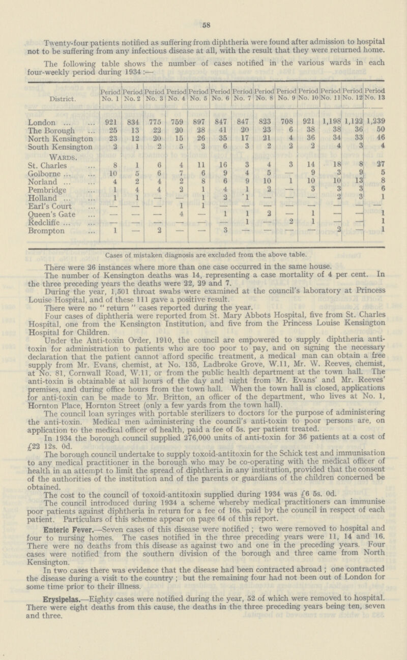 58 Twenty-four patients notified as suffering from diphtheria were found after admission to hospital not to be suffering from any infectious disease at all, with the result that they were returned home. The following table shows the number of cases notified in the various wards in each four-weekly period during 1934:— District. Period No. 1 Period No. 2 Period No. 3 Period No. 4 Period No. 5 Period No. 6 Period No. 7 Period No. 8 Period No. 9 Period No. 10 Period No. 11 Period No. 12 Period No. 13 London 921 834 775 759 897 847 847 823 708 921 1,198 1,122 1,239 The Borough 25 13 22 20 28 41 20 23 6 38 38 36 50 North Kensington 23 12 20 15 26 35 17 21 4 36 34 33 46 South Kensington Wards. 2 1 2 5 2 6 3 2 2 2 4 3 4 St. Charles 8 1 6 4 11 16 3 4 3 14 18 8 27 Golborne 10 5 6 7 6 9 4 5 — 9 3 9 5 Norland 4 2 4 2 8 6 9 10 1 10 10 13 8 Pembridge 1 4 4 2 1 4 1 2 — 3 3 3 6 Holland 1 1 — — 1 2 1 — — — 2 3 1 Earl's Court — — — 1 1 — — — — — — — — Queen's Gate — — — 4 — 1 1 2 — 1 — — 1 Redcliffe — — — — — — 1 — 2 1 — — 1 Brompton 1 — 2 — — 3 — — — — 2 — 1 Cases of mistaken diagnosis are excluded from the above table. There were 26 instances where more than one case occurred in the same house. The number of Kensington deaths was 14, representing a case mortality of 4 per cent. In the three preceding years the deaths were 22, 29 and 7. During the year, 1,501 throat swabs were examined at the council's laboratory at Princess Louise Hospital, and of these 111 gave a positive result. There were no  return  cases reported during the year. Four cases of diphtheria were reported from St. Mary Abbots Hospital, five from St. Charles Hospital, one from the Kensington Institution, and five from the Princess Louise Kensington Hospital for Children. Under the Anti-toxin Order, 1910, the council are empowered to supply diphtheria anti toxin for administration to patients who are too poor to pay, and on signing the necessary declaration that the patient cannot afford specific treatment, a medical man can obtain a free supply from Mr. Evans, chemist, at No. 135, Ladbroke Grove, W.11, Mr. W. Reeves, chemist, at No. 81, Cornwall Road, W.11, or from the public health department at the town hall. The anti-toxin is obtainable at all hours of the day and night from Mr. Evans' and Mr. Reeves' premises, and during office hours from the town hall. When the town hall is closed, applications for anti-toxin can be made to Mr. Britton, an officer of the department, who lives at No. 1, Hornton Place, Hornton Street (only a few yards from the town hall). The council loan syringes with portable sterilizers to doctors for the purpose of administering the anti-toxin. Medical men administering the council's anti-toxin to poor persons are, on application to the medical officer of health, paid a fee of 5s. per patient treated. In 1934 the borough council supplied 276,000 units of anti-toxin for 36 patients at a cost of £22 12s. Od. The borough council undertake to supply toxoid-antitoxin for the Schick test and immunisation to any medical practitioner in the borough who may be co-operating with the medical officer of health in an attempt to limit the spread of diphtheria in any institution, provided that the consent of the authorities of the institution and of the parents or guardians of the children concerned be obtained. The cost to the council of toxoid-antitoxin supplied during 1934 was £6 5s. 0d. The council introduced during 1934 a scheme whereby medical practitioners can immunise poor patients against diphtheria in return for a fee of 10s. paid by the council in respect of each patient. Particulars of this scheme appear on page 64 of this report. Enteric Fever.—Seven cases of this disease were notified; two were removed to hospital and four to nursing homes. The cases notified in the three preceding years were 11, 14 and 16. There were no deaths from this disease as against two and one in the preceding years. Four cases were notified from the southern division of the borough and three came from North Kensington. In two cases there was evidence that the disease had been contracted abroad; one contracted the disease during a visit to the country ; but the remaining four had not been out of London for some time prior to their illness. Erysipelas.—Eighty cases were notified during the year, 52 of which were removed to hospital. There were eight deaths from this cause, the deaths in the three preceding years being ten, seven and three.