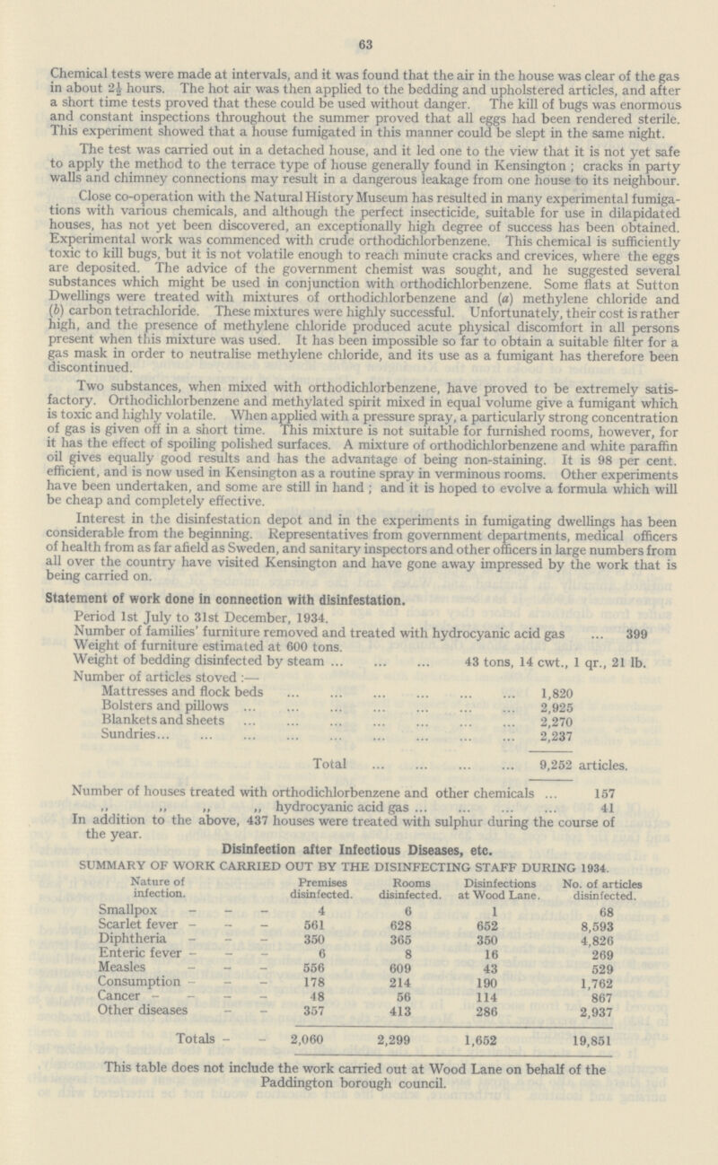63 Chemical tests were made at intervals, and it was found that the air in the house was clear of the gas in about hours. The hot air was then applied to the bedding and upholstered articles, and after a short time tests proved that these could be used without danger. The kill of bugs was enormous and constant inspections throughout the summer proved that all eggs had been rendered sterile. This experiment showed that a house fumigated in this manner could be slept in the same night. The test was carried out in a detached house, and it led one to the view that it is not yet safe to apply the method to the terrace type of house generally found in Kensington ; cracks in party walls and chimney connections may result in a dangerous leakage from one house to its neighbour. Close co-operation with the Natural History Museum has resulted in many experimental fumiga tions with various chemicals, and although the perfect insecticide, suitable for use in dilapidated houses, has not yet been discovered, an exceptionally high degree of success has been obtained. Experimental work was commenced with crude orthodichlorbenzene. This chemical is sufficiently toxic to kill bugs, but it is not volatile enough to reach minute cracks and crevices, where the eggs are deposited. The advice of the government chemist was sought, and he suggested several substances which might be used in conjunction with orthodichlorbenzene. Some flats at Sutton Dwellings were treated with mixtures of orthodichlorbenzene and (a) methylene chloride and (b) carbon tetrachloride. These mixtures were highly successful. Unfortunately, their cost is rather high, and the presence of methylene chloride produced acute physical discomfort in all persons present when this mixture was used. It has been impossible so far to obtain a suitable filter for a gas mask in order to neutralise methylene chloride, and its use as a fumigant has therefore been discontinued. Two substances, when mixed with orthodichlorbenzene, have proved to be extremely satis factory. Orthodichlorbenzene and methylated spirit mixed in equal volume give a fumigant which is toxic and highly volatile. When applied with a pressure spray, a particularly strong concentration of gas is given off in a short time. This mixture is not suitable for furnished rooms, however, for it has the effect of spoiling polished surfaces. A mixture of orthodichlorbenzene and white paraffin oil gives equally good results and has the advantage of being non-staining. It is 98 per cent, efficient, and is now used in Kensington as a routine spray in verminous rooms. Other experiments have been undertaken, and some are still in hand ; and it is hoped to evolve a formula which will be cheap and completely effective. Interest m the disinfestation depot and in the experiments in fumigating dwellings has been considerable from the beginning. Representatives from government departments, medical officers of health from as far afield as Sweden, and sanitary inspectors and other officers in large numbers from all over the country have visited Kensington and have gone away impressed by the work that is being carried on. Statement of work done in connection with disinfestation. Period 1st July to 31st December, 1934. Number of families' furniture removed and treated with hydrocyanic acid gas 399 Weight of furniture estimated at 600 tons. Weight of bedding disinfected by steam 43 tons, 14 cwt., 1 qr., 21 lb. Number of articles stoved :— Mattresses and flock beds 1,820 Bolsters and pillows 2,925 Blankets and sheets 2,270 Sundries 2,237 Total 9,252 articles. Number of houses treated with orthodichlorbenzene and other chemicals 157 ,, ,, ,, hydrocyanic acid gas 41 In addition to the above, 437 houses were treated with sulphur during the course of the vear. Disinfection after Infectious Diseases, etc. SUMMARY OF WORK CARRIED OUT BY THE DISINFECTING STAFF DURING 1934. Nature of infection. Premises disinfected. Rooms disinfected. Disinfections at Wood Lane. No. of articles fected. Smallpox 4 6 1 68 Scarlet fever 561 628 652 8,593 Diphtheria 350 365 350 4,826 Enteric fever 6 8 16 269 Measles 556 609 43 529 Consumption 178 214 190 1,762 Cancer 48 56 114 867 Other diseases 357 413 286 2,937 Totals 2,060 2,299 1,652 19,851 This table does not include the work carried out at Wood Lane on behalf of the Paddington borough council.
