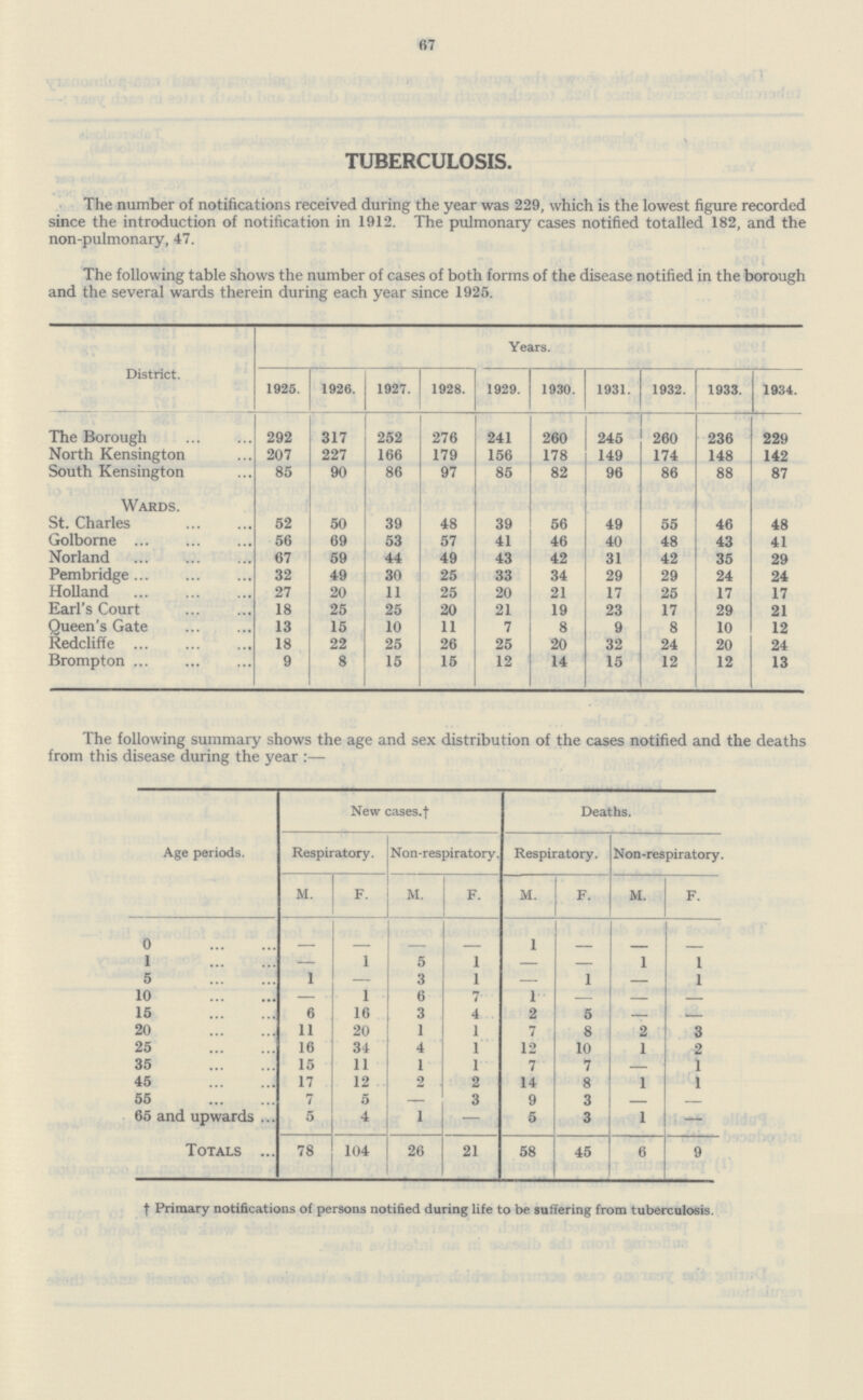 67 TUBERCULOSIS. The number of notifications received during the year was 229, which is the lowest figure recorded since the introduction of notification in 1912. The pulmonary cases notified totalled 182, and the non-pulmonary, 47. The following table shows the number of cases of both forms of the disease notified in the borough and the several wards therein during each year since 1925. District. Years. 1925. 1926. 1927. 1928. 1929. 1930. 1931. 1932. 1933. 1934. The Borough 292 317 252 276 241 260 245 260 236 229 North Kensington 207 227 166 179 156 178 149 174 148 142 South Kensington 85 90 86 97 85 82 96 86 88 87 Wards. St. Charles 52 50 39 48 39 56 49 55 46 48 Golborne 56 69 53 57 41 46 40 48 43 41 Norland 67 59 44 49 43 42 31 42 35 29 Pembridge 32 49 30 25 33 34 29 29 24 24 Holland 27 20 11 25 20 21 17 25 17 17 Earl's Court 18 25 25 20 21 19 23 17 29 21 Queen's Gate 13 15 10 11 7 8 9 8 10 12 Redcliffe 18 22 25 26 25 20 32 24 20 24 Brompton 9 8 15 15 12 14 15 12 12 13 The following summary shows the age and sex distribution of the cases notified and the deaths from this disease during the year:— Age periods. New cases.† Deaths. Respiratory. Non-respiratory. Respiratory. Non-respiratory. M. F. M. F. M. F. M. F. 0 - - - - 1 - - - 1 — 1 5 1 1 1 5 1 3 1 1 1 10 1 6 7 1 - - 15 6 16 3 4 2 5 - - 20 11 20 1 l 7 8 2 3 25 16 34 4 l 12 10 1 2 35 15 11 1 l 7 7 — 1 45 17 12 2 2 14 8 1 1 55 7 5 — 3 9 3 — — 65 and upwards 5 4 1 — 5 3 1 — Totals 78 104 26 21 58 45 6 9 Primary notifications of persons notified during life to be suffering from tuberculosis.