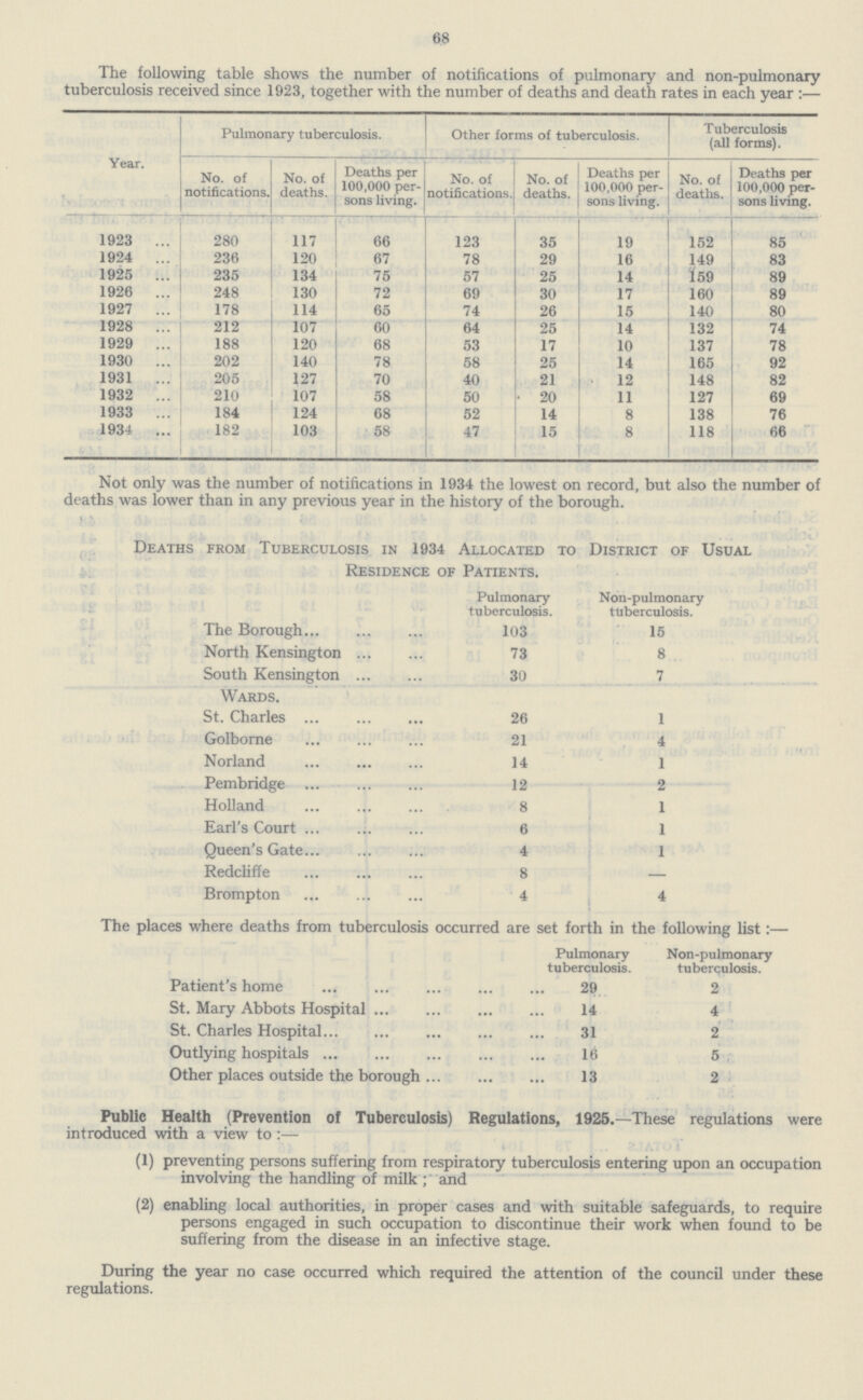 68 The following table shows the number of notifications of pulmonary and non-pulmonary tuberculosis received since 1923, together with the number of deaths and death rates in each year:— Year. Pulmonary tuberculosis. Other forms of tuberculosis. Tuberculosis (all forms). No. of notifications. No. of deaths. Deaths per 100,000 per sons living. No. of notifications. No. of deaths. Deaths per 100,000 per sons living. No. of deaths. Deaths per 100,000 per sons living. 1923 280 117 66 123 35 19 152 85 1924 236 120 67 78 29 16 149 83 1925 235 134 75 57 25 14 159 89 1926 248 130 72 69 30 17 160 89 1927 178 114 65 74 26 15 140 80 1928 212 107 60 64 25 14 132 74 1929 188 120 68 53 17 10 137 78 1930 202 140 78 58 25 14 165 92 1931 205 127 70 40 21 12 148 82 1932 210 107 58 50 20 11 127 69 1933 184 124 68 52 14 8 138 76 1934 182 103 58 47 15 8 118 66 Not only was the number of notifications in 1934 the lowest on record, but also the number of deaths was lower than in any previous year in the history of the borough. Deaths from Tuberculosis in 1934 Allocated to District of Usual Residence of Patients. Pulmonary tuberculosis. Non-pulmonary tuberculosis. The Borough 103 15 North Kensington 73 8 South Kensington Wards. 30 7 St. Charles 26 1 Golborne 21 4 Norland 14 1 Pembridge 12 2 Holland 8 1 Earl's Court 6 1 Queen's Gate 4 1 Redcliffe 8 — Brompton 4 4 The places where deaths from tuberculosis occurred are set forth in the following list:— Pulmonary tuberculosis. Non-pulmonary tuberculosis. Patient's home 29 2 St. Mary Abbots Hospital 14 4 St. Charles Hospital 31 2 Outlying hospitals 16 5 Other places outside the borough 13 2 Public Health (Prevention of Tuberculosis) Regulations, 1925.—These regulations were introduced with a view to:— (1) preventing persons suffering from respiratory tuberculosis entering upon an occupation involving the handling of milk ; and (2) enabling local authorities, in proper cases and with suitable safeguards, to require persons engaged in such occupation to discontinue their work when found to be suffering from the disease in an infective stage. During the year no case occurred which required the attention of the council under these regulations.