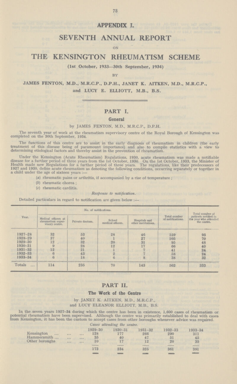 73 APPENDIX I. SEVENTH ANNUAL REPORT on THE KENSINGTON RHEUMATISM SCHEME (1st October, 1933—30th September, 1934) BY JAMES FENTON, M.D., M.R.C.P., D.P.H., JANET K. AITKEN, M.D., M.R.C.P., and LUCY E. ELLIOTT, M.B., B.S. PART I. General by JAMES FENTON, M.D., M.R.C.P., D.P.H. The seventh year of work at the rheumatism supervisory centre of the Royal Borough of Kensington was completed on the 30th September, 1934. The functions of this centre are to assist in the early diagnosis of rheumatism in children (the early treatment of this disease being of paramount importance) and also to compile statistics with a view to determining etiological factors and thereby assist in the prevention of rheumatism. Under the Kensington (Acute Rheumatism) Regulations, 1930, acute rheumatism was made a notifiable disease for a further period of three years from the 1st October, 1930. On the 1st October, 1933, the Minister of Health made new Regulations for a further period of three years. The regulations, like their predecessors of 1927 and 1930, define acute rheumatism as denoting the following conditions, occurring separately or together in a child under the age of sixteen years :— (a) rheumatic pains or arthritis, if accompanied by a rise of temperature; (b) rheumatic chorea ; (c) rheumatic carditis. Response to notification. Detailed particulars in regard to notification are given below:— Year. No. of notifications. Total number of notifications. Total number of patients notified in the year who attended the centre. Medical officers at rheumatism super visory centre. Private doctors. School medical officers. Hospitals and other institutions. 1927-28 32 53 28 46 159 95 1928-29 37 40 1 27 105 70 1929-30 12 32 20 31 95 48 1930-31 9 28 12 17 66 40 1931-32 12 21 1 7 41 24 1932-33 6 43 2 7 58 24 1933-34 6 18 6 8 38 32 Totals 114 235 70 143 562 333 PART II. The Work of the Centre by JANET K. AITKEN, M.D., M.R.C.P., and LUCY ELEANOR ELLIOTT, M.B., B.S. In the seven years 1927-34 during which the centre has been in existence, 1,600 cases of rheumatism or potential rheumatism have been supervised. Although the centre was primarily established to deal with cases from Kensington, it has been the custom to accept cases from other boroughs whenever advice was required. Cases attending the centre. 1929-30 1930-31 1931-32 1932-33 1933-34 Kensington 128 177 266 290 311 Hammersmith 35 40 47 51 45 Other boroughs 10 17 12 20 35 173 234 325 361 391