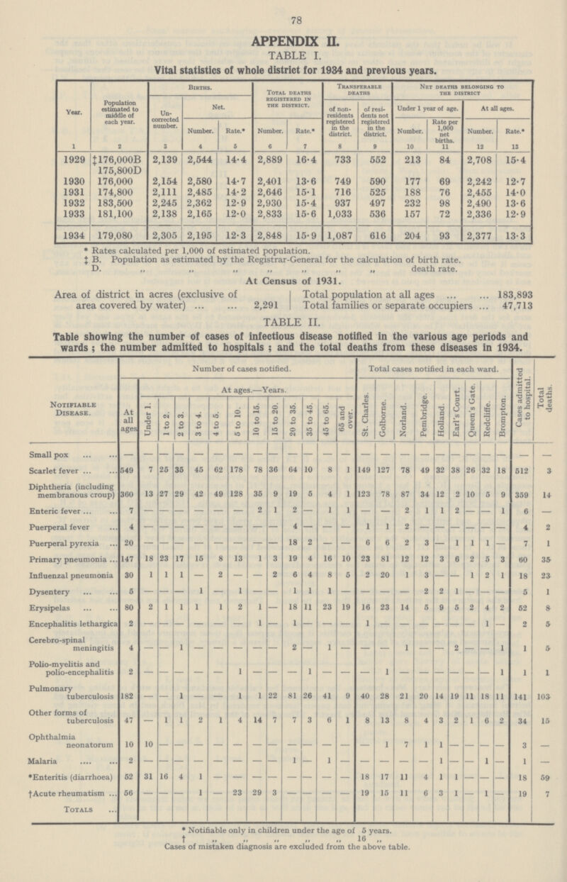 78 APPENDIX II. TABLE I. Vital statistics of whole district for 1934 and previous years. Year. 1 Population estimated to middle of each year. 2 Births. Total deaths registered in the district. Transferable deaths Net deaths belonging to the district Un corrected number. 3 Net. of non residents registered in the district. 8 of resi dents not registered in the district. 9 Under 1 year of age. At all ages. Number. 4 Rate.* 5 Number. 6 Rate.* 7 Number. 10 Rate per 1,000 net births. 11 Number. 12 Rate.* 13 1929 ‡176,000B 175,800D 2,139 2,544 14.4 2,889 16.4 733 552 213 84 2,708 15.4 1930 176,000 2,154 2,580 14.7 2,401 13.6 749 590 177 69 2,242 12.7 1931 174,800 2,111 2,485 14.2 2,646 15.1 716 525 188 76 2,455 14.0 1932 183,500 2,245 2,362 12.9 2,930 15.4 937 497 232 98 2,490 13.6 1933 181,100 2,138 2,165 12.0 2,833 15.6 1,033 536 157 72 2,336 12.9 1934 179,080 2,305 2,195 12.3 2,848 15.9 1,087 616 204 93 2,377 13.3 * Rates calculated per 1,000 of estimated population. ‡ B. Population as estimated by the Registrar-General for the calculation of birth rate. D. „ „ „ „ „ „ „ death rate. At Census of 1931. Area of district in acres (exclusive of area covered by water) ... ... 2,291 Total population at all ages ... ... 183,893 Total families or separate occupiers ... 47,713 TABLE II. Table showing the number of cases of infectious disease notified in the various age periods and wards; the number admitted to hospitals; and the total deaths from these diseases in 1934. Notifiable Disease. Number of cases notified. Total cases notified in each ward. Cases admitted to hospital. Total deaths. At ages.— Years. St. Charles. Golborne. Norland. Pembridge. Holland. Earl's Court. Queen's Gate. Redcliffe. Brompton. At all ages Under 1. 1 to 2. 2 to 3. 3 to 4. 4 to 5. 5 to 10. 10 to 15. 15 to 20. 20 to 35. 35 to 45. 45 to 65. 65 and over. Smallpox — — — — — — — — — — — — — — — — — — — — — — — Recheck881 Scarlet fever 549 7 25 35 45 62 178 78 36 64 10 8 1 149 127 78 49 32 38 26 32 18 512 3 Diphtheria (including membranous croup) 360 13 27 29 42 49 128 35 9 19 5 4 1 123 78 87 34 12 2 10 5 9 359 14 Enteric fever 7 — — — — — — 2 1 2 — 1 1 — — 2 1 1 2 — — 1 6 — Puerperal fever 4 — — — — — — — — 4 — — — 1 1 2 — — — — — — 4 2 Puerperal pyrexia 20 — — — — — — — — 18 2 — — 6 6 2 3 — 1 1 1 — 7 1 Primary pneumonia 147 18 23 17 15 8 13 1 3 19 4 16 10 23 81 12 12 3 6 2 5 3 60 3& Influenzal pneumonia 30 1 1 1 — 2 — — 2 6 4 8 5 2 20 1 3 — — 1 2 1 18 23 Dysentery 5 — — — 1 — 1 — — 1 1 1 — — — — 2 2 1 — — — 5 1 Erysipelas 80 2 1 1 1 1 2 1 — 18 11 23 19 16 23 14 5 9 5 2 4 2 52 8 Encephalitis lethargica 2 — — — — — — 1 — 1 — — — 1 — — — — — — 1 — 2 5 Cerebro-spinal meningitis 4 — — 1 — — — — — 2 — 1 — — — 1 — — 2 — — 1 1 5 Polio-myelitis and polio-encephalitis 2 — — — — — 1 — — — 1 — — — 1 — — — — — — 1 1 1 Pulmonary tuberculosis 182 — — 1 — — 1 1 22 81 26 41 9 40 28 21 20 14 19 11 18 11 141 103 Other forms of tuberculosis 47 — 1 1 2 1 4 14 7 7 3 6 1 8 13 8 4 3 2 1 6 2 34 15 Ophthalmia neonatorum 10 10 — — — — — — — — — — — — 1 7 1 1 — — — — 3 — Malaria 2 — — — — — — — — 1 — 1 — — — — — 1 — — 1 — 1 — *Enteritis (diarrhœa) 52 31 16 4 1 — — — — — — — — 18 17 11 4 1 1 — — — 18 59 † Acute rheumatism 56 — — — 1 — 23 29 3 — — — — 19 15 11 6 3 1 — 1 — 19 7 Totals * Notifiable only in children under the age of 5 years. † „ 16 Cases of mistaken diagnosis are excluded from the above table.