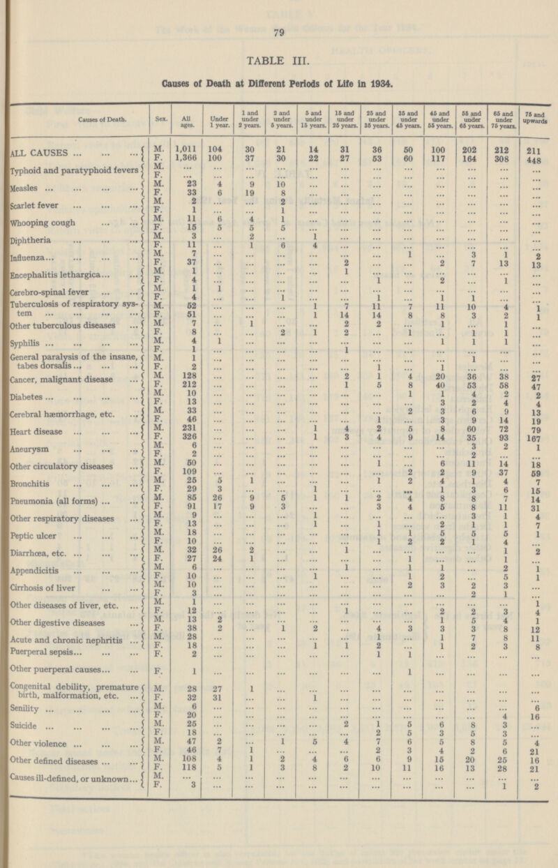 79 TABLE III. Causes of Death at Different Periods of Life in 1934. Causes of Death. Sex. All ages. Under 1 year. 1 and under 2 years. 2 and under 6 years. 5 and under 15 years. 15 and under 25 years. 25 and under 35 years. 35 and under 45 years. 45 and under 55 years. 55 and under 65 years. 65 and under 75 years. 75 and upwards all causes m. 1,011 104 30 21 14 31 36 50 100 202 212 211 f. 1,366 100 37 30 22 27 53 60 117 164 308 448 Typhoid and paratyphoid fevers m. ... ... ... ... ... ... ... ... ... ... ... ... f. ... ... ... ... ... ... ... ... ... ... ... ... Measles m. 23 4 9 10 ... ... ... ... ... ... ... ... f. 33 6 19 8 ... ... ... ... ... ... ... ... Scarlet fever m. 2 ... ... 2 ... ... ... ... ... ... ... ... f. 1 ... ... 1 ... ... ... ... ... ... ... ... Whooping cough m. 11 6 4 1 ... ... ... ... ... ... ... ... f. 15 5 5 5 ... ... ... ... ... ... ... ... Diphtheria m. 3 ... 2 ... 1 ... ... ... ... ... ... ... f. 11 ... 1 6 4 ... ... ... ... ... ... ... Influenza m. 7 ... ... ... ... ... ... 1 ... 3 1 2 f. 37 ... ... ... ... 2 ... ... 2 7 13 13 Encephalitis lethargica m. 1 ... ... ... ... 1 ... ... ... ... ... ... f. 4 ... ... ... ... ... 1 ... 2 ... 1 ... Cerebro-spinal fever m. 1 1 ... ... ... ... ... ... ... ... ... ... f. 4 ... ... 1 ... ... 1 ... 1 1 ... ... Tuberculosis of respiratory sys- tem m. 52 ... ... ... 1 7 11 7 11 10 4 1 f. 51 ... ... ... l 14 14 8 8 3 2 1 Other tuberculous diseases m. 7 ... 1 ... ... 2 2 ... 1 ... 1 ... f. 8 ... ... 2 1 2 ... 1 ... 1 1 ... Syphilis m. 4 1 ... ... ... ... ... ... 1 1 1 ... f. 1 ... ... ... ... 1 ... ... ... ... ... ... General paralysis of the insane, tabes dorsalis m. 1 ... ... ... ... ... ... ... ... 1 ... ... f. 2 ... ... ... ... ... 1 ... 1 ... ... ... Cancer, malignant disease M. 128 ... ... ... ... 2 1 4 20 36 38 27 f. 212 ... ... ... ... 1 5 8 40 53 58 47 Diabetes M. 10 ... ... ... ... ... ... 1 1 4 2 2 f. 13 ... ... ... ... ... ... ... 3 2 4 4 Cerebral hæmorrhage, etc. M. 33 ... ... ... ... ... ... 2 3 6 9 13 f. 46 ... ... ... ... ... 1 ... 3 9 14 19 Heart disease m. 231 ... ... ... l 4 2 5 8 60 72 79 f. 326 ... ... ... l 3 4 9 14 35 93 167 Aneurysm m. 6 ... ... ... ... ... ... ... ... 3 2 1 f. 2 ... ... ... ... ... ... ... ... 2 ... ... Other circulatory diseases M. 50 ... ... ... ... ... 1 ... 6 11 14 18 f. 109 ... ... ... ... ... ... 2 2 9 37 59 Bronchitis m. 25 5 1 ... ... ... 1 2 4 1 4 7 f. 29 3 ... ... l ... ... ... 1 3 6 15 Pneumonia (all forms) M. 85 26 9 5 l 1 2 4 8 8 7 14 f. 91 17 9 3 ... ... 3 4 5 8 11 31 Other respiratory diseases M. 9 ... • •• ... 1 ... ... ... ... 3 1 4 f. 13 ... ... ... 1 ... 1 ... 2 1 1 7 Peptic ulcer M. 18 ... ... ... ... ... 1 1 5 5 5 1 f. 10 ... ... ... ... ... 1 2 2 1 4 ... Diarrhœa, etc. M. 32 26 2 ... ... l ... ... ... ... 1 2 f. 27 24 1 ... ... ... ... 1 ... ... 1 ... Appendicitis M. 6 ... ... ... ... l ... 1 1 ... 2 1 f. 10 ... ... ... 1 ... ... 1 2 ... 5 1 Cirrhosis of liver M. 10 ... ... ... ... ... ... 2 3 2 3 ... F. 3 ... ... ... ... ... ... ... ... 2 1 ... Other diseases of liver, etc. M. 1 ... ... ... ... ... ... ... ... ... ... 1 F. 12 ... ... ... ... 1 ... ... 2 2 3 4 Other digestive diseases M. 13 2 ... ... ... ... ... ... 1 5 4 1 F. 38 2 ... 1 2 ... 4 3 3 3 8 12 Acute and chronic nephritis M. 28 ... ... ... ... ... 1 ... 1 7 8 11 F. 18 ... ... ... 1 1 2 ... 1 2 3 8 Puerperal sepsis F. 2 ... ... ... ... ... 1 1 ... ... ... ... Other puerperal causes F. 1 ... ... ... ... ... ... 1 ... ... ... ... Congenital debility, premature birth, malformation, etc. M. 28 27 1 ... ... ... ... ... ... ... ... ... F. 32 31 ... ... 1 ... ... ... ... ... ... ... Senility M. 6 ... ... ... ... ... ... ... ... ... ... 6 F. 20 ... ... ... ... ... ... ... ... ... 4 16 Suicide M. 25 ... ... ... ... 2 1 5 6 8 3 ... F. 18 ... ... ... ... ... 2 5 3 5 3 ... Other violence M. 47 2 ... 1 5 4 7 6 5 8 5 4 F. 46 7 1 ... ... ... 2 3 4 2 6 21 Other defined diseases M. 108 4 1 2 4 6 6 9 15 20 25 16 F. 118 5 1 3 8 2 10 11 16 13 28 21 Causes ill-defined, or unknown M. ... ... ... ... ••• ... ... ... ... ... ... ... F. 3 ... ... ... ... ... ... ... ... ... 1 2