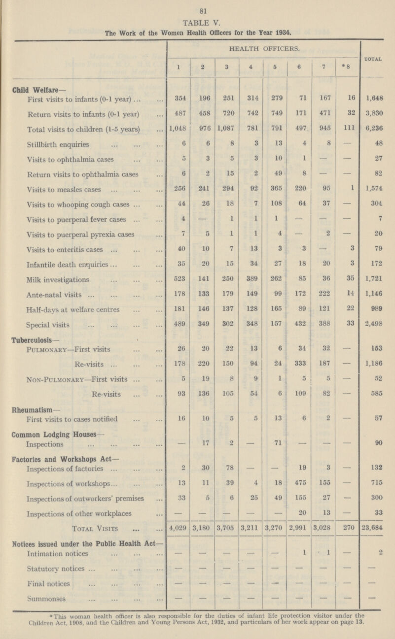 81 TABLE V. The Work of the Women Health Officers for the Year 1934. HEALTH OFFICER TOTAL 1 2 3 4 5 6 7 *8 Child Welfare— First visits to infants (0-1 year) 354 196 251 314 279 71 167 16 1,648 Return visits to infants (0-1 year) 487 458 720 742 749 171 471 32 3,830 Total visits to children (1-5 years) 1,048 976 1,087 781 791 497 945 111 6,236 Stillbirth enquiries 6 6 8 3 13 4 8 — 48 Visits to ophthalmia cases 5 3 5 3 10 1 — — 27 Return visits to ophthalmia cases 6 2 15 2 49 8 — — 82 Visits to measles cases 256 241 294 92 365 220 95 1 1,574 Visits to whooping cough cases 44 26 18 7 108 64 37 — 304 Visits to puerperal fever cases 4 — 1 1 1 - - — 7 Visits to puerperal pyrexia cases 7 5 1 1 4 - 2 — 20 Visits to enteritis cases 40 10 7 13 3 3 — 3 79 Infantile death enquiries 35 20 15 34 27 18 20 3 172 Milk investigations 523 141 250 389 262 85 36 35 1,721 Ante-natal visits 178 133 179 149 99 172 222 14 1,146 Half-days at welfare centres 181 146 137 128 165 89 121 22 989 Special visits 489 349 302 348 157 432 388 33 2,498 Tuberculosis— Pulmonary—First visits 26 20 22 13 6 34 32 — 153 Re-visits 178 220 150 94 24 333 187 — 1,186 Non-Pulmonary—First visits 5 19 8 9 1 5 5 — 52 Re-visits 93 136 105 54 6 109 82 — 585 Rheumatism- First visits to cases notified 16 10 5 5 13 6 2 — 57 Common Lodging Houses — Inspections - 17 2 — 71 — — — 90 Factories and Workshops Act- Inspections of factories 2 30 78 — - 19 3 — 132 Inspections of workshops 13 11 39 4 18 475 155 — 715 Inspections of outworkers' premises 33 5 6 25 49 155 27 — 300 Inspections of other workplaces - - - - - 20 13 — 33 Total Visits 4,029 3,180 3,705 3,211 3,270 2,991 3,028 270 23,684 Notices issued under the Public Health Act— Intimation notices - - - - - 1 1 — 2 Statutory notices - - - - - - - - - Final notices - - - - - - - - - Summonses - - - - - - - - - •This woman health officer is also responsible for the duties of infant life protection visitor under the Children Act, 1908, and the Children and Young Persons Act, 1932, and particulars of her work appear on page 13.