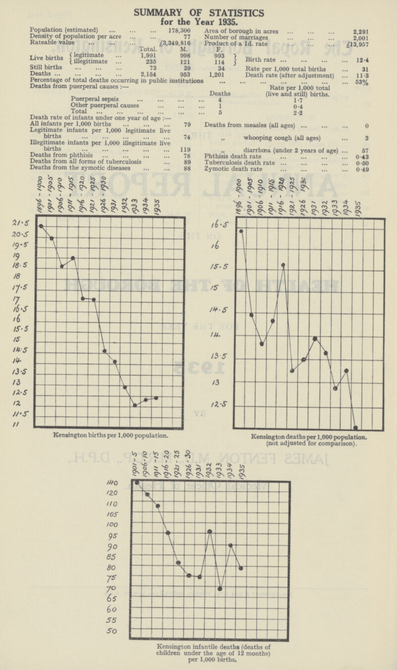 SUMMARY OF STATISTICS for the Year 1935. Population (estimated) 178,300 Area of borough in acres 2,291 Density of population per acre 77 Number of marriages 2,001 Rateable value £3,349,816 Product of a Id. rate £13,957 Total. M. F. Live births {legitimate ... 1,991 998 993 } illegitimate 235 121 114 Birth rate 12.4 Still births 73 39 34 Rate per 1,000 total births 31 Deaths 2,154 953 1,201 Death rate (after adjustment) 11.3 Percentage of total deaths occurring in public institutions 3% Deaths from puerperal causes :— Rate per 1,000 total Deaths (live and still) births. Puerperal sepsis 4 1.7 Other puerperal causes 1 0.4 Total 5 2.2 Death rate of infants under one year of age :— All infants per 1,000 births 79 Deaths from measles (all ages) 0 Legitimate infants per 1,000 legitimate live births 74 „ whooping cough (all ages) 3 Illegitimate infants per 1,000 illegitimate live births 119 „ diarrhœa (under 2 years of age) 57 Deaths from phthisis 78 Phthisis death rate 0.43 Deaths from all forms of tuberculosis 89 Tuberculosis death rate 0.50 Deaths from the zymotic diseases 88 Zymotic death rate 0.49