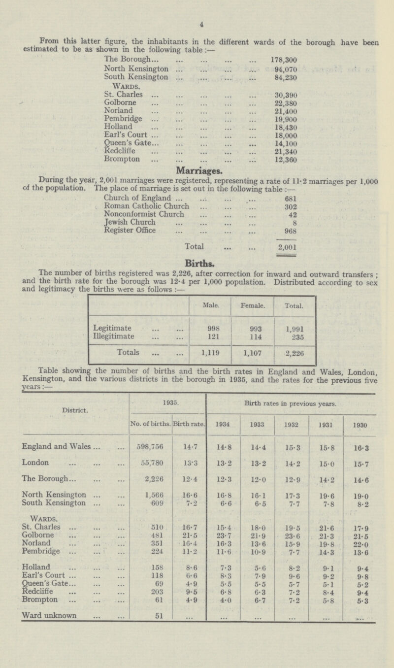 4 From this latter figure, the inhabitants in the different wards of the borough have been estimated to be as shown in the following table:— The Borough 178,300 North Kensington 94,070 South Kensington 84,230 Wards. St. Charles 30,390 Golborne 22,380 Norlan 21,400 Pembridge 19,900 Holland 18,430 Earl's Court 18,000 Queen's Gate 14,100 Redcliffe 21,340 Brompton 12,360 Marriages. During the year, 2,001 marriages were registered, representing a rate of 11.2 marriages per 1,000 of the population. The place of marriage is set out in the following table:— Church of England 681 Roman Catholic Church 302 Nonconformist Church 42 Jewish Church 8 Register Office 968 Total 2,001 Births. The number of births registered was 2,226, after correction for inward and outward transfers and the birth rate for the borough was 12*4 per 1,000 population. Distributed according to se and legitimacy the births were as follows :— Male. Female. Total. Legitimate 998; 993 1,991 Illegitimate 121 114 235 Totals 1,119 1,107 2,226 Table showing the number of births and the birth rates in England and Wales, London, Kensington, and the various districts in the borough in 1935, and the rates for the previous five years:— District. 1935. Birth rates in previous years. No. of births. Birth rate. 1934 1933 1932 1931 1930 England and Wales 598,756 14.7 14.8 14.4 15.3 15.8 16.3 London 55,780 13.3 13.2 13.2 14.2 15.0 15.7 The Borough 2,226 12.4 12.3 12.0 12.9 14.2 14.6 North Kensington 1,566 16.6 16.8 16.1 17.3 19.6 19.0 South Kensington 609 7.2 6.6 6.5 7.7 7.8 8.2 Wards. St. Charles 510 16.7 15.4 18.0 19.5 21.6 17.9 Golborne 481 21.5 23.7 21.9 23.6 21.3 21.5 Norland 351 16.4 16.3 13.6 15.9 19.8 22.0 Pembridge 224 11.2 11.6 10.9 7.7 14.3 13.6 Holland 158 8.6 7.3 5.6 8.2 9.1 9.4 Earl's Court 118 6.6 8.3 7.9 9.6 9.2 9.8 Queen's Gate 69 4.9 5.5 5.5 5.7 5.1 5.2 Redcliffe 203 9.5 6.8 6.3 7.2 8.4 9.4 Brompton 61 4.9 4.0 6.7 7.2 5.8 5.3 Ward unknown 51 ... ... ... ...
