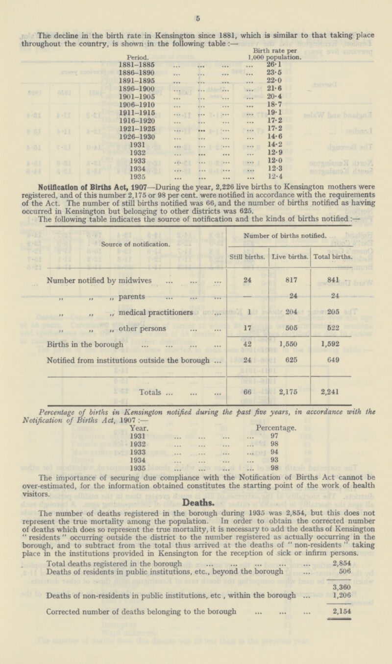 5 The decline in the birth rate in Kensington since 1881, which is similar to that taking place throughout the country, is shown in the following table :— Period. Birth rate per 1,000 population. 1881-1885 26.1 1886-1890 23.5 1891-1895 22.0 1896-1900 21.6 1901-1905 20.4 1906-1910 18.7 1911-1915 19.1 1916-1920 17.2 1921-1925 17.2 1926-1930 14.6 1931 14.2 1932 12.9 1933 12.0 1934 12.3 1935 12.4 Notification of Births Act, 1907—During the year, 2,226 live births to Kensington mothers were registered, and of this number 2,175 or 98 per cent, were notified in accordance with the requirements of the Act. The number of still births notified was 66, and the number of births notified as having occurred in Kensington but belonging to other districts was 625. The following table indicates the source of notification and the kinds of births notified:- Source of notification. Number of births notified. Still births. Live births. Total births. Number notified by midwives 24 817 841 „ „ „ parents -- 24 24 „ ,, „ medical practitioners 1 204 205 „ „ „ other persons 17 505 522 Births in the borough 42 1,550 1,592 Notified from institutions outside the borough 24 625 649 Totals 66 2,175 2,241 Percentage of births in Kensington notified during the past five years, in accordance with the Notification of Births Act, 1907 Year. Percentage. 1931 97 1632 98 1933 94 1934 93 1935 98 The importance of securing due compliance with the Notification of Births Act cannot be over-estimated, for the information obtained constitutes the starting point of the work of health visitors. Deaths. The number of deaths registered in the borough during 1935 was 2,854, but this does not represent the true mortality among the population. In order to obtain the corrected number of deaths which does so represent the true mortality, it is necessary to add the deaths of Kensington residents occurring outside the district to the number registered as actually occurring in the borough, and to subtract from the total thus arrived at the deaths of non-residents taking place in the institutions provided in Kensington for the reception of sick or infirm persons. Total deaths registered in the borough 2,854 Deaths of residents in public institutions, etc., beyond the borough 506 3,360 Deaths of non-residents in public institutions, etc , within the borough 1,206 Corrected number of deaths belonging to the borough 2,154