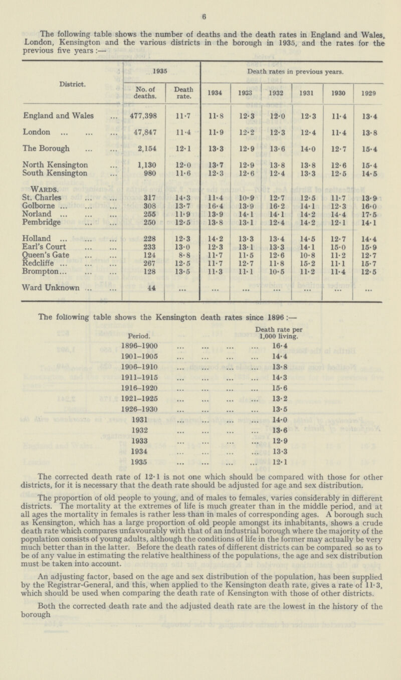 6 The following table shows the number of deaths and the death rates in England and Wales, London, Kensington and the various districts in the borough in 1935, and the rates for the previous five years:— District. 1935 Death rates in previous years. No. of deaths. Death rate. 1934 1933 1932 1931 1930 1929 England and Wales 477,398 11.7 11.8 12.3 12.0 12.3 11.4 13.4 London 47,847 11.4 11.9 12.2 12.3 12.4 11.4 13.8 The Borough 2,154 12.1 13.3 12.9 13.6 14.0 12.7 15.4 North Kensington 1,130 12.0 13.7 12.9 13.8 13.8 12.6 15.4 South Kensington 980 11.6 12.3 12.6 12.4 13.3 12.5 14.5 Wards. St. Charles 317 14.3 11.4 10.9 12.7 12.5 11.7 13.9 Golborne 308 13.7 16.4 13.9 16.2 14.1 12.3 16.0 Norland 255 11.9 13.9 14.1 14.1 14.2 14.4 17.5 Pembridge 250 12.5 13.8 13.1 12.4 14.2 12.1 14.1 Holland 228 12.3 14.2 13.3 13.4 14.5 12.7 14.4 Earl's Court 233 13.0 12.3 13.1 13.3 14.1 15.0 15.9 Queen's Gate 124 8.8 11.7 11.5 12.6 10.8 11.2 12.7 Redcliffe 267 12.5 11.7 12.7 11.8 15.2 11.1 15.7 Brompton 128 13.5 11.3 11.1 10.5 11.2 11.4 12.5 Ward Unknown 44 ... ... ... ... ... ... ... The following table shows the Kensington death rates since 1896:— Period. Death rate per 1,000 living. 1896-1900 16.4 1901-1905 14.4 1906-1910 13.8 1911-1915 14.3 1916-1920 15.6 1921-1925 13.2 1926-1930 13.5 1931 14.0 1932 13.6 1933 12.9 1934 13.3 1935 12.1 The corrected death rate of 12-1 is not one which should be compared with those for other districts, for it is necessary that the death rate should be adjusted for age and sex distribution. The proportion of old people to young, and of males to females, varies considerably in different districts. The mortality at the extremes of life is much greater than in the middle period, and at all ages the mortality in females is rather less than in males of corresponding ages. A borough such as Kensington, which has a large proportion of old people amongst its inhabitants, shows a crude death rate which compares unfavourably with that of an industrial borough where the majority of the population consists of young adults, although the conditions of life in the former may actually be very much better than in the latter. Before the death rates of different districts can be compared so as to be of any value in estimating the relative healthiness of the populations, the age and sex distribution must be taken into account. An adjusting factor, based on the age and sex distribution of the population, has been supplied by the Registrar-General, and this, when applied to the Kensington death rate, gives a rate of 11.3, which should be used when comparing the death rate of Kensington with those of other districts. Both the corrected death rate and the adjusted death rate are the lowest in the history of the borough