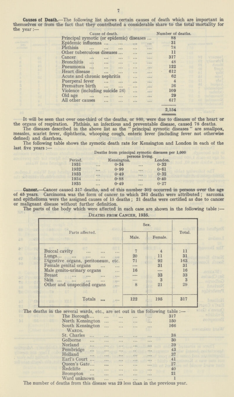 7 Causes of Death.—The following list shows certain causes of death which are important in themselves or from the fact that they contributed a considerable share to the total mortality for the year:— Cause of death. Number of deaths. Principal zymotic (or epidemic) diseases. 88 Epidemic influenza 31 Phthisis 78 Other tuberculous diseases 11 Cancer 317 Bronchitis 48 Pneumonia 122 Heart disease 612 Acute and chronic nephritis 62 Puerperal fever 4 Premature birth 26 Violence (including suicide 26) 109 Old age 29 All other causes 617 2,154 It will be seen that over one-third of the deaths, or 860, were due to diseases of the heart or the organs of respiration. Phthisis, an infectious and preventable disease, caused 78 deaths. The diseases described in the above list as the principal zymotic diseases are smallpox, measles, scarlet fever, diphtheria, whooping cough, enteric fever (including fever not otherwise defined) and diarrhoea. The following table shows the zymotic death rate for Kensington and London in each of the last five years:— Deaths from principal zymotic diseases per 1,000 persons living. Period. Kensington. London. 1931 0.34 0.33 1932 0.99 0.61 1933 0.49 032 1934 0.88 040 1935 049 027 Cancer.—Cancer caused 317 deaths, and of this number 302 occurred in persons over the age of 45 years. Carcinoma was the form of cancer to which 281 deaths were attributed; sarcoma and epithelioma were the assigned causes of 15 deaths; 21 deaths were certified as due to cancer or malignant disease without further definition. The parts of the bodv which were affected m each case are shown m the following table:— Deaths from Cancer, 1935. Parts affected. Sex. Total. Male. Female. Buccal cavity 7 4 11 Lungs 20 11 31 Digestive organs, peritoneum, etc. 71 92 163 Female genital organs — 31 31 Male genito-urinary organs 16 — 16 Breast — 33 33 Skin — 3 3 Other and unspecified organs.. 8 21 29 Totals 122 195 317 The deaths in the several wards, etc., are set out in the following table:— The Borough 317 North Kensington 150 South Kensington 166 Wards. St. Charles 38 Golborne 30 Norland 39 Pembridge 43 HoUand 37 Earl's Court 41 Queen's Gate 27 Redcliffe 40 Brompton 21 Ward unknown 1 The number of deaths from this disease was 23 less than in the previous year.