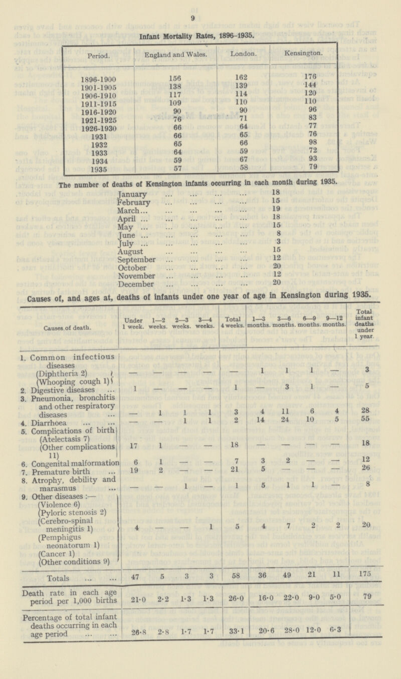 9 Infant Mortality Rates, 1896-1935. Period. England and Wales. London. Kensington. 1896-1900 156 162 176 1901-1905 138 139 144 1906-1910 117 114 120 1911-1915 109 110 110 1916-1920 90 90 96 1921-1925 76 71 83 1926-1930 66 64 77 1931 66 65 76 1932 65 66 98 1933 64 59 72 1934 59 67 93 1935 57 58 79 The number of deaths of Kensington infants occurring in each month during 1935. January 18 February 15 March 19 April 18 May 15 June 8 July 3 August 15 September 12 October 20 November 12 December 20 Causes of, and ages at, deaths of infants under one year of age in Kensington during 1935. Causes of death. Under 1 week. 1—2 weeks. 2—3 weeks. 3—4 weeks. Total 4 weeks. 1—3 months. 3—6 nonths. 6—9 months. 9—12 months. Total infant deaths under 1 year 1. Common infectious diseases (Diphtheria 2) (Whooping cough l)} — — — — — 1 1 1 — 3 2. Digestive diseases 1 — — — 1 — 3 1 — 5 3. Pneumonia, bronchitis and other respiratory diseases — 1 1 1 3 4 11 6 4 28 4. Diarrhoea — — 1 1 2 14 24 10 5 55 5. Complications of birth) (Atelectasis 7) (Other complications 11)} 17 1 — — 18 — — — — 18 6. Congenital malformation 6 1 — — 7 3 2 — — 12 7. Premature birth 19 2 — — 21 5 — — — 26 8. Atrophy, debility and marasmus — — 1 — 1 5 1 1 — 8 9. Other diseases:— (Violence 6) (Pyloric stenosis 2) (Cerebro-spinal meningitis 1) (Pemphigus neonatorum 1) (Cancer 1) (Other conditions 9) 4 — — 1 5 4 7 2 2 20 Totals 47 5 3 3 58 36 49 21 11 175 Death rate in each age period per 1,000 births 21.0 2.2 1.3 1.3 26.0 16.0 22.0 9.0 5.0 79 Percentage of total infant deaths occurring in each age period 26.8 2.8 1.7 1.7 33.1 20.6 28.0 12.0 6.3