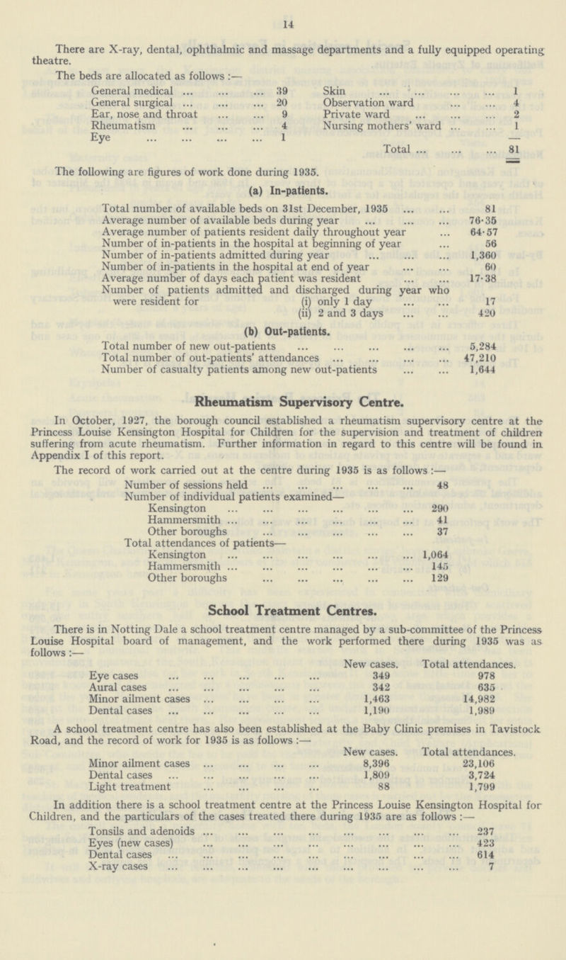 14 There are X-ray, dental, ophthalmic and massage departments and a fully equipped operating theatre. The beds are allocated as follows:— General medical 39 Skin 1 General surgical 20 Observation ward 4 Ear, nose and throat 9 Private ward 2 Rheumatism 4 Nursing mothers' ward 1 Eye 1 — Total 81 The following are figures of work done during 1935. (a) In-patients. Total number of available beds on 31st December, 1935 81 Average number of available beds during year 76.35 Average number of patients resident daily throughout year 64.57 Number of in-patients in the hospital at beginning of year 56 Number of in-patients admitted during year 1,360 Number of in-patients in the hospital at end of year 60 Average number of days each patient was resident 17.38 Number of patients admitted and discharged during year who were resident for (i) only 1 day 17 (ii) 2 and 3 days 420 (b) Out-patients. Total number of new out-patients 5,284 Total number of out-patients' attendances 47,210 Number of casualty patients among new out-patients 1,644 Rheumatism Supervisory Centre. In October, 1927, the borough council established a rheumatism supervisory centre at the Princess Louise Kensington Hospital for Children for the supervision and treatment of children suffering from acute rheumatism. Further information in regard to this centre will be found in Appendix I of this report. The record of work carried out at the centre during 1935 is as follows:— Number of sessions held 48 Number of individual patients examined— Kensington 290 Hammersmith 41 Other boroughs 37 Total attendances of patients— Kensington 1,064 Hammersmith 145 Other boroughs 129 School Treatment Centres. There is in Notting Dale a school treatment centre managed by a sub-committee of the Princess Louise Hospital board of management, and the work performed there during 1935 was as follows:— New cases. Total attendances. Eye cases 349 978 Aural cases 342 635 Minor ailment cases 1,463 14,982 Dental cases 1,190 1,989 A school treatment centre has also been established at the Baby Clinic premises in Tavistock Road, and the record of work for 1935 is as follows:— New cases. Total attendances. Minor ailment cases 8,396 23,106 Dental cases 1,809 3,724 Light treatment 88 1,799 In addition there is a school treatment centre at the Princess Louise Kensington Hospital for Children, and the particulars of the cases treated there during 1935 are as follows:— Tonsils and adenoids 237 Eyes (new cases) 423 Dental cases 614 X-ray cases 7
