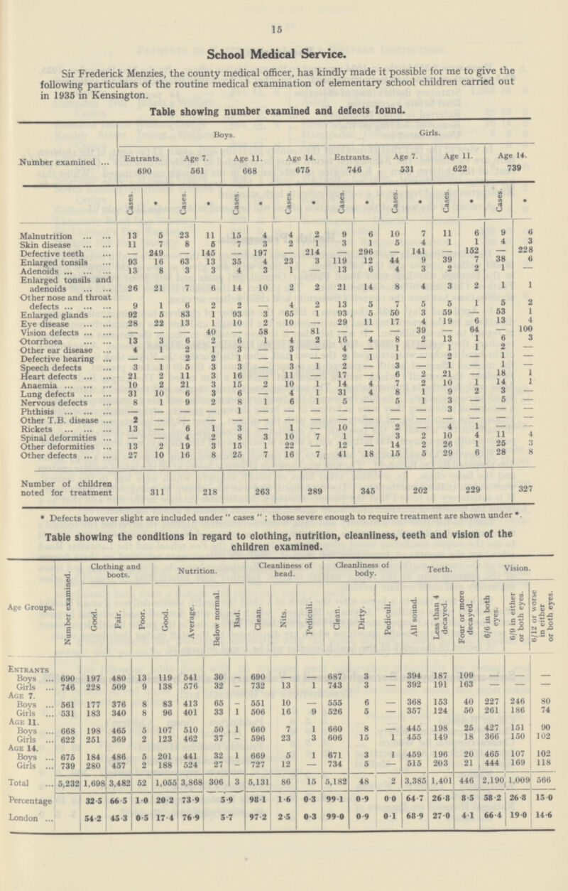 15 School Medical Service. Sir Frederick Menzies, the county medical officer, has kindly made it possible for me to give the following particulars of the routine medical examination of elementary school children carried out in 1935 in Kensington. Table showing number examined and defects found. Number examined Boys. Girls. Entrants. 690 Age 7. 561 Age 11. 668 Age 14. 675 Entrants. 746 Age 7. 531 Age 11. 622 Age 14. 739 Cases. • Cases. • Cases. • Cases. * Cases. • Cases. * Cases. • Cases. • Malnutrition 13 5 23 11 15 4 4 2 9 6 10 7 11 6 9 6 Skin disease 11 7 8 6 7 3 2 1 3 1 5 4 1 1 4 3 Defective teeth — 249 — 145 — 197 — 214 — 296 — 141 — 152 — 228 Enlarged tonsils 93 16 63 13 35 4 23 3 119 12 44 9 39 7 38 6 Adenoids 13 8 3 3 4 3 1 — 13 6 4 3 2 2 1 — Enlarged tonsils and adenoids 26 21 7 6 14 10 2 2 21 14 8 4 3 2 1 1 Other nose and throat defects 9 1 6 2 2 — 4 2 13 5 7 5 5 1 5 2 Enlarged glands 92 5 83 1 93 3 65 1 93 5 50 3 59 — 53 1 Eye disease 28 22 13 1 10 2 10 — 29 11 17 4 19 6 13 4 Vision defects — — — 40 — 58 — 81 — — — 39 — 64 — 100 Otorrhoea 13 3 6 2 6 1 4 2 16 4 8 2 13 1 6 3 Other ear disease 4 1 2 1 3 — 3 — 4 — 1 — 1 1 2 — Defective hearing — — 2 2 1 — 1 — 2 1 1 — 2 — 1 — Speech defects 3 1 5 3 3 — 3 1 2 — 3 — 1 — 1 — Heart defects 21 2 11 3 16 — 11 — 17 — 6 2 21 — 18 1 Anaemia 10 2 21 3 15 2 10 1 14 4 7 2 10 1 14 1 Lung defects 31 10 6 3 6 — 4 1 31 4 8 1 9 — 3 — Nervous defects 8 1 9 2 8 1 6 1 5 — 5 1 3 — 5 — Phthisis — — — — 1 — — — — \— — — 3 — — — Other T.B. disease 2 — — — — — — — — — — — — — — — Rickets 13 — 6 1 3 — 1 — 10 — 2 — 4 1 — — Spinal deformities — — 4 2 8 3 10 7 1 — 3 2 10 4 11 4 Other deformities 13 2 19 3 15 1 22 — 12 — 14 2 26 1 25 3 Other defects 27 10 16 8 25 7 16 7 41 18 15 5 29 6 28 8 Number of children noted for treatment 311 218 263 289 345 202 229 327 * Defects however slight are included under cases; those severe enough to require treatment are shown under* . Table showing the conditions in regard to clothing, nutrition, cleanliness, teeth and vision of the children examined. Age Groups. Number examined. Clothing and boots. Nutrition. Cleanliness of head. Cleanliness of body. Teeth. Vision. Good. Fair. Poor. Good. Average. Below normal. Bad. Clean. Nits. Pediculi. Clean. . Dirty. Pediculi. All sound. Less than 4 decayed. Four or more decayed. 6/6 in both eyes. 6/9 in either or both eyes. 6/12 or worse in either or both eyes. Entrants Bovs 690 197 480 13 119 541 30 — 690 — — 687 3 — 394 187 109 — — — Girls 746 228 509 9 138 576 32 — 732 13 1 743 3 — 392 191 163 — — — Age 7. Boys 561 177 376 8 83 413 65 — 551 10 — 555 6 — 368 153 40 227 246 80 Girls 531 183 340 8 96 401 33 1 506 16 9 526 5 — 357 124 50 261 186 74 Age 11. Boys 668 198 465 5 107 510 50 1 660 7 1 660 8 — 445 198 25 427 151 90 Girls 622 251 369 2 123 462 37 — 596 23 3 606 15 1 455 149 18 366 150 102 Age 14. Boys 675 184 486 5 201 441 32 1 669 5 1 671 3 1 459 196 20 465 107 102 Girls 739 280 457 2 188 524 27 — 727 12 — 734 5 — 515 203 21 444 169 118 Total 5,232 1,698 3,482 52 1,055 3,868 306 3 5,131 86 15 5,182 48 2 3,385 1,401 446 2,190 1,009 566 Percentage 32.5 66.5 1.0 20.2 73.9 5.9 98.1 1.6 0.3 99.1 0.9 0.0 64.7 26.8 8.5 58.2 26.8 15.0 London 54.2 45.3 0.5 17.4 76.9 5.7 97.2 2.5 0.3 99.0 0.9 0.1 68.9 27.0 4.1 66.4 19.0 14.6
