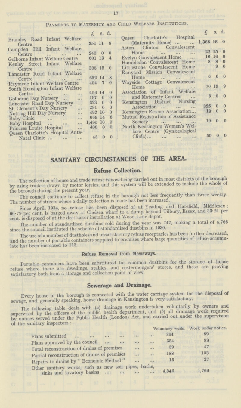 17 Payments to Maternity and Child Welfare Institutions. £ s. d. £ s. d. Bramley Road Infant Welfare Queen Charlotte's Hospital (Maternity Home) 1,368 18 0 Centre 351 11 8 Campden Hill Infant Welfare Centre 240 0 0 Aston Clinton Convalescent Home 22 15 0 Golborne Infant Welfare Centre 601 13 4 Evelyn Convalescent Home 16 16 0 Kenley Street Infant Welfare Centre 308 15 0 Hambledon Convalescent Home 8 8 0 Littlestone Convalescent Home 9 0 Lancaster Road Infant Welfare Centre 692 14 8 Ranyard Mission Convalescent Home 6 6 0 Raymede Infant Welfare Centre 404 7 0 Wayside Cottage Convalescent Home 70 19 9 South Kensington Infant Welfare Centre 406 14 0 Association of Infant Welfare and Maternity Centres 8 8 0 Golborne Day Nursery 197 0 0 Lancaster Road Day Nursery 323 0 0 Kensington District Nursing Association 325 0 0 St. Clement's Day Nursery 291 0 0 Notting Hill Day Nursery 492 10 0 Kensington Rescue Association 10 0 0 Baby Clinic 669 14 6 Mutual Registration of Assistance Society 10 0 0 Baby Hospital 1,495 10 0 Princess Louise Hospital 400 0 0 North Kensington Women's Wel fare Centre (Gynaecological Clinic) 50 0 0 Queen Charlotte's Hospital Ante Natal Clinic 45 0 0 SANITARY CIRCUMSTANCES OF THE AREA. Refuse Collection. The collection of house and trade refuse is now being carried out in most districts of the borough by using trailers drawn by motor lorries, and this system will be extended to include the whole of the borough during the present year. The council continue to collect refuse in the borough not less frequently than twice weekly. The number of streets where a daily collection is made has been increased. Since April, 1934, no refuse has been disposed of at Yeading and Harefield, Middlesex; 66.79 per cent, is barged away at Chelsea wharf to a dump beyond Tilbury, Essex, and 33.21 per cent, is disposed of at the destructor installation at Wood Lane depot. The number of standardised dustbins sold during the year was 747, making a total of 4,766 since the council instituted the scheme of standardised dustbins in 1930. The use of a number of dustholes and unsatisfactory refuse receptacles has been further decreased, and the number of portable containers supplied to premises where large quantities of refuse accumu late has been increased to 113. Refuse Removal from Mewsways. Portable containers have been substituted for common dustbins for the storage of house refuse where there are dwellings, stables, and costermongers' stores, and these are proving satisfactory both from a storage and collection point of view. Sewerage and Drainage. Every house in the borough is connected with the water carriage system for the disposal of sewage, and, generally speaking, house drainage in Kensington is very satisfactory. The following table deals with (a) drainage work undertaken voluntarily by owners and supervised by the officers of the public health department, and (b) all drainage work required by notices served under the Public Health (London) Act, and carried out under the supervision of the sanitary inspectors:— Voluntary work. Work under notice. Plans submitted 354 89 Plans approved by the council 354 89 Total reconstruction of drains of premises 59 47 Partial reconstruction of drains of premises 188 103 Repairs to drains by  Economic Method 15 27 Other sanitary works, such as new soil pipes, baths, sinks and lavatory basins 4,346 1,769