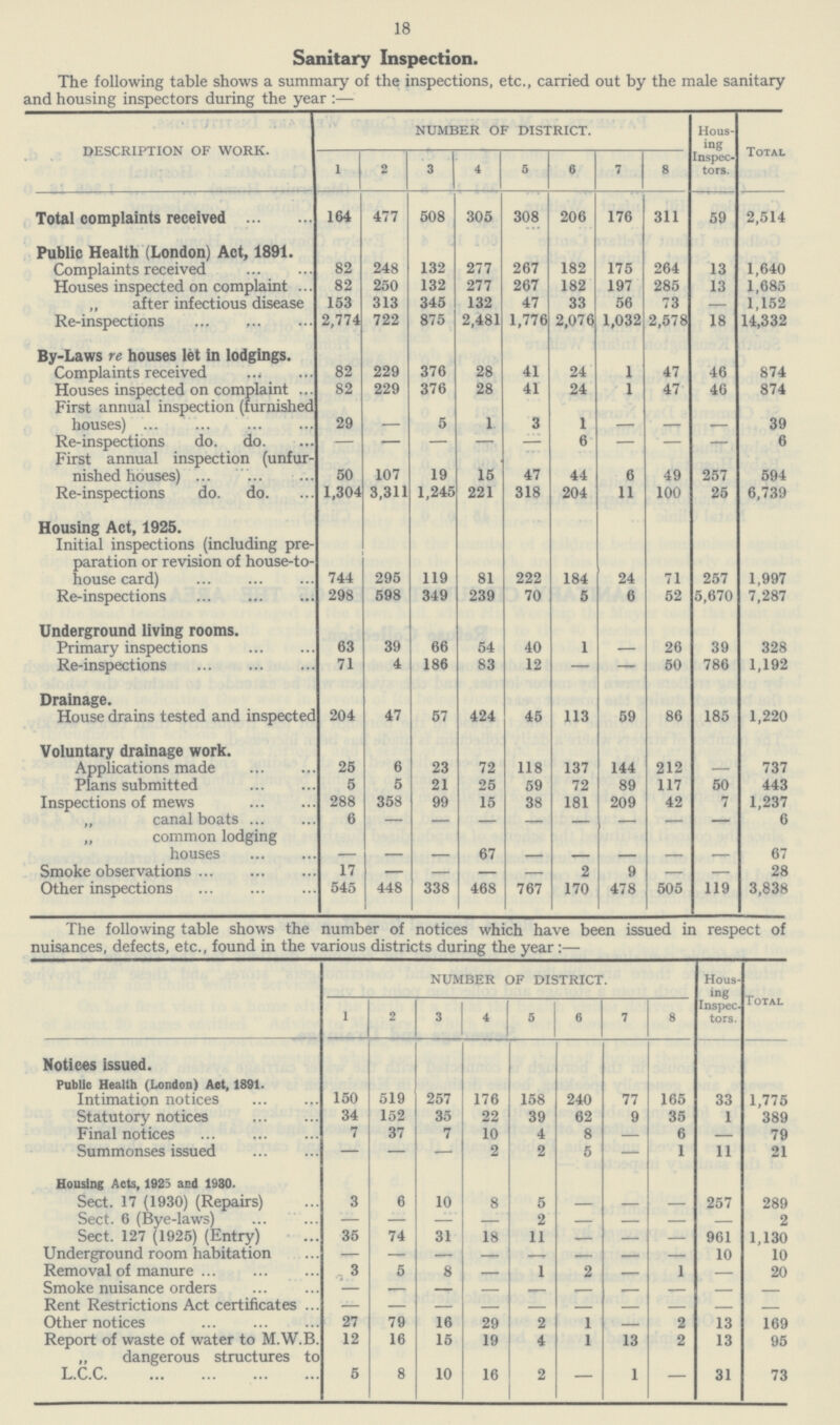 18 Sanitary Inspection. The following table shows a summary of the inspections, etc., carried out by the male sanitary and housing inspectors during the year:— DESCRIPTION OF WORK. NUMBER OF DISTRICT. Hous ing Inspec tors. Total 1 2 3 4 5 6 7 8 Total complaints received 164 477 508 305 308 206 176 311 59 2,514 Public Health (London) Act, 1891. Complaints received 82 248 132 277 267 182 175 264 13 1,640 Houses inspected on complaint 82 250 132 277 267 182 197 285 13 1,685 ,, after infectious disease 153 313 345 132 47 33 56 73 1,152 Re-inspections 2,774 722 875 2,481 1,776 2,076 1,032 2,578 18 14,332 By-Laws re houses let in lodgings. Complaints received 82 229 376 28 41 24 1 47 46 874 Houses inspected on complaint 82 229 376 28 41 24 1 47 46 874 First annual inspection (furnished houses) 29 5 1 3 1 — — — 39 Re-inspections do. do. — — — — — 6 — — — 6 First annual inspection (unfur nished houses) 50 107 19 15 47 44 6 49 257 594 Re-inspections do. do. 1,304 3,311 1,245 221 318 204 11 100 25 6,739 Housing Act, 1925. Initial inspections (including pre paration or revision of house-to house card) 744 295 119 81 222 184 24 71 257 1,997 Re-inspections 298 598 349 239 70 5 6 52 5,670 7,287 Underground living rooms. Primary inspections 63 39 66 54 40 1 — 26 39 328 Re-inspections 71 4 186 83 12 — — 50 786 1,192 Drainage. House drains tested and inspected 204 47 57 424 45 113 59 86 185 1,220 Voluntary drainage work. Applications made 25 6 23 72 118 137 144 212 — 737 Plans submitted 5 5 21 25 59 72 89 117 50 443 Inspections of mews 288 358 99 15 38 181 209 42 7 1,237 „ canal boats 6 — — — — — — — — 6 „ common lodging houses — — 67 — — — — — 67 Smoke observations 17 — — — — 2 9 — — 28 Other inspections 545 448 338 468 767 170 478 505 119 3,838 The following table shows the number of notices which have been issued in respect of nuisances, defects, etc., found in the various districts during the year:— NUMBER OF DISTRICT. Hous ing Inspec. tors. Total 1 2 3 4 5 6 7 8 Notices issued. Public Health (London) Aet, 1891. Intimation notices 150 519 257 176 158 240 77 165 33 1,775 Statutory notices 34 152 35 22 39 62 9 35 1 389 Final notices 7 37 7 10 4 8 — 6 — 79 Summonses issued — — — 2 2 5 — 1 11 21 Housing Acts, 1925 and 1980. Sect. 17 (1930) (Repairs) 3 6 10 8 5 — — — 257 289 Sect. 6 (Bye-laws) — — — — 2 — — — — 2 Sect. 127 (1925) (Entry) 35 74 31 18 11 — — — 961 1,130 Underground room habitation — — — — — — — — 10 10 Removal of manure 3 5 8 — 1 2 — 1 — 20 Smoke nuisance orders — — — — — — — — — — Rent Restrictions Act certificates — — — — — — — — — — Other notices 27 79 16 29 2 1 — 2 13 169 Report of waste of water to M.W.B. 12 16 15 19 4 1 13 2 13 95 „ dangerous structures to L.C.C. 5 8 10 16 2 — 1 — 31 73