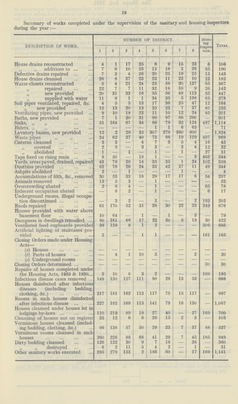 19 Summary of works completed under the supervision of the sanitary and housing inspectors during the year:— DESCRIPTION OF WORK. NUMBER OF DISTRICT. Hous ing Inspec tors. Total 1 2 3 4 5 6 7 8 House drains reconstructed 4 1 17 25 6 9 15 23 6 106 ,, ,, additions to 7 6 10 23 13 18 2 26 85 190 Defective drains repaired 7 3 4 26 20 25 19 25 15 143 House drains cleansed 26 8 37 23 23 11 22 10 22 182 Water-closets reconstructed 5 4 21 24 23 58 30 137 65 367 „ repaired 22 7 7 11 32 18 10 9 26 142 „ new provided 20 31 33 16 55 56 48 113 85 447 „ supplied with water 11 8 1 1 34 35 5 198 85 378 Soil pipes ventilated, repaired, &c. 4 5 5 13 17 36 25 47 12 164 ,, new provided 12 13 20 13 25 23 7 37 85 235 Ventilating pipes, new provided 9 10 18 22 11 10 12 24 85 201 Baths, new provided 7 1 20 31 99 97 86 260 — 601 Sinks, „ „ 51 164 67 34 66 79 32 124 497 1,114 Bidets, ,, ,, — — — — 1 1 6 63 — 71 Lavatory basins, new provided 12 2 29 35 307 279 360 800 — 1,824 Waste pipes ,, ,, 24 62 27 40 73 98 19 129 497 969 Cisterns cleansed 3 3 — 4 7 3 5 4 16 45 „ covered 2 5 — 3 3 — 3 4 12 32 „ abolished 1 —— 1 — 1 — 1 — 27 31 Taps fixed on rising main 9 50 — 18 1 — — 3 463 544 Yards, areas paved, drained, repaired 43 79 26 14 35 35 1 24 102 359 Dustbins provided 52 78 26 24 35 42 27 11 49 344 Ashpits abolished 2 — 1 — — — 1 — — 4 Accumulations of filth, &c., removed 30 53 33 18 29 17 17 6 54 257 Animals removed 13 5 3 — 1 — — — — 22 Overcrowding abated 2 6 4 — 1 — — — 65 78 Indecent occupation abated — 8 2 — 1 — — — 6 17 Underground rooms, illegal occupa tion discontinued — 3 2 — 2 — — 2 193 202 Roofs repaired 61 170 52 31 38 30 22 23 249 676 Houses provided with water above basement floor 10 64 — 1 — 1 — 3 — 79 Dampness in dwellings remedied ... 80 161 68 17 22 20 5 19 30 422 Ventilated food cupboards provided 39 129 8 1 2 — — — 506 685 Artificial lighting of staircases pro vided 2 — — 1 1 — — — 161 165 Closing Orders made under Housing Acts— (a) Houses — — — — — — — — — — (b) Parts of houses — 4 1 10 3 — — 2 — 20 (c) Underground rooms — — — — — — — — — — Closing Orders determined — — — — — — — — 30 30 Repairs of houses completed under the Housing Acts, 1925 & 1930 3 10 8 3 2 169 195 Infectious disease cases removed 149 130 127 111 80 26 13 52 — 688 Houses disinfected after infectious diseases (including bedding, clothing, &c.) 217 181 162 113 117 75 15 117 — 997 Rooms in such houses disinfected after infectious disease 227 192 169 113 141 79 16 130 — 1,067 Houses cleansed under houses let in lodgings by-laws 110 219 89 19 27 40 — 27 169 700 Cleansing of houses not on register 33 12 6 6 26 15 2 3 — 103 Verminous houses cleansed (includ ing bedding, clothing, &c.) 98 138 57 50 29 23 7 37 88 527 Verminous rooms cleansed in such houses 260 226 88 68 41 29 7 45 185 949 Dirty bedding cleansed 126 132 30 9 7 18 — 38 — 360 „ „ destroyed 6 2 11 5 4 2 — 1 — 31 Other sanitary works executed 295 279 133 2 186 60 — 17 169 1,141