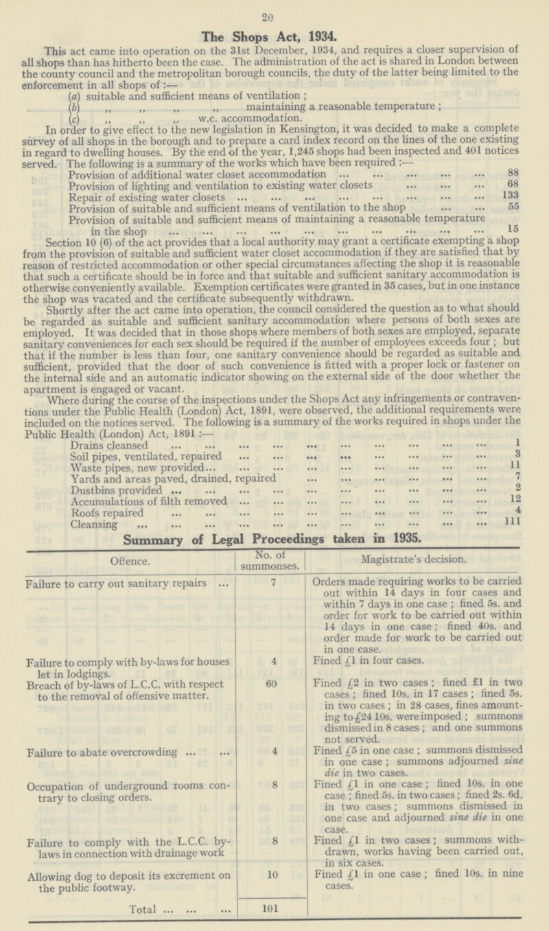 The Shops Act, 1934. This act came into operation on the 31st December, 1934, and requires a closer supervision of all shops than has hitherto been the case. The administration of the act is shared in London between the county council and the metropolitan borough councils, the duty of the latter being limited to the enforcement in all shops of:— (a) suitable and sufficient means of ventilation; (b) „ ,, ,, ,, maintaining a reasonable temperature; (c) „ ,, ,, w.c. accommodation. In order to give effect to the new legislation in Kensington, it was decided to make a complete survey of all shops in the borough and to prepare a card index record on the lines of the one existing in regard to dwelling houses. By the end of the year, 1,245 shops had been inspected and 401 notices served. The following is a summary of the works which have been required:— Provision of additional water closet accommodation 88 Provision of lighting and ventilation to existing water closets 68 Repair of existing water closets 133 Provision of suitable and sufficient means of ventilation to the shop 55 Provision of suitable and sufficient means of maintaining a reasonable temperature in the shop 15 Section 10 (6) of the act provides that a local authority may grant a certificate exempting a shop from the provision of suitable and sufficient water closet accommodation if they are satisfied that by reason of restricted accommodation or other special circumstances affecting the shop it is reasonable that such a certificate should be in force and that suitable and sufficient sanitary accommodation is otherwise conveniently available. Exemption certificates were granted in 35 cases, but in one instance the shop was vacated and the certificate subsequently withdrawn. Shortly after the act came into operation, the council considered the question as to what should be regarded as suitable and sufficient sanitary accommodation where persons of both sexes are employed. It was decided that in those shops where members of both sexes are employed, separate sanitary conveniences for each sex should be required if the number of employees exceeds four; but that if the number is less than four, one sanitary convenience should be regarded as suitable and sufficient, provided that the door of such convenience is fitted with a proper lock or fastener on the internal side and an automatic indicator showing on the external side of the door whether the apartment is engaged or vacant. Where during the course of the inspections under the Shops Act any infringements or contraven tions under the Public Health (London) Act, 1891, were observed, the additional requirements were included on the notices served. The following is a summary of the works required in shops under the Public Health (London) Act, 1891:— Drains cleansed 1 Soil pipes, ventilated, repaired 3 Waste pipes, new provided 11 Yards and areas paved, drained, repaired 7 Dustbins provide 2 Accumulations of filth removed 12 Roofs repaired 4 Cleansing 111 20 Summary of Legal Proceedings taken in 1935. Offence. No. of summonses. Magistrate's decision. Failure to carry out sanitary repairs 7 Orders made requiring works to be carried out within 14 days in four cases and within 7 days in one case; fined 5s. and order for work to be carried out within 14 days in one case; fined 40s. and order made for work to be carried out in one case. Failure to comply with by-laws for houses let in lodgings. 4 Fined £1 in four cases. Breach of by-laws of L.C.C. with respect to the removal of offensive matter. 60 Fined £2 in two cases; fined £1 in two cases; fined 10s. in 17 cases; fined 5s. in two cases; in 28 cases, fines amount ing to £2410s. were imposed; summons dismissed in 8 cases; and one summons not served. Failure to abate overcrowding 4 Fined £5 in one case; summons dismissed in one case; summons adjourned sine die in two cases. Occupation of underground rooms con trary to closing orders. 8 Fined £1 in one case; fined 10s. in one case; fined 5s. in two cases; fined 2s. 6d. in two cases; summons dismissed in one case and adjourned sine die in one case. Failure to comply with the L.C.C. by laws in connection with drainage work 8 Fined £1 in two cases; summons with drawn, works having been carried out, in six cases. Allowing dog to deposit its excrement on the public footway. 10 Fined £1 in one case; fined 10s. in nine cases. Total 101