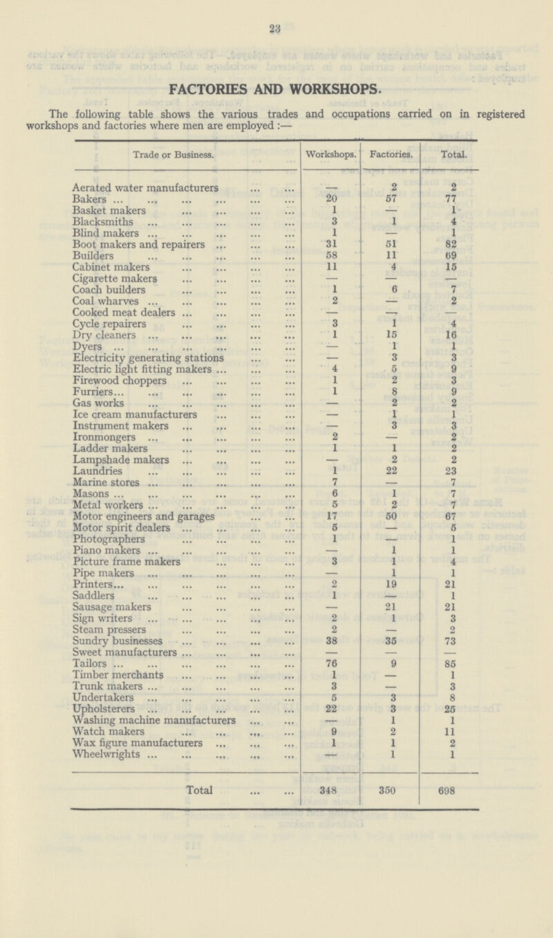 23 FACTORIES AND WORKSHOPS. The following table shows the various trades and occupations carried on in registered workshops and factories where men are employed:— Trade or Business. Workshops. Factories. Total. Aerated water manufacturers - 2 2 Bakers 20 57 77 Basket makers 1 - 1 Blacksmiths 3 1 4 Blind makers 1 - 1 Boot makers and repairers 31 51 82 Builders 58 11 69 Cabinet makers 11 4 15 Cigarette makers - - - Coach builders 1 6 7 Coal wharves 2 - 2 Cooked meat dealers - - - Cycle repairers 3 1 4 Dry cleaners 1 15 16 Dyers - 1 1 Electricity generating stations - 3 3 Electric light fitting makers 4 5 9 Firewood choppers 1 2 3 Furriers 1 8 9 Gas works - 2 2 Ice cream manufacturers - 1 1 Instrument makers - 3 3 Ironmongers 2 - 2 Ladder makers 1 1 2 Lampshade makers - 2 2 Laundries 1 22 23 Marine stores 7 - 7 Masons 6 1 7 Metal workers 5 2 7 Motor engineers and garages 17 50 67 Motor spirit dealers 5 - 5 Photographers 1 - 1 Piano makers - 1 1 Picture frame makers 3 1 4 Pipe makers - 1 1 Printers 2 19 21 Saddlers 1 - 1 Sausage makers - 21 21 Sign writers 2 1 3 Steam pressers 2 - 2 Sundry businesses 38 35 73 Sweet manufacturers - - - Tailors 76 9 85 Timber merchants 1 - 1 Trunk makers 3 - 3 Undertakers 5 3 8 Upholsterers 22 3 25 Washing machine manufacturers - 1 1 Watch makers 9 2 11 Wax figure manufacturers 1 1 2 Wheelwrights - 1 1 Total 348 350 698