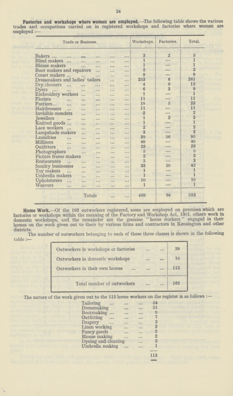 24 Factories and workshops where women are employed.—The following table shows the various trades and occupations carried on in registered workshops and factories where women are employed:— Trade or Business. Workshops. Factories. Total. Bakers 3 2 5 Blind makers 1 — 1 Blouse makers 1 — 1 Boot makers and repairers 2 — 2 Corset makers 9 — 9 Dressmakers and ladies' tailors 253 8 261 Dry cleaners 4 8 12 Dyers 6 3 9 Eembroidery workers 1 — 1 Florists 11 — 11 Furriers 18 5 23 Hairdressers 11 — 11 Invisible menders 2 — 2 Jewellers 1 2 3 Knitted goods 1 — 1 Lace workers 2 — 2 Lampshade makers 3 — 3 Laundries 39 56 95 Milliners 40 — 40 Outfitters 25 — 25 Photographers 5 — 5 Picture frame makers 2 — 2 Restaurants 3 — 3 Sundry businesses 33 10 43 Toy makers 1 — 1 Umbrella makers 1 — 1 Upholsterers 10 — 10 Weavers 1 — 1 Totals 489 94 583 Home Work.—Of the 162 outworkers registered, some are employed on premises which are factories or workshops within the meaning of the Factory and Workshop Act, 1901, others work in domestic workshops, and the remainder are the genuine  home workers engaged in their homes on the work given out to them by various firms and contractors in Kensington and other districts. The number of outworkers belonging to each of these three classes is shown in the following table:— Outworkers in workshops or factories 39 Outworkers in domestic workshops 10 Outworkers in their own homes 113 Total number of outworkers 162 The nature of the work given out to the 113 home workers on the register is as follows:— Tailoring 54 Dressmaking 31 Bootmaking 9 Outfitting 7 Drapery 2 Linen working 2 Fancy goods 3 Blouse making 2 Dyeing and cleaning 2 Umbrella making 1 113