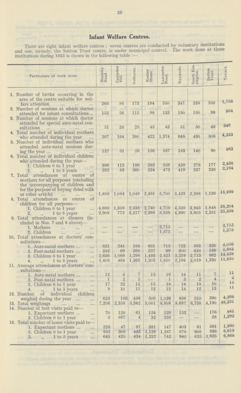 29 Infant Welfare Centres. There are eight infant welfare centres; seven centres are conducted by voluntary institutions and one, namely, the Sutton Trust centre, is under municipal control. The work done at these institutions during 1935 is shown in the following table:— Particulars of work done. Bramley Road. Campden Hill. Golborne. Kenley Street. Lancaster Road. Raymede. South Ken sington. Sutton Trust. Totals. 1. Number of births occurring in the area of the centre suitable for wel fare attention 268 86 173 194 350 347 238 100 1,756 2. Number of sessions at which doctor attended for infant consultations 153 56 115 98 133 150 150 99 954 3. Number of sessions at which doctor attended for special ante-natal con sultations 51 38 25 45 43 51 50 43 346 4. Total number of individual mothers who attended during the year 597 164 380 422 1,374 648 430 308 4,323 5. Number of individual mothers who attended ante-natal sessions dur ing the year 137 51 59 156 167 183 140 90 983 6. Total number of individual children who attended during the year— 1. Children 0 to 1 year 396 113 196 282 556 439 279 177 2,438 2. ,, 1 to 5 years 232 83 260 224 473 419 237 236 2,164 7. Total attendances at centre of mothers for all purposes (excluding the accompanying of children and for the purpose of buying dried milk or other article) 1,858 1,084 1,049 2,491 5,700 3,423 2,268 1,126 18,999 8. Total attendances at centre of children for all purposes— 1. Children 0 to 1 year 4,669 1,316 2,438 2,740 4,709 4,539 3,945 1,848 26,204 2. ,, 1 to 5 years 2,908 772 3,217 2,268 5,858 4,380 3,605 2,351 25,359 9. Total attendances at dinners (in cluded in Nos. 7 and 8 above)— 1. Mothers — — — — 3,715 — — — 3,715 2. Children — — — — 1,575 — — — 1,575 10. Total attendances at doctors' con sultations— 1. Ante-natal mothers 621 241 193 651 715 722 593 320 4,056 2. Post-natal mothers 242 69 268 257 69 200 410 168 1,683 3. Children 0 to 1 year 2,656 1,066 1,298 1,493 2,421 2,219 2,713 962 14,828 4. ,, 1 to 5 years 1,408 484 1,363 1,202 1,610 2,194 2,019 1,330 11,610 11. Average attendances at doctors' con sultations— 1. Ante-natal mothers 12 6 7 15 16 14 11 7 11 2. Post-natal mothers 1 2 1 — 1 3 2 4 2 3. Children 0 to 1 year 17 22 11 15 18 14 18 10 15 4. „ 1 to 5 years 9 10 11 12 12 14 12 13 11 12. Number of individual children weighed during the year 625 196 456 506 1,029 856 510 390 4,568 13. Total weighings 7,206 2,359 5,342 5,001 8,808 8,687 6,738 4,190 48,331 14. Number of first visits paid to— 1. Expectant mothers 70 128 61 124 129 153 — 176 841 2. Children 0 to 1 year 5 867 4 32 356 — — 28 1,292 16. Total number of home visits paid to— 1. Expectant mothers 233 47 97 381 147 403 81 591 1,980 2. Children 0 to 1 year 952 309 443 1,128 1,167 878 806 936 6,619 3. „ 1 to 5 years 645 425 434 1,232 742 940 825 1,625 6,868