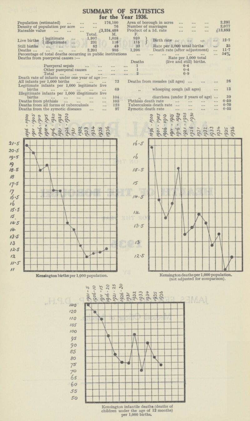 SUMMARY OF STATISTICS for the Year 1936. Population (estimated) 176,100 Density of population per acre 76 Rateable value £3,334,408 Total. M. legitimate 1,997 1,058 Live births illegitimate 231 116 Still births 82 49 Deaths 2,201 995 Area of borough in acres 2,291 Number of marriages 2,077 Product of a Id. rate £13,893 F. 939 Birth rate 2.7 115 33 Rate per 1,000 total births 35 1,206 Death rate (after adjustment) 11.7 Percentage of total deaths occurring in public institutions 54% Deaths from puerperal causes:— Rate per 1,000 total Deaths (live and still) births. Puerperal sepsis 1 0.4 Other puerperal causes 1 0.4 Total 2 0.9 Death rate of infants under one year of age:— All infants per 1,000 births 73 Legitimate infants per 1,000 legitimate live births 69 Illegitimate infants per 1,000 illegitimate live births 104 Deaths from phthisis 105 Deaths from all forms of tuberculosis 123 Deaths from the zymotic diseases 97 Deaths from measles (all ages) 26 „ whooping cough (all ages) 13 „ diarrhœa (under 2 years of age) 39 Phthisis death rate 0.59 Tuberculosis death rate 0.70 Zymotic death rate 0.55