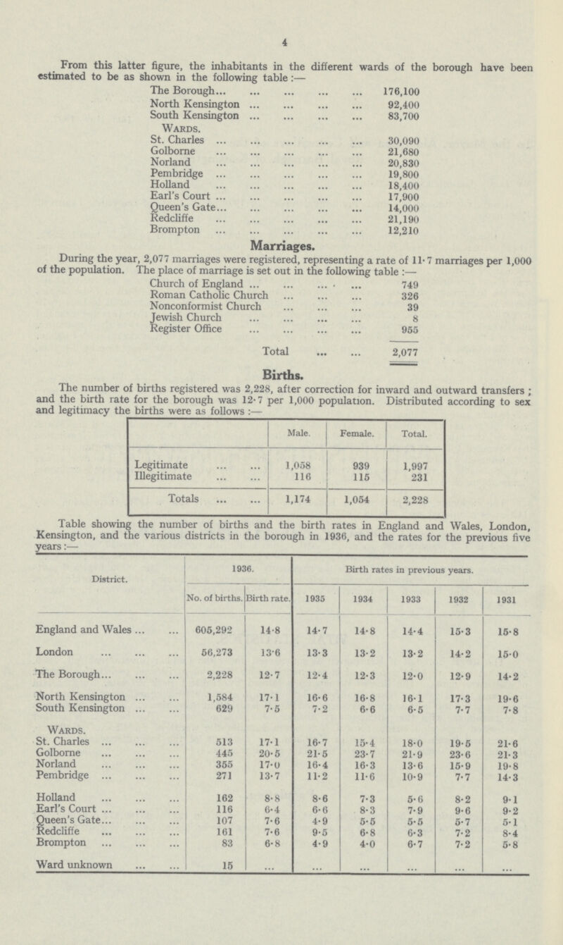 4 From this latter figure, the inhabitants in the different wards of the borough have been estimated to be as shown in the following table:— The Borough 176,100 North Kensington 92,400 South Kensington 83,700 Wards. St. Charles 30,090 Golborne 21,680 Norland 20,830 Pembridge 19,800 Holland 18,400 Earl's Court 17,900 Queen's Gate 14,000 Redcliffe 21,190 Brompton 12,210 Marriages. During the year, 2,077 marriages were registered, representing a rate of 11.7 marriages per 1,000 of the population. The place of marriage is set out in the following: table:— Church of England 749 Roman Catholic Church 326 Nonconformist Church 39 Jewish Church 8 Register Office 955 Total 2,077 Births. The number of births registered was 2,228, after correction for inward and outward transfers ; and the birth rate for the borough was 12-7 per 1,000 population. Distributed according to sex and legitimacy the births were as follows:— Male. Female. Total. Legitimate 1,058 939 1,997 Illegitimate 116 115 231 Totals 1,174 1,054 2,228 Table showing the number of births and the birth rates in England and Wales, London, Kensington, and the various districts in the borough in 1936, and the rates for the previous five years:— District. 1936. Birth rates in previous years. No. of births. Birth rate. 1935 1934 1933 1932 1931 England and Wales 605,292 14.8 14.7 14.8 14.4 15.3 15.8 London 56,273 13.6 13.3 13.2 13.2 14.2 15.0 The Borough 2,228 12.7 12.4 12.3 12.0 12.9 14.2 North Kensington 1,584 17.1 16.6 16.8 16.1 17.3 19.6 South Kensington 629 7.5 7.2 6.6 6.5 7.7 7.8 Wards. St. Charles 513 17.1 16.7 15.4 18.0 19.5 21.6 Golborne 445 20.5 21.5 23.7 21.9 23.6 21.3 Norland 355 17.0 16.4 16.3 13.6 15.9 19.8 Pembridge 271 13.7 11.2 11.6 10.9 7.7 14.3 Holland 162 8.8 8.6 7.3 5.6 8.2 9.1 Earl's Court 116 6.4 6.6 8.3 7.9 9.6 9.2 Queen's Gate 107 7.6 4.9 5.5 5.5 5.7 5.1 Redcliffe 161 7.6 9.5 6.8 6.3 7.2 8.4 Brompton 83 6.8 4.9 4.0 6.7 7.2 5.8 Ward unknown 15 ... ... ... ... ... ...