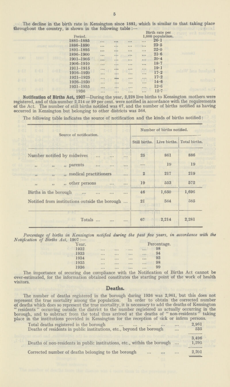 5 The decline in the birth rate in Kensington since 1881, which is similar to that taking place throughout the country, is shown in the following table:— Period. Birth rate per 1,000 population. 1881-1885 26.1 1886-1890 23.5 1891-1895 22.0 1896-1900 21.6 1901-1905 20.4 1906-1910 18.7 1911-1915 19.1 1916-1920 17.2 1921-1925 17.2 1926-1930 14.6 1931-1935 12.6 1936 12.7 Notification of Births Act, 1907—During the year, 2,228 live births to Kensington mothers were registered, and of this number 2,214 or 99 per cent. were notified in accordance with the requirements of the Act. The number of still births notified was 67, and the number of births notified as having occurred in Kensington but belonging to other districts was 564. The following table indicates the source of notification and the kinds of births notified: Source of notification. Number of births notified. Still births. Live births. Total births. Number notified by midwives 25 861 886 „ „ „ parents - 19 19 „ „ „ medical practitioners 2 217 219 „ „ „ other persons 19 553 572 Births in the borough 46 1,650 1,696 Notified from institutions outside the borough 21 564 585 Totals 67 2,214 2,281 Percentage of births in Kensington notified during the past five years, in accordance with the Notification of Births Act, 1907:— Year. Percentage. 1932 98 1933 94 1934 93 1935 98 1936 99 The importance of securing due compliance with the Notification of Births Act cannot be over-estimated, for the information obtained constitutes the starting point of the work of health visitors. Deaths. The number of deaths registered in the borough during 1936 was 2,961, but this does not represent the true mortality among the population. In order to obtain the corrected number of deaths which does so represent the true mortality, it is necessary to add the deaths of Kensington residents occurring outside the district to the number registered as actually occurring in the borough, and to subtract from the total thus arrived at the deaths of non-residents taking place in the institutions provided in Kensington for the reception of sick or infirm persons. Total deaths registered in the borough 2,961 Deaths of residents in public institutions, etc., beyond the borough 535 3,496 Deaths of non-residents in public institutions, etc., within the borough 1,295 Corrected number of deaths belonging to the borough 2,201