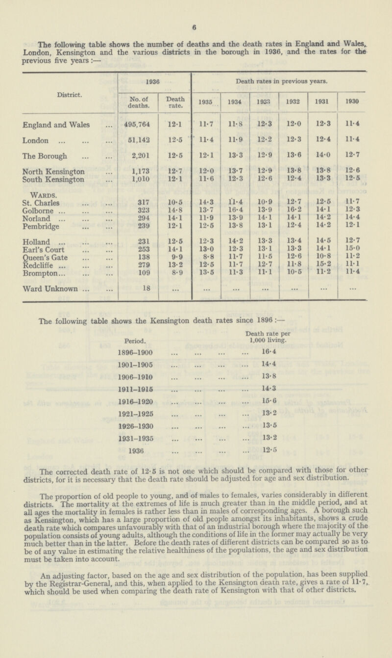 6 The following table shows the number of deaths and the death rates in England and Wales, London, Kensington and the various districts in the borough in 1936, and the rates for the previous five years:— District. 1936 Death rates in previous years. No. of deaths. Death rate. 1935 1934 1933 1932 1931 1930 England and Wales 495,764 121 11.7 11.8 12.3 12.0 12.3 11.4 London 51,142 12.5 11.4 11.9 12.2 12.3 12.4 11.4 The Borough 2,201 12.5 12.1 13.3 12.9 13.6 14.0 12.7 North Kensington 1,173 12.7 12.0 13.7 12.9 13.8 13.8 12.6 South Kensington 1,010 12.1 11.6 12.3 12.6 12.4 13.3 12.5 Wards. St. Charles 317 10.5 14.3 11.4 10.9 12.7 12.5 11.7 Golborne 323 14.8 13.7 16.4 13.9 16.2 14.1 12.3 Norland 294 14.1 11.9 13.9 14.1 14.1 14.2 14.4 Pembridge 239 12.1 12.5 13.8 13.1 12.4 14.2 12.1 Holland 231 12.5 12.3 14.2 13.3 13.4 14.5 12.7 Earl's Court 253 14.1 13.0 12.3 13.1 13.3 14.1 15.0 Queen's Gate 138 9.9 8.8 11.7 11.5 12.6 10.8 11.2 Redcliffe 279 13.2 12.5 11.7 12.7 11.8 15.2 11.1 Brompton 109 8.9 13.5 11.3 11.1 10.5 11.2 11.4 Ward Unknown 18 ... ... ... ... ... ... ... The following table shows the Kensington death rates since 1896:— Period. Death rate per 1,000 living. 1896-1900 16.4 1901-1905 14.4 1906-1910 13.8 1911-1916 14.3 1916-1920 15.6 1921-1925 13.2 1926-1930 13.5 1931-1935 13.2 1936 12.5 The corrected death rate of 12.5 is not one which should be compared with those for other districts, for it is necessary that the death rate should be adjusted for age and sex distribution. The proportion of old people to young, and of males to females, varies considerably in different districts. The mortality at the extremes of life is much greater than in the middle period, and at all ages the mortality in females is rather less than in males of corresponding ages. A borough such as Kensington, which has a large proportion of old people amongst its inhabitants, shows a crude death rate which compares unfavourably with that of an industrial borough where the majority of the population consists of young adults, although the conditions of life in the former may actually be very much better than in the latter. Before the death rates of different districts can be compared so as to be of any value in estimating the relative healthiness of the populations, the age and sex distribution must be taken into account. An adjusting factor, based on the age and sex distribution of the population, has been supplied by the Registrar-General, and this, when applied to the Kensington death rate, gives a rate of 11.7, which should be used when comparing the death rate of Kensington with that of other districts.