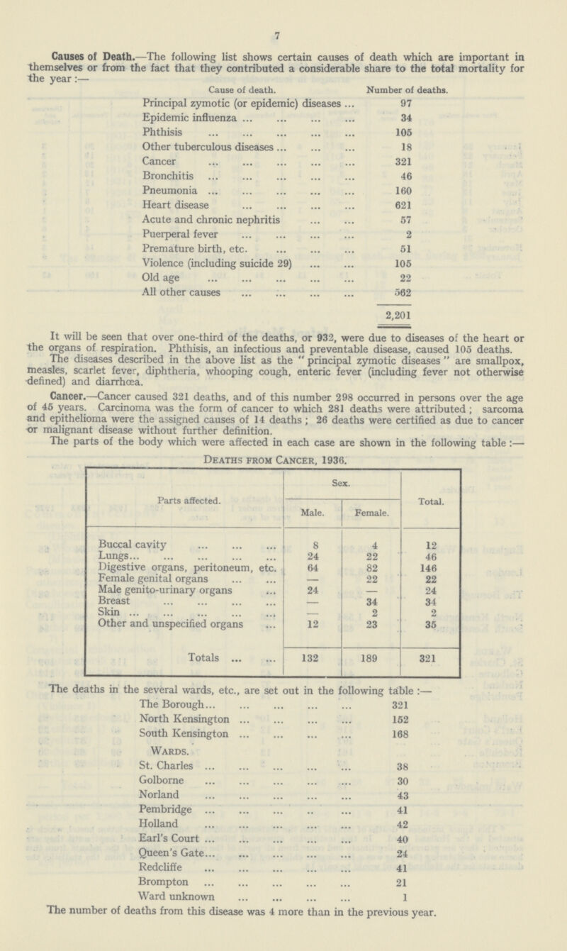 7 It will be seen that over one-third of the deaths, or 932, were due to diseases of the heart or the organs of respiration. Phthisis, an infectious and preventable disease, caused 105 deaths. The diseases described in the above list as the principal zymotic diseases are smallpox, measles, scarlet fever, diphtheria, whooping cough, enteric fever (including fever not otherwise defined) and diarrhœa. Cancer.—Cancer caused 321 deaths, and of this number 298 occurred in persons over the age of 45 years. Carcinoma was the form of cancer to which 281 deaths were attributed; sarcoma and epithelioma were the assigned causes of 14 deaths; 26 deaths were certified as due to cancer or malignant disease without further definition. The parts of the body which were affected in each case are shown in the following table:— The parts of the body which were affected in each case are shown in the following table:— Deaths from Cancer, 1936. Parts affected. Sex. Total. Male. Female. Buccal cavity 8 4 12 Lungs 24 22 46 Digestive organs, peritoneum, etc. 64 82 146 Female genital organs - 22 22 Male genito-urinary organs 24 - 24 Breast - 34 34 Skin - 2 2 Other and unspecified organs 12 23 35 Totals 132 189 321 The deaths in the several wards, etc., are set out in the following table:— The Borough 321 North Kensington 152 South Kensington Wards. 168 St. Charles 38 Golborne 30 Norland 43 Pembridge 41 Holland 42 Earl's Court 40 Queen's Gate 24 Redcliffe 41 Brompton 21 Ward unknown 1 Causes of Death.—The following list shows certain causes of death which are important in themselves or from the fact that they contributed a considerable share to the total mortality for the year:— Cause of death. Number of deaths. Principal zymotic (or epidemic) diseases 97 Epidemic influenza 34 Phthisis 105 Other tuberculous diseases 18 Cancer 321 Bronchitis 46 Pneumonia 160 Heart disease 621 Acute and chronic nephritis 57 Puerperal fever 2 Premature birth, etc. 51 Violence (including suicide 29) 105 Old age 22 All other causes 562 2,201 The number of deaths from this disease was 4 more than in the previous year.