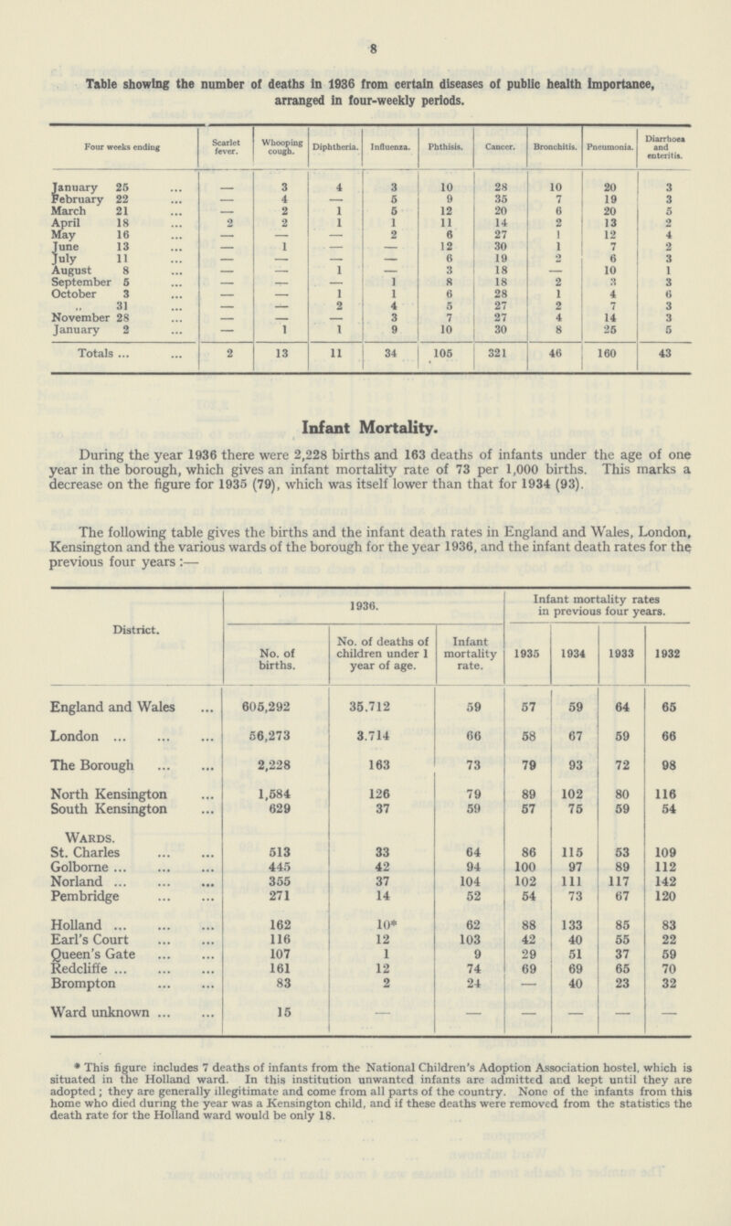 8 Table showing the number of deaths in 1936 from certain diseases of public health importance, arranged in four-weekly periods. Four weeks ending Scarlet fever. Whooping cough. Diphtheria. Influenza. Phthisis. Cancer. Bronchitis. Pneumonia. Diarrhoea and enteritis. January 25 — 3 4 3 10 28 10 20 3 February 22 — 4 — 5 9 35 7 19 3 March 21 — 2 1 5 12 20 6 20 5 April 18 2 2 1 1 11 14 2 13 2 May 16 — — — 2 6 27 1 12 4 June 13 — 1 — — 12 30 1 7 2 July 11 — — — — 6 19 2 6 3 August 8 — — 1 — 3 18 — 10 1 September 5 — — — 1 8 18 2 3 3 October 3 — — 1 1 6 28 1 4 6 „ 31 — — 2 4 5 27 2 7 3 November 28 — — — 3 7 27 4 14 3 January 2 — 1 1 9 10 30 8 25 5 Totals 2 13 11 34 105 321 46 160 43 Infant Mortality. During the year 1936 there were 2,228 births and 163 deaths of infants under the age of one year in the borough, which gives an infant mortality rate of 73 per 1,000 births. This marks a decrease on the figure for 1935 (79), which was itself lower than that for 1934 (93). The following table gives the births and the infant death rates in England and Wales, London, Kensington and the various wards of the borough for the year 1936, and the infant death rates for the previous four years:— District. 1936. Infant mortality rates in previous four years. No. of births. No. of deaths of children under 1 year of age. Infant mortality rate. 1935 1934 1933 1932 England and Wales 605,292 35.712 59 57 59 64 65 London 56,273 3.714 66 58 67 59 66 The Borough 2,228 163 73 79 93 72 98 North Kensington 1,584 126 79 89 102 80 116 South Kensington 629 37 59 57 75 59 54 Wards. St. Charles 513 33 64 86 115 53 109 Golborne 445 42 94 100 97 89 112 Norland 355 37 104 102 111 117 142 Pembridge 271 14 52 54 73 67 120 Holland 162 10* 62 88 133 85 83 Earl's Court 116 12 103 42 40 55 22 Queen's Gate 107 1 9 29 51 37 59 Redcliffe 161 12 74 69 69 65 70 Brompton 83 2 24 - 40 23 32 Ward unknown 15 - - — — — — *This figure includes 7 deaths of infants from the National Children's Adoption Association hostel, which is situated in the Holland ward. In this institution unwanted infants are admitted and kept until they are adopted; they are generally illegitimate and come from all parts of the country. None of the infants from this home who died during the year was a Kensington child, and if these deaths were removed from the statistics the death rate for the Holland ward would be only 18.