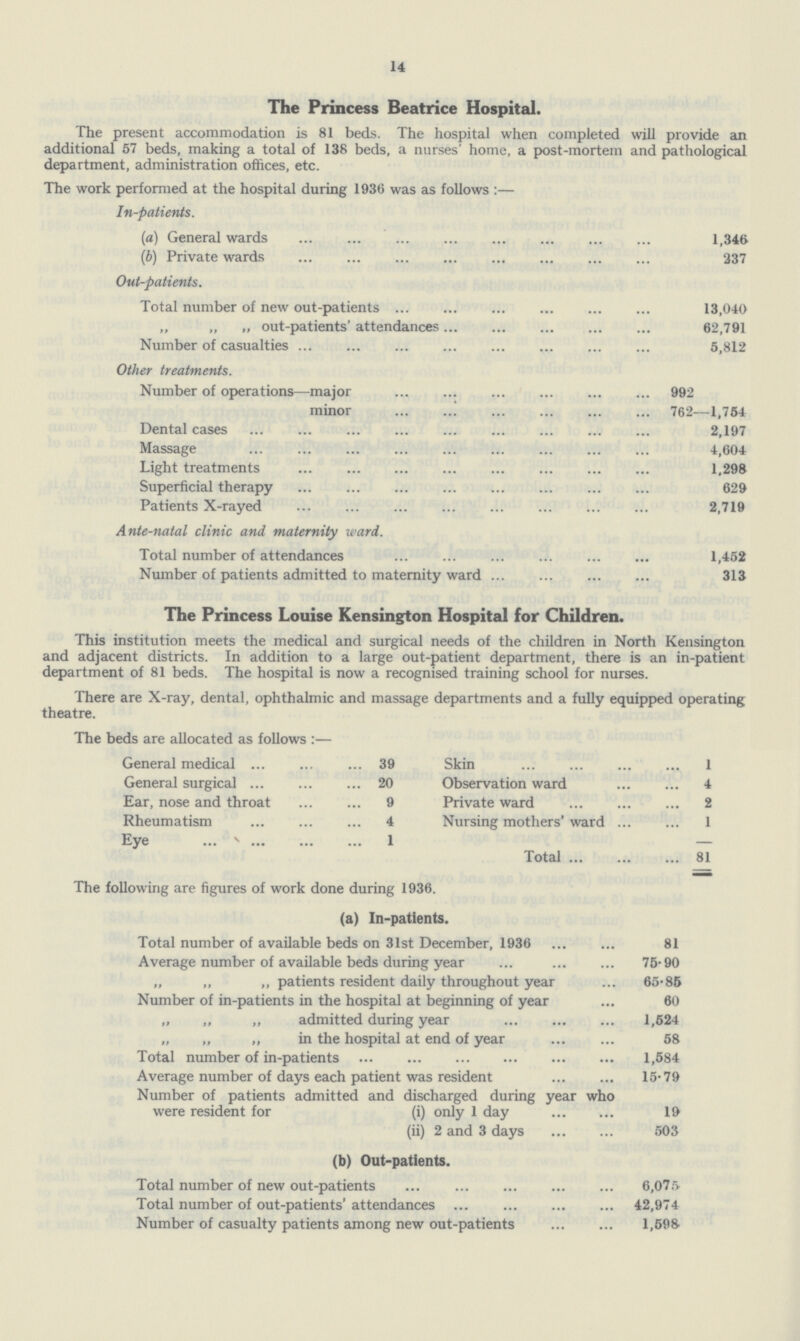14 The Princess Beatrice Hospital. The present accommodation is 81 beds. The hospital when completed will provide an additional 57 beds, making a total of 138 beds, a nurses' home, a post-mortem and pathological department, administration offices, etc. The work performed at the hospital during 1930 was as follows:— In-patients. (a) General wards 1,346 (b) Private wards 237 Out-patients. Total number of new out-patients 13,040 „ „ „ out-patients' attendances 62,791 Number of casualties 5,812 Other treatments. Number of operations—major 992 minor 762-1,754 Dental cases 2,197 Massage 4,604 Light treatments 1,298 Superficial therapy 629 Patients X-rayed 2,719 Ante-natal clinic and maternity ward. Total number of attendances 1,452 Number of patients admitted to maternity ward 313 The Princess Louise Kensington Hospital for Children. This institution meets the medical and surgical needs of the children in North Kensington and adjacent districts. In addition to a large out-patient department, there is an in-patient department of 81 beds. The hospital is now a recognised training school for nurses. There are X-ray, dental, ophthalmic and massage departments and a fully equipped operating theatre. The beds are allocated as follows:— General medical 39 Skin 1 General surgical 20 Observation ward 4 Ear, nose and throat 9 Private ward 2 Rheumatism 4 Nursing mothers' ward 1 Eye 1 Total 81 The following are figures of work done during 1936. (a) In-patients. Total number of available beds on 31st December, 1936 81 Average number of available beds during year 75.90 „ „ ,, patients resident daily throughout year 65.85 Number of in-patients in the hospital at beginning of year 60 „ „ ,, admitted during year 1,524 „ „ „ in the hospital at end of year 58 Total number of in-patients 1,584 Average number of days each patient was resident 15.79 Number of patients admitted and discharged during year who were resident for (i) only 1 day 19 (ii) 2 and 3 days 503 (b) Out-patients. Total number of new out-patients 6,075 Total number of out-patients' attendances 42,974 Number of casualty patients among new out-patients 1,598