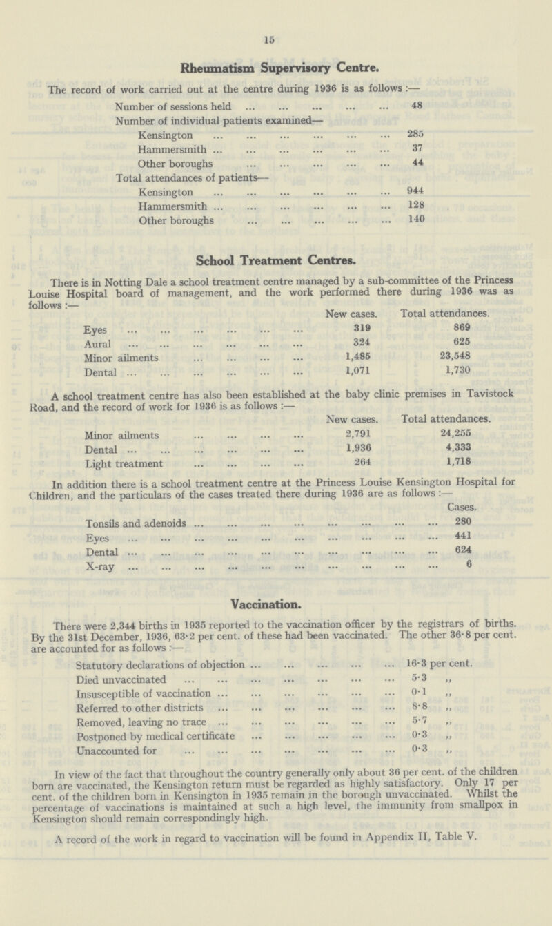 15 Rheumatism Supervisory Centre. The record of work carried out at the centre during 1936 is as follows:— Number of sessions held 48 Number of individual patients examined— Kensington 285 Hammersmith 37 Other boroughs 44 Total attendances of patients— Kensington 944 Hammersmith 128 Other boroughs 140 School Treatment Centres. There is in Notting Dale a school treatment centre managed by a sub-committee of the Princess Louise Hospital board of management, and the work performed there during 1936 was as follows:— New cases. Total attendances. Eyes 319 869 Aural 324 625 Minor ailments 1,485 23,548 Dental 1,071 1,730 A school treatment centre has also been established at the baby clinic premises in Tavistock Road, and the record of work for 1936 is as follows:— New cases. Total attendances. Minor ailments 2,791 24,255 Dental 1,936 4,333 Light treatment 264 1,718 In addition there is a school treatment centre at the Princess Louise Kensington Hospital for Children, and the particulars of the cases treated there during 1936 are as follows:— Cases. Tonsils and adenoids 280 Eyes 441 Dental 624 X-ray 6 Vaccination. There were 2,344 births in 1935 reported to the vaccination officer by the registrars of births. By the 31st December, 1936, 63.2 per cent. of these had been vaccinated. The other 36.8 per cent. are accounted for as follows;- Statutory declarations of objection 16.3 per cent. Died unvaccinated 5.3 ,, Insusceptible of vaccination 0.1 ,, Referred to other districts 8.8 ,, Removed, leaving no trace 5.7 ,, Postponed by medical certificate 0.3 ,, Unaccounted for 0.3 ,, In view of the fact that throughout the country generally only about 36 per cent. of the children born are vaccinated, the Kensington return must be regarded as highly satisfactory. Only 17 per cent. of the children born in Kensington in 1935 remain in the borough unvaccinated. Whilst the percentage of vaccinations is maintained at such a high level, the immunity from smallpox in Kensington should remain correspondingly high. A record of the work in regard to vaccination will be found in Appendix II, Table V.